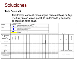 Soluciones
Task Forces especializadas  según  características  de  flujo  
(Pathways)  con  visión  global  de  la  demanda  y  balanceo  
de  recursos  entre  ellas.
Task Force V3
 
