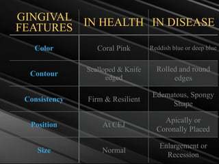 GINGIVAL
FEATURES IN HEALTH IN DISEASE
Color Coral Pink Reddish blue or deep blue
Contour
Scalloped & Knife
edged
Rolled and round
edges
Consistency Firm & Resilient
Edematous, Spongy
Shape
Position At CEJ
Apically or
Coronally Placed
Size Normal
Enlargement or
Recession
 