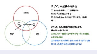 Can 
Must 
Will 
①  ② 
デザイナー成長の方向性 
① スキルを組織として、対顧客とし  
Mustレベルに底上げする  
② スキルをMust かつWill（やりたいこと）の領
域に 
どちらも、OJT、課題が有効と考えます。  
傾向として感じるのは  
①はOJTが一番力になります（クライアントの厳し
い目がある故） 
②は課題の方が柔軟に設定できます（必ずしも趣
旨にあった案件があるとは限らない為）  
 