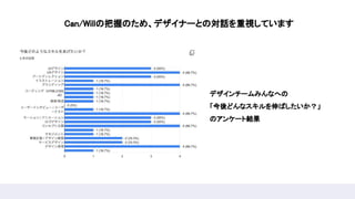 Can/Willの把握のため、デザイナーとの対話を重視しています 
デザインチームみんなへの  
「今後どんなスキルを伸ばしたいか？」  
のアンケート結果 
 