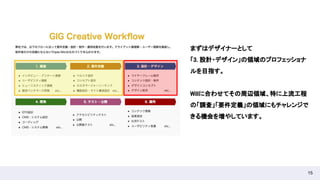 15
まずはデザイナーとして  
「3. 設計・デザイン」の領域のプロフェッショナ
ルを目指す。 
 
Willに合わせてその周辺領域、特に上流工程
の「調査」「要件定義」の領域にもチャレンジで
きる機会を増やしています。  
 