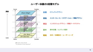 16
ユーザー体験の5段階モデル 
表層 
骨格 
構造 
要件 
戦略 
具象 
抽象 
ビジュアルデザイン 
インターフェース / ナビゲーション / 情報デザイン 
インタラクションデザイン / 情報アーキテクチャ 
要件定義 / コンテンツ設計 
目的 / 目標設定 / ユーザーニーズ 
出典：Jesse James Garrett  
“The Elements of User Experience”  
 