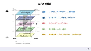17
からの課題例 
表層 
骨格 
構造 
要件 
戦略 
具象 
抽象 
レイアウト / タイポグラフィー / 色彩計画 
ワイヤーフレーム / UI設計 / プロトタイプ 
サイトマップ / ユーザーフロー  
要件定義 / コンテンツ設計 
提案書立案 / プレゼンテーション / ユーザーテスト 
出典：Jesse James Garrett  
“The Elements of User Experience”  
 