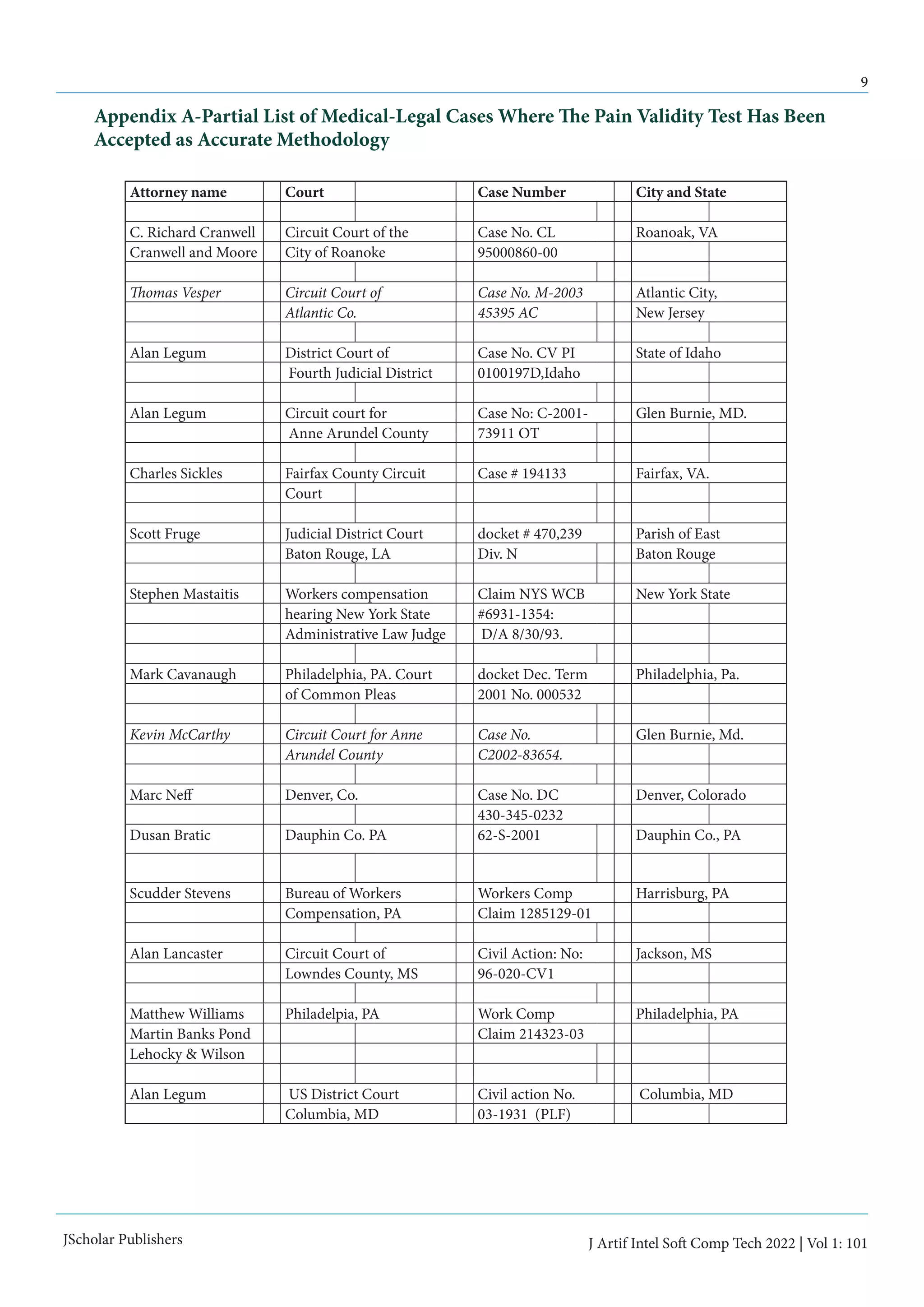 9
J Artif Intel Soft Comp Tech 2022 | Vol 1: 101
JScholar Publishers
Attorney name Court Case Number City and State
C. Richard Cranwell Circuit Court of the Case No. CL Roanoak, VA
Cranwell and Moore City of Roanoke 95000860-00
Thomas Vesper Circuit Court of Case No. M-2003 Atlantic City,
Atlantic Co. 45395 AC New Jersey
Alan Legum District Court of Case No. CV PI State of Idaho
Fourth Judicial District 0100197D,Idaho
Alan Legum Circuit court for Case No: C-2001- Glen Burnie, MD.
Anne Arundel County 73911 OT
Charles Sickles Fairfax County Circuit Case # 194133 Fairfax, VA.
Court
Scott Fruge Judicial District Court docket # 470,239 Parish of East
Baton Rouge, LA Div. N Baton Rouge
Stephen Mastaitis Workers compensation Claim NYS WCB New York State
hearing New York State #6931-1354:
Administrative Law Judge D/A 8/30/93.
Mark Cavanaugh Philadelphia, PA. Court docket Dec. Term Philadelphia, Pa.
of Common Pleas 2001 No. 000532
Kevin McCarthy Circuit Court for Anne Case No. Glen Burnie, Md.
Arundel County C2002-83654.
Marc Neff Denver, Co. Case No. DC Denver, Colorado
430-345-0232
Dusan Bratic Dauphin Co. PA 62-S-2001 Dauphin Co., PA
Scudder Stevens Bureau of Workers Workers Comp Harrisburg, PA
Compensation, PA Claim 1285129-01
Alan Lancaster Circuit Court of Civil Action: No: Jackson, MS
Lowndes County, MS 96-020-CV1
Matthew Williams Philadelpia, PA Work Comp Philadelphia, PA
Martin Banks Pond Claim 214323-03
Lehocky & Wilson
Alan Legum US District Court Civil action No. Columbia, MD
Columbia, MD 03-1931 (PLF)
Appendix A-Partial List of Medical-Legal Cases Where The Pain Validity Test Has Been
Accepted as Accurate Methodology
 