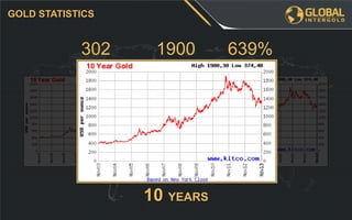 639%1900302
10 YEARS
GOLD STATISTICS
 