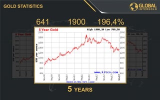 196,4%1900641
5 YEARS
GOLD STATISTICS
 