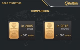 = 380 EURO
1 OUNCE
in 2005
= 1080 EURO
1 OUNCE
in 2015
COMPARISON
GOLD STATISTICS
 