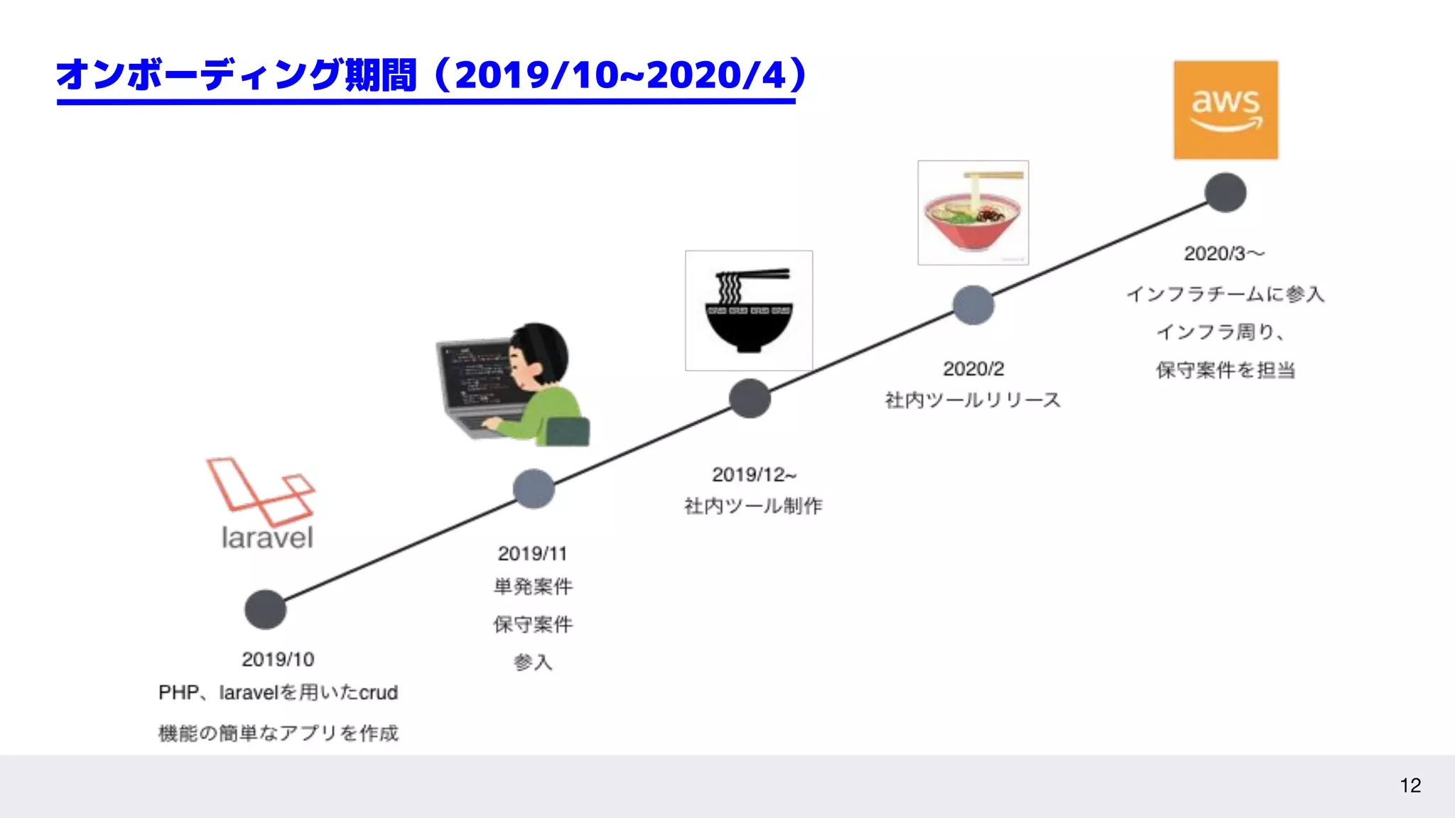 12
オンボーディング期間（2019/10~2020/4）
 