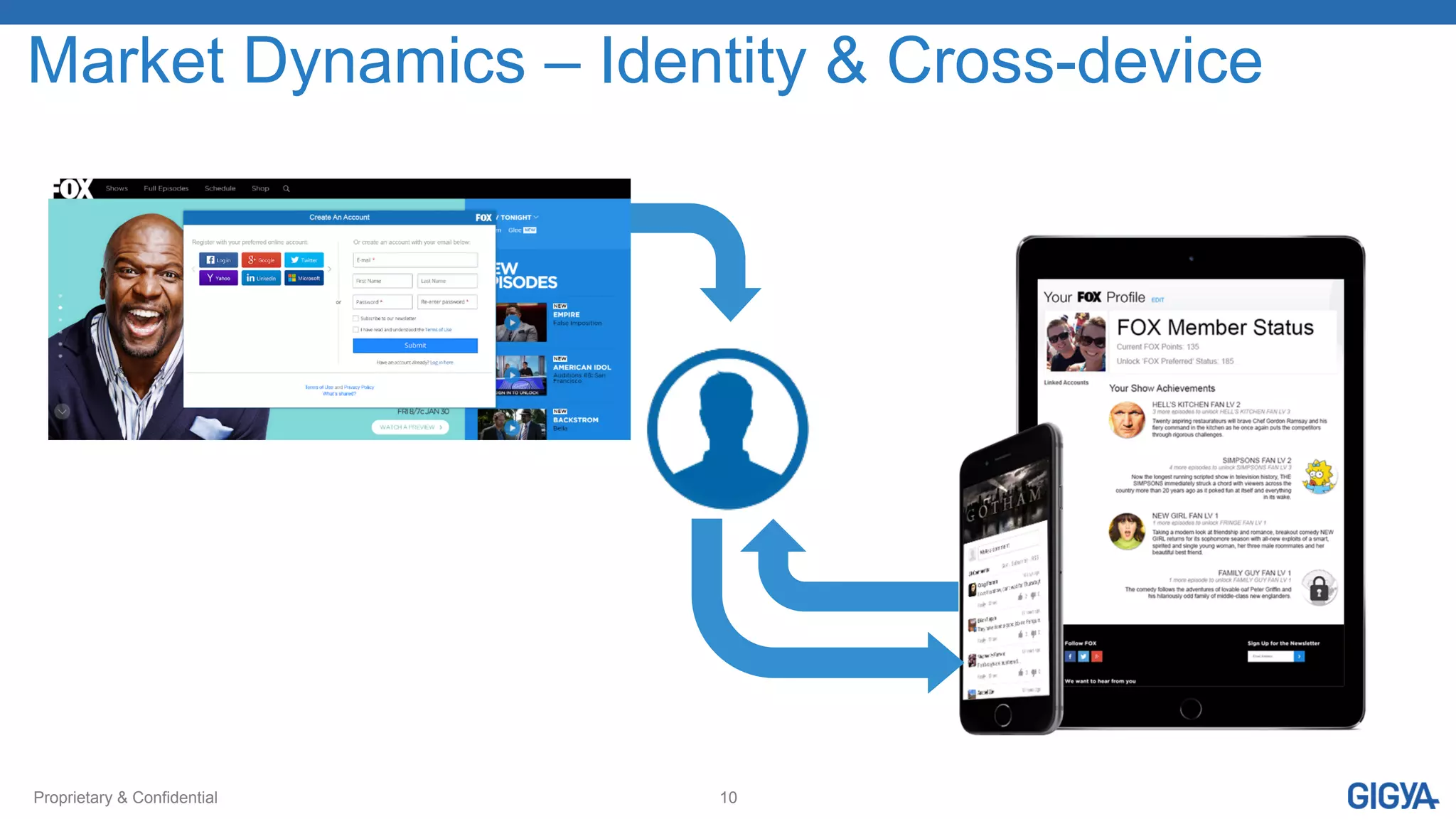 Proprietary & Confidential 10
Market Dynamics – Identity & Cross-device
 