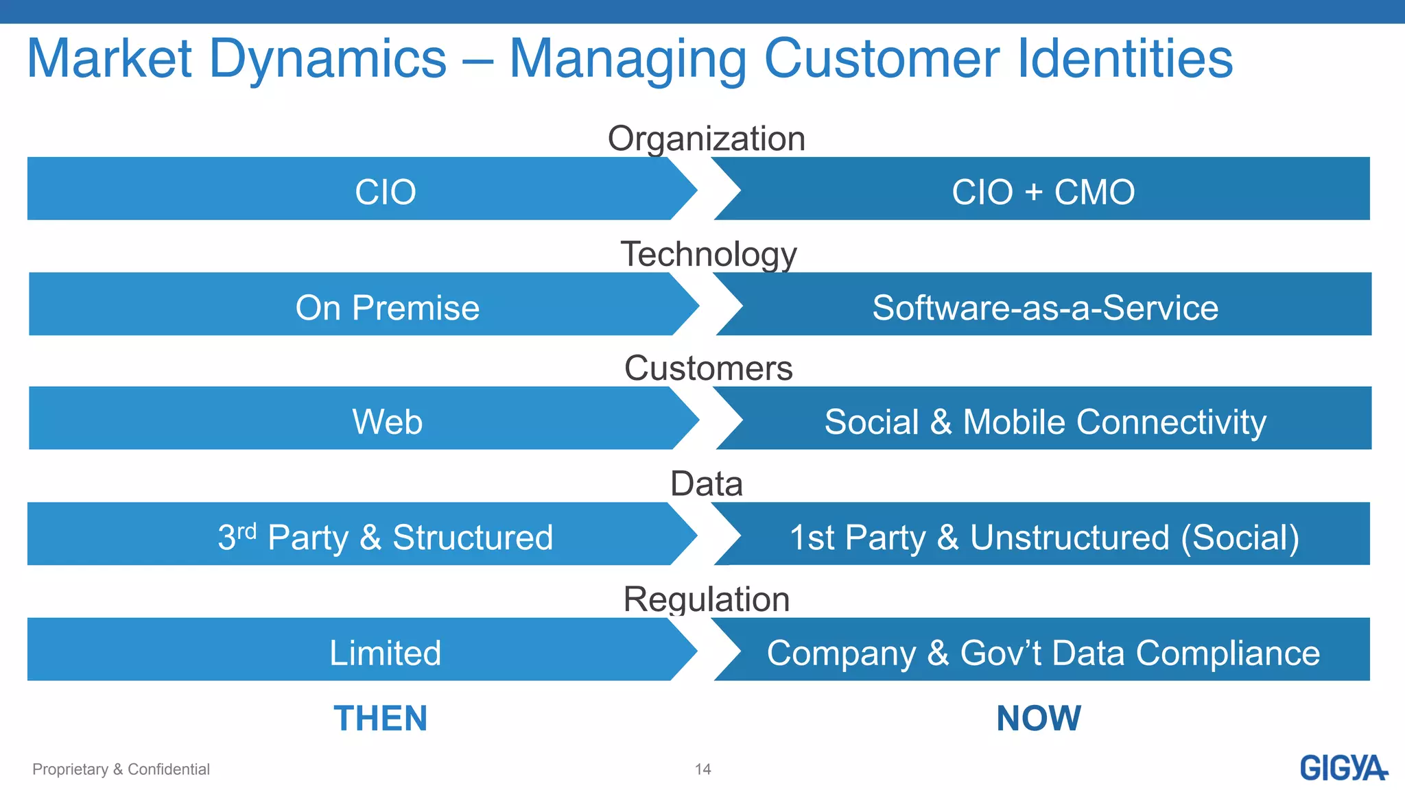 Proprietary & Confidential 14
Market Dynamics – Managing Customer Identities!
Organization
CIO CIO + CMO
Technology
On Premise Software-as-a-Service
Customers
Web Social & Mobile Connectivity
Data
3rd Party & Structured 1st Party & Unstructured (Social)
Regulation
Limited Company & Gov’t Data Compliance
THEN NOW
 