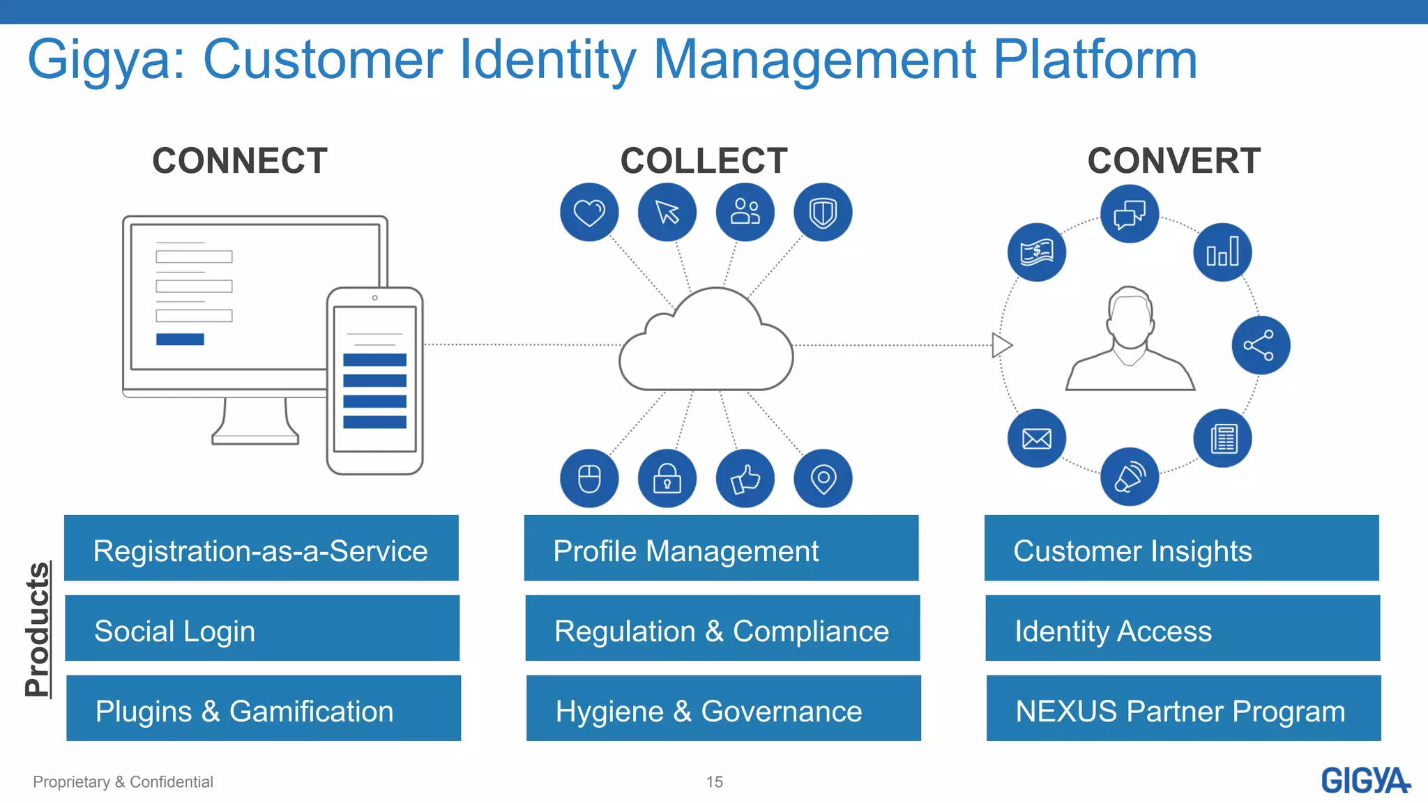 Proprietary & Confidential 15
Gigya: Customer Identity Management Platform
Registration-as-a-Service Profile Management Customer Insights
CONNECT COLLECT CONVERT
Products
Social Login Regulation & Compliance Identity Access
Plugins & Gamification Hygiene & Governance NEXUS Partner Program
 