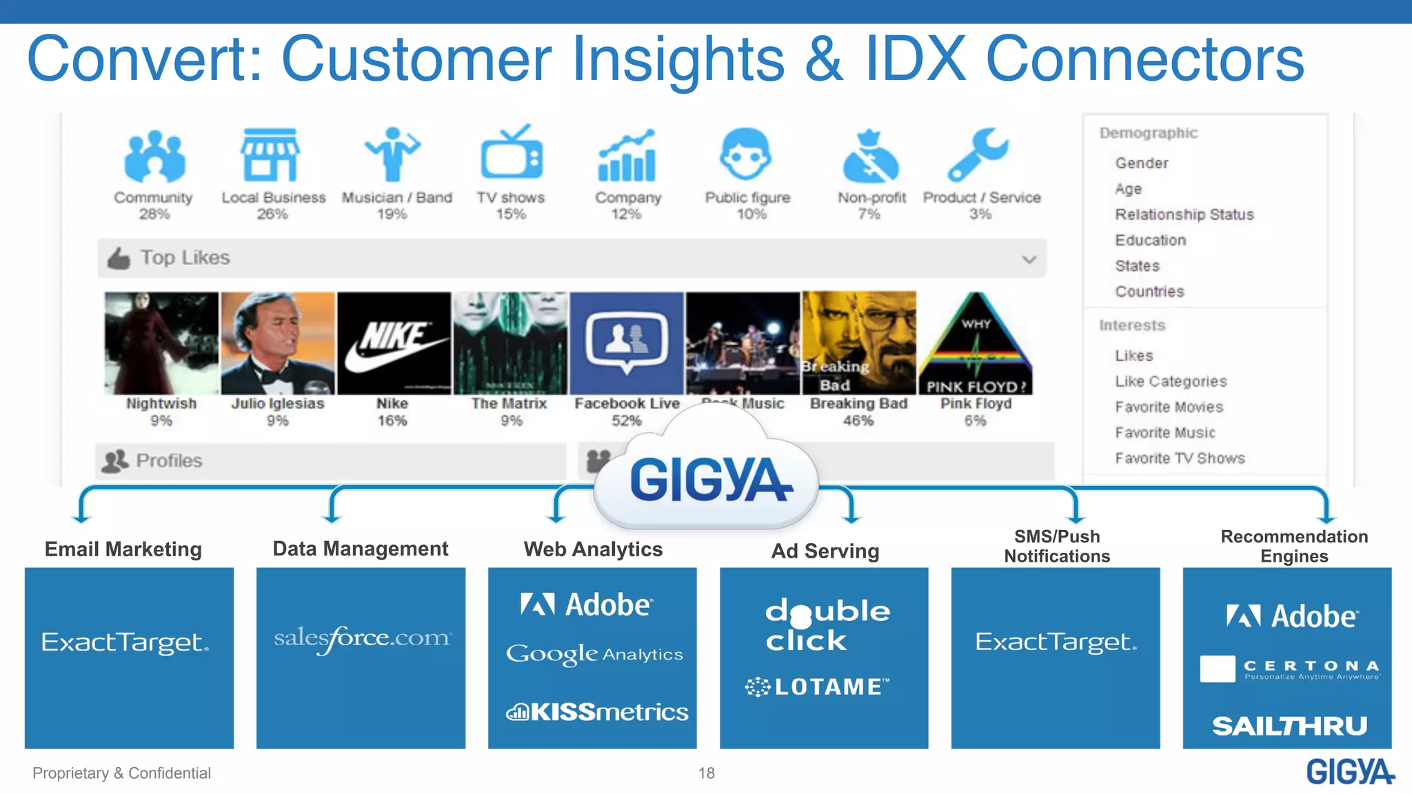Proprietary & Confidential 18
Convert: Customer Insights & IDX Connectors!
Email Marketing Data Management Web Analytics Ad Serving
SMS/Push
Notifications
Recommendation
Engines
 