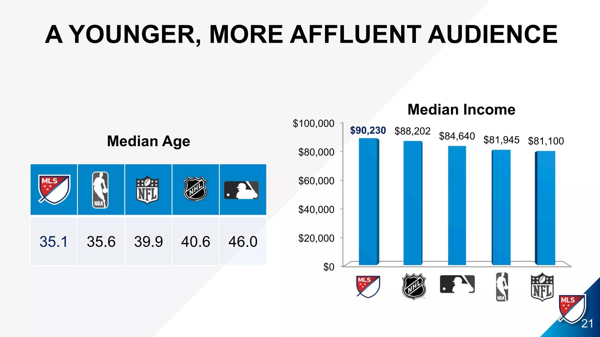 A YOUNGER, MORE AFFLUENT AUDIENCE
35.1 35.6 39.9 40.6 46.0
$0
$20,000
$40,000
$60,000
$80,000
$100,000
$90,230 $88,202
$84,640 $81,945 $81,100
Median Income
21
Median Age
 