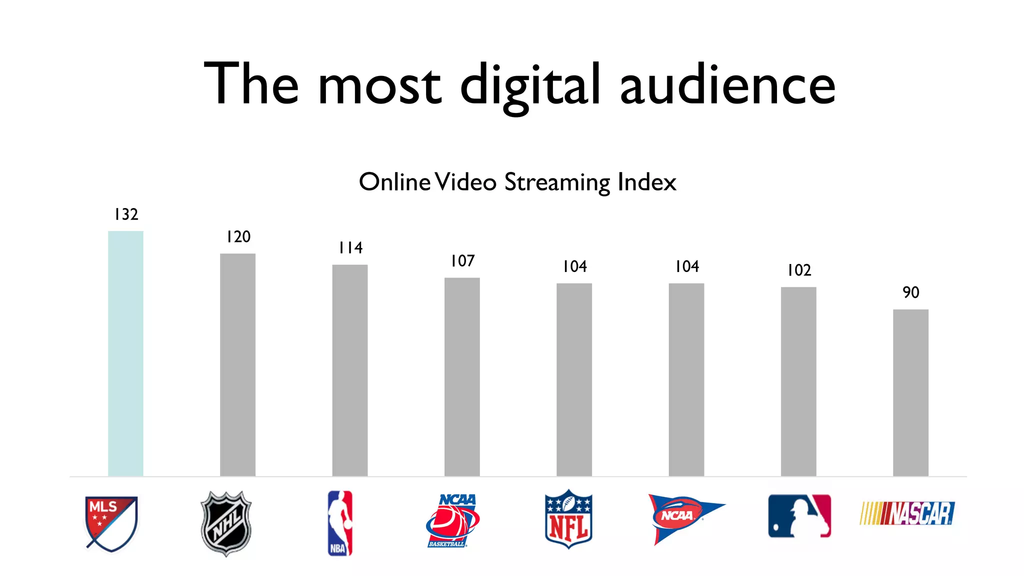 22
132	

120	

114	

107	

 104	

 104	

 102	

90	

MLS	

 NHL	

 NBA	

 College Bball	

 NFL	

 College Football	

 MLB	

 NASCAR	

OnlineVideo Streaming Index	

The most digital audience	

 