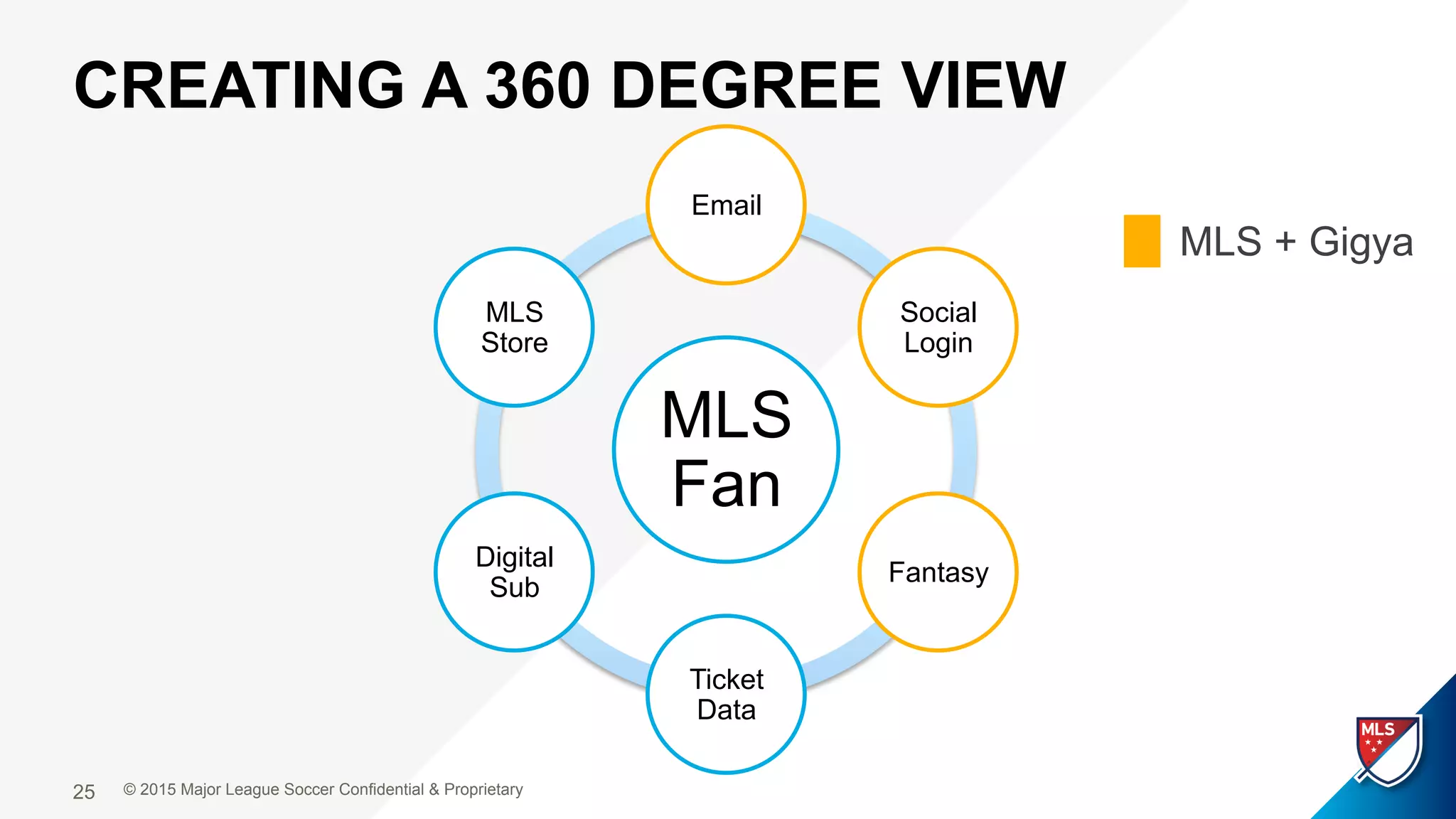 CREATING A 360 DEGREE VIEW
© 2015 Major League Soccer Confidential & Proprietary25
MLS
Fan
Email
Social
Login
Fantasy
Ticket
Data
Digital
Sub
MLS
Store
MLS + Gigya
 