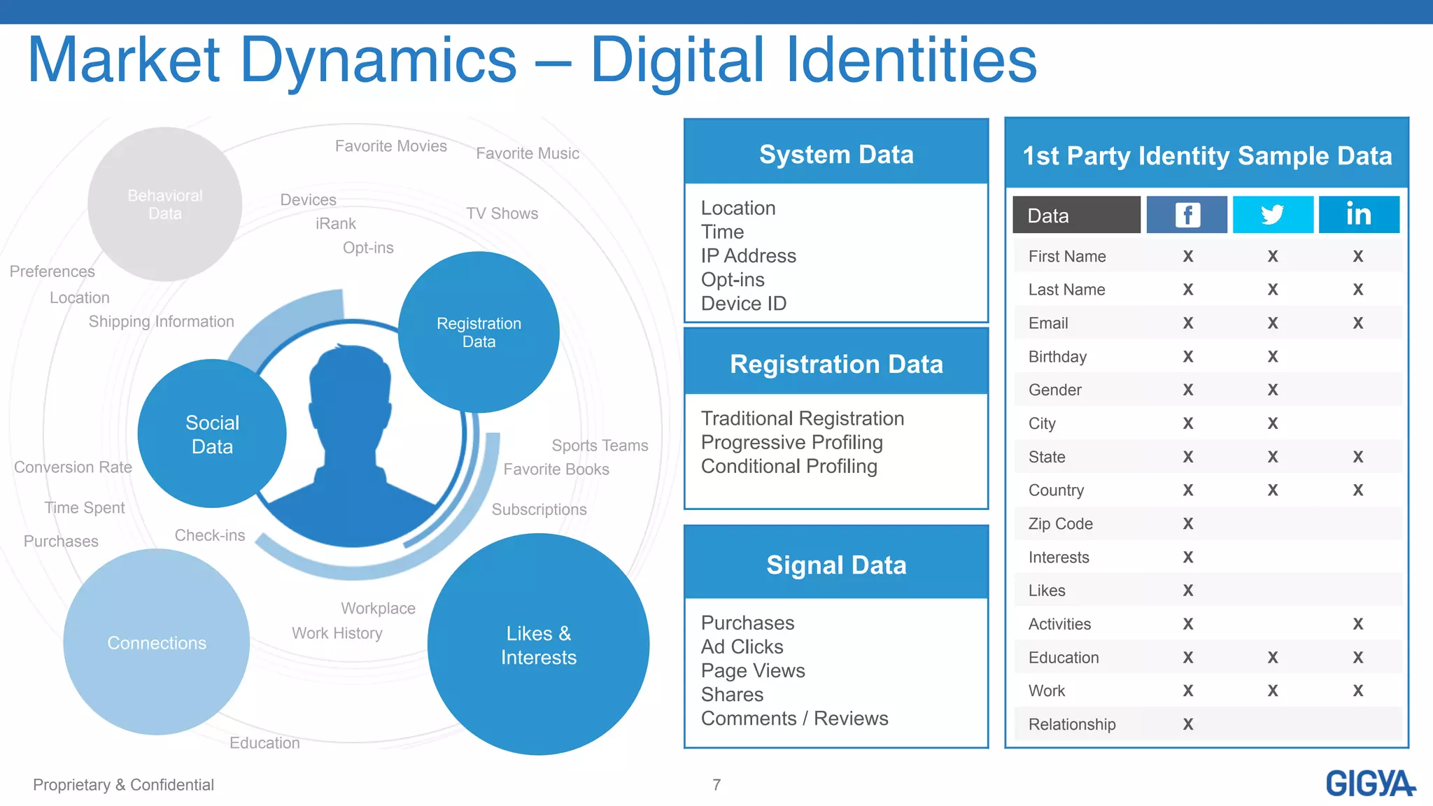Proprietary & Confidential 7
1st Party Identity Sample Data
First Name X X X
Last Name X X X
Email X X X
Birthday X X
Gender X X
City X X
State X X X
Country X X X
Zip Code X
Interests X
Likes X
Activities X X
Education X X X
Work X X X
Relationship X
Registration Data
Traditional Registration
Progressive Profiling
Conditional Profiling
Signal Data
Purchases
Ad Clicks
Page Views
Shares
Comments / Reviews
System Data
Location
Time
IP Address
Opt-ins
Device ID
Data
Registration
Data
Social
Data
Behavioral
Data
Likes &
Interests
Connections
Favorite Movies Favorite Music
TV Shows
Sports Teams
Education
Workplace
Purchases
Preferences
Location
Shipping Information
Check-ins
Devices
iRank
Opt-ins
Favorite Books
Subscriptions
Work History
Time Spent
Conversion Rate
Market Dynamics – Digital Identities!
 