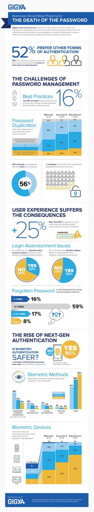 Gigya Infographic - Death Of A Password