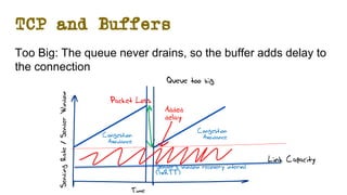 TCP and Buffers
Too Big: The queue never drains, so the buffer adds delay to
the connection
Sender’s window recovery interval
(1xRTT)
Congestion
AvoidanceCongestion
Avoidance
Time
SendingRate/SenderWindow
Packet Loss
Queue too big
Link Capacity
Added
delay
 