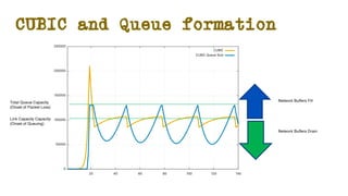 CUBIC and Queue formation
Total Queue Capacity
(Onset of Packet Loss)
Link Capacity Capacity
(Onset of Queuing)
Network Buffers Fill
Network Buffers Drain
 
