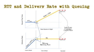 RTT and Delivery Rate with Queuing
Under-Utilised Over-Utilised Saturated
 