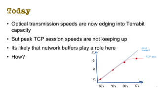 Today
• Optical transmission speeds are now edging into Terrabit
capacity
• But peak TCP session speeds are not keeping up
• Its likely that network buffers play a role here
• How?
480’s 90’s 00’s 10’s
K
M
G
T
optical
transport
TCP speed
 