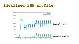 Idealised BBR profile
sending rate
network queues
 