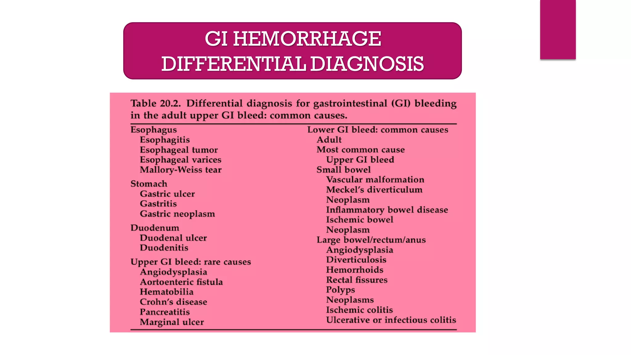 Gi hemorrhage/ problem oriented case based teaching- my online class | PDF