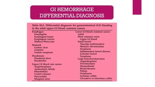 GI HEMORRHAGE
DIFFERENTIAL DIAGNOSIS
 