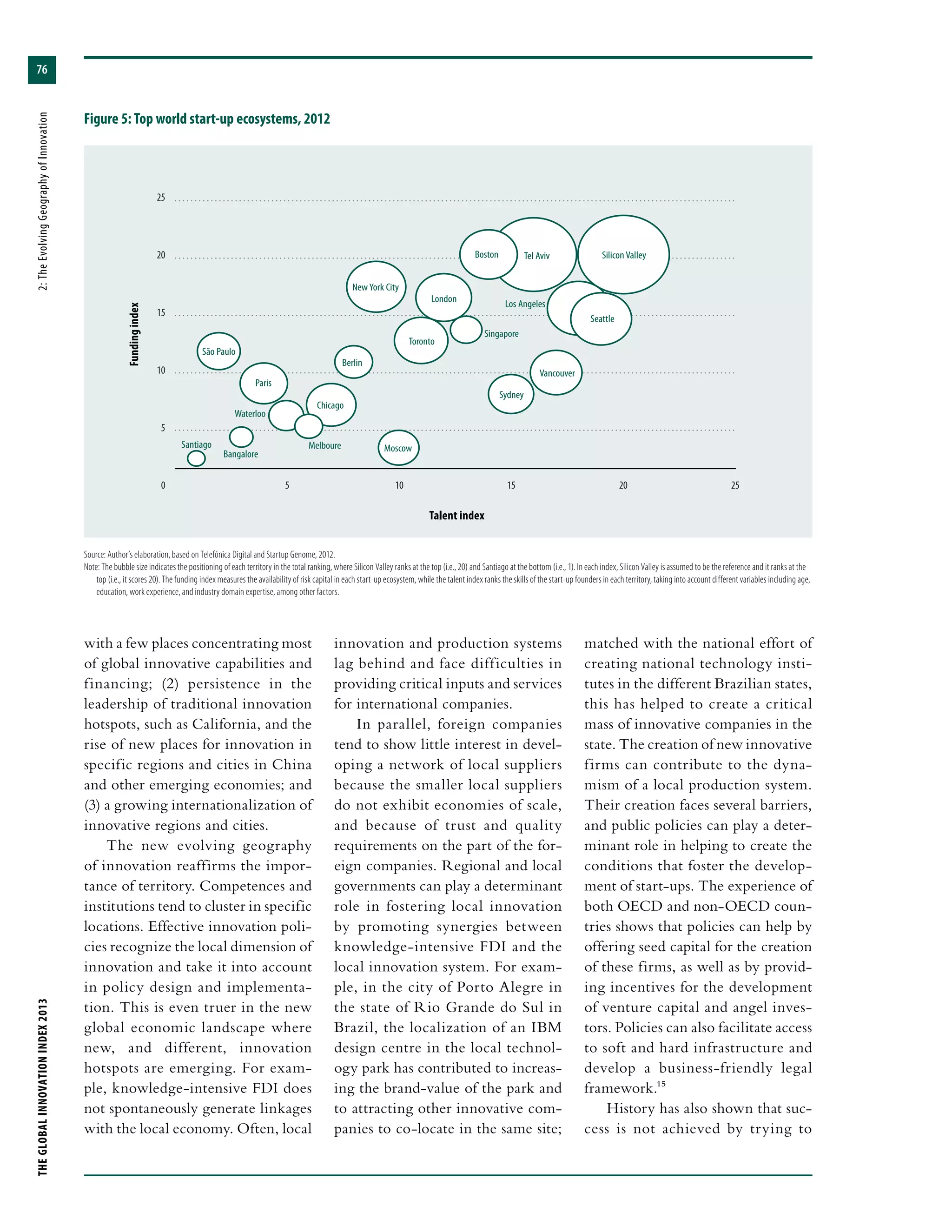 THEGLOBALINNOVATIONINDEX2013	2:TheEvolvingGeographyofInnovation
76
Figure 5: Top world start-up ecosystems, 2012
5 10 15 20 250
5
10
15
20
25
Fundingindex
Talent index
Source: Author’s elaboration, based on Telefónica Digital and Startup Genome, 2012.
Note: The bubble size indicates the positioning of each territory in the total ranking, where Silicon Valley ranks at the top (i.e., 20) and Santiago at the bottom (i.e., 1). In each index, Silicon Valley is assumed to be the reference and it ranks at the
top (i.e., it scores 20). The funding index measures the availability of risk capital in each start-up ecosystem, while the talent index ranks the skills of the start-up founders in each territory, taking into account different variables including age,
education, work experience, and industry domain expertise, among other factors.
with a few places concentrating most
of global innovative capabilities and
financing; (2) persistence in the
leadership of traditional innovation
hotspots, such as California, and the
rise of new places for innovation in
specific regions and cities in China
and other emerging economies; and
(3) a growing internationalization of
innovative regions and cities.
The new evolving geography
of innovation reaffirms the impor-
tance of territory. Competences and
institutions tend to cluster in specific
locations. Effective innovation poli-
cies recognize the local dimension of
innovation and take it into account
in policy design and implementa-
tion. This is even truer in the new
global economic landscape where
new, and different, innovation
hotspots are emerging. For exam-
ple, knowledge-intensive FDI does
not spontaneously generate linkages
with the local economy. Often, local
innovation and production systems
lag behind and face difficulties in
providing critical inputs and services
for international companies.
In parallel, foreign companies
tend to show little interest in devel-
oping a network of local suppliers
because the smaller local suppliers
do not exhibit economies of scale,
and because of trust and quality
requirements on the part of the for-
eign companies. Regional and local
governments can play a determinant
role in fostering local innovation
by promoting synergies between
knowledge-intensive FDI and the
local innovation system. For exam-
ple, in the city of Porto Alegre in
the state of Rio Grande do Sul in
Brazil, the localization of an IBM
design centre in the local technol-
ogy park has contributed to increas-
ing the brand-value of the park and
to attracting other innovative com-
panies to co-locate in the same site;
matched with the national effort of
creating national technology insti-
tutes in the different Brazilian states,
this has helped to create a critical
mass of innovative companies in the
state. The creation of new innovative
firms can contribute to the dyna-
mism of a local production system.
Their creation faces several barriers,
and public policies can play a deter-
minant role in helping to create the
conditions that foster the develop-
ment of start-ups. The experience of
both OECD and non-OECD coun-
tries shows that policies can help by
offering seed capital for the creation
of these firms, as well as by provid-
ing incentives for the development
of venture capital and angel inves-
tors. Policies can also facilitate access
to soft and hard infrastructure and
develop a business-friendly legal
framework.15
History has also shown that suc-
cess is not achieved by trying to
Silicon Valley
Moscow
Boston
Bangalore
Tel Aviv
Santiago
New York City
London Los Angeles
Seattle
Toronto
Singapore
São Paulo
Berlin
Vancouver
Paris
Sydney
Chicago
Waterloo
Melboure
 
