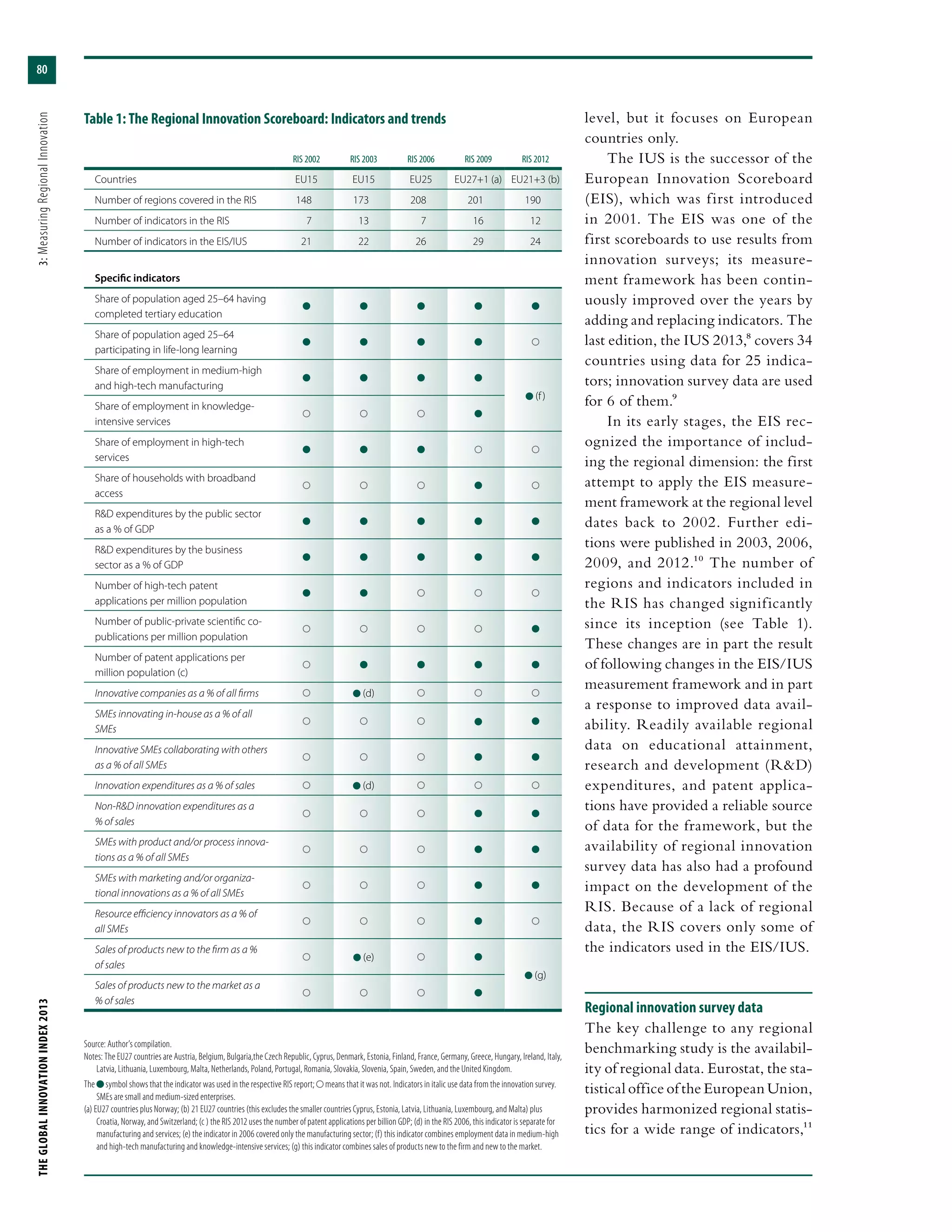 THEGLOBALINNOVATIONINDEX2013	3:MeasuringRegionalInnovation
80
Table 1: The Regional Innovation Scoreboard: Indicators and trends
RIS 2002 RIS 2003 RIS 2006 RIS 2009 RIS 2012
Countries EU15 EU15 EU25 EU27+1 (a) EU21+3 (b)
Number of regions covered in the RIS 148 173 208 201 190
Number of indicators in the RIS 7 13 7 16 12
Number of indicators in the EIS/IUS 21 22 26 29 24
Specific indicators
Share of population aged 25–64 having
completed tertiary education
l l l l l
Share of population aged 25–64
participating in life-long learning
l l l l
Share of employment in medium-high
and high-tech manufacturing
l l l l
l (f)
Share of employment in knowledge-
intensive services
l
Share of employment in high-tech
services
l l l
Share of households with broadband
access
l
R&D expenditures by the public sector
as a % of GDP
l l l l l
R&D expenditures by the business
sector as a % of GDP
l l l l l
Number of high-tech patent
applications per million population
l l
Number of public-private scientific co-
publications per million population
l
Number of patent applications per
million population (c)
l l l l
Innovative companies as a % of all firms l (d)
SMEs innovating in-house as a % of all
SMEs
l l
Innovative SMEs collaborating with others
as a % of all SMEs
l l
Innovation expenditures as a % of sales l (d)
Non-R&D innovation expenditures as a
% of sales
l l
SMEs with product and/or process innova-
tions as a % of all SMEs
l l
SMEs with marketing and/or organiza-
tional innovations as a % of all SMEs
l l
Resource efficiency innovators as a % of
all SMEs
l
Sales of products new to the firm as a %
of sales
l (e) l
l (g)
Sales of products new to the market as a
% of sales
l
level, but it focuses on European
countries only.
The IUS is the successor of the
European Innovation Scoreboard
(EIS), which was first introduced
in 2001. The EIS was one of the
first scoreboards to use results from
innovation surveys; its measure-
ment framework has been contin-
uously improved over the years by
adding and replacing indicators. The
last edition, the IUS 2013,8 covers 34
countries using data for 25 indica-
tors; innovation survey data are used
for 6 of them.9
In its early stages, the EIS rec-
ognized the importance of includ-
ing the regional dimension: the first
attempt to apply the EIS measure-
ment framework at the regional level
dates back to 2002. Further edi-
tions were published in 2003, 2006,
2009, and 2012.10 The number of
regions and indicators included in
the RIS has changed significantly
since its inception (see Table  1).
These changes are in part the result
of following changes in the EIS/IUS
measurement framework and in part
a response to improved data avail-
ability. Readily available regional
data on educational attainment,
research and development (R&D)
expenditures, and patent applica-
tions have provided a reliable source
of data for the framework, but the
availability of regional innovation
survey data has also had a profound
impact on the development of the
RIS. Because of a lack of regional
data, the RIS covers only some of
the indicators used in the EIS/IUS.
Regional innovation survey data
The key challenge to any regional
benchmarking study is the availabil-
ity of regional data. Eurostat, the sta-
tistical office of the European Union,
provides harmonized regional statis-
tics for a wide range of indicators,11
Source: Author’s compilation.
Notes: The EU27 countries are Austria, Belgium, Bulgaria,the Czech Republic, Cyprus, Denmark, Estonia, Finland, France, Germany, Greece, Hungary, Ireland, Italy,
Latvia, Lithuania, Luxembourg, Malta, Netherlands, Poland, Portugal, Romania, Slovakia, Slovenia, Spain, Sweden, and the United Kingdom.
The l symbol shows that the indicator was used in the respective RIS report; means that it was not. Indicators in italic use data from the innovation survey.
SMEs are small and medium-sized enterprises.
(a) EU27 countries plus Norway; (b) 21 EU27 countries (this excludes the smaller countries Cyprus, Estonia, Latvia, Lithuania, Luxembourg, and Malta) plus
Croatia, Norway, and Switzerland; (c ) the RIS 2012 uses the number of patent applications per billion GDP; (d) in the RIS 2006, this indicator is separate for
manufacturing and services; (e) the indicator in 2006 covered only the manufacturing sector; (f) this indicator combines employment data in medium-high
and high-tech manufacturing and knowledge-intensive services; (g) this indicator combines sales of products new to the firm and new to the market.
 
