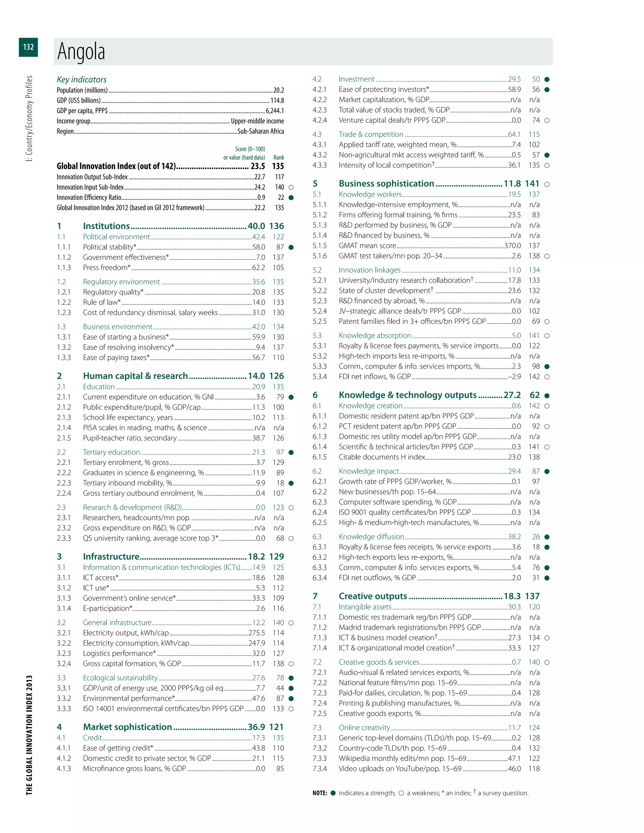 THEGLOBALINNOVATIONINDEX2013	I:Country/EconomyProfiles
132
Note:  l  indicates a strength;    a weakness; * an index; † a survey question.
Key indicators
Population (millions)............................................................................................................20.2
GDP (US$ billions)...............................................................................................................114.8
GDP per capita, PPP$.......................................................................................................6,244.1
Income group............................................................................................ Upper-middle income
Region...........................................................................................................Sub-Saharan Africa
	 Score (0–100)
	 or value (hard data)	Rank
Global Innovation Index (out of 142).................................. 23.5	135
Innovation Output Sub-Index...................................................................................22.7	117
Innovation Input Sub-Index......................................................................................24.2	140	
Innovation Efficiency Ratio.........................................................................................0.9	22	l
Global Innovation Index 2012 (based on GII 2012 framework).................................22.2	135
1	Institutions.....................................................40.0	136
1.1	 Political environment...........................................................................42.4	122
1.1.1	 Political stability*....................................................................................58.0	87	l
1.1.2	 Government effectiveness*................................................................7.0	137
1.1.3	 Press freedom*.........................................................................................62.2	105
1.2	 Regulatory environment...................................................................35.6	135
1.2.1	 Regulatory quality*...............................................................................20.8	135
1.2.2	 Rule of law*................................................................................................14.0	133
1.2.3	 Cost of redundancy dismissal, salary weeks.........................31.0	130
1.3	 Business environment.........................................................................42.0	134
1.3.1	 Ease of starting a business*.............................................................59.9	130
1.3.2	 Ease of resolving insolvency*............................................................9.4	137
1.3.3	 Ease of paying taxes*...........................................................................56.7	110
2	 Human capital & research...........................14.0	126
2.1	Education....................................................................................................20.9	135
2.1.1	 Current expenditure on education, % GNI...............................3.6	79	l
2.1.2	 Public expenditure/pupil, % GDP/cap......................................11.3	100
2.1.3	 School life expectancy, years..........................................................10.2	113
2.1.4	 PISA scales in reading, maths, & science...................................n/a	n/a
2.1.5	 Pupil-teacher ratio, secondary.......................................................38.7	126
2.2	 Tertiary education..................................................................................21.3	97	l
2.2.1	 Tertiary enrolment, % gross................................................................3.7	129
2.2.2	 Graduates in science & engineering, %...................................11.9	89
2.2.3	 Tertiary inbound mobility, %..............................................................9.9	18	l
2.2.4	 Gross tertiary outbound enrolment, %.......................................0.4	107
2.3	 Research & development (R&D)......................................................0.0	123	
2.3.1	 Researchers, headcounts/mn pop................................................n/a	n/a
2.3.2	 Gross expenditure on R&D, % GDP...............................................n/a	n/a
2.3.3	 QS university ranking, average score top 3*............................0.0	68	
3	Infrastructure................................................18.2	129
3.1	 Information & communication technologies (ICTs).........14.9	125
3.1.1	 ICT access*..................................................................................................18.6	128
3.1.2	 ICT use*...........................................................................................................5.3	112
3.1.3	 Government’s online service*........................................................33.3	109
3.1.4	E-participation*..........................................................................................2.6	116
3.2	 General infrastructure..........................................................................12.2	140	
3.2.1	 Electricity output, kWh/cap..........................................................275.5	114
3.2.2	 Electricity consumption, kWh/cap...........................................247.9	114
3.2.3	 Logistics performance*......................................................................32.0	127
3.2.4	 Gross capital formation, % GDP....................................................11.7	138	
3.3	 Ecological sustainability.....................................................................27.6	78	l
3.3.1	 GDP/unit of energy use, 2000 PPP$/kg oil eq........................7.7	44	l
3.3.2	 Environmental performance*........................................................47.6	87	l
3.3.3	 ISO 14001 environmental certificates/bn PPP$ GDP.........0.0	133	
4	 Market sophistication..................................36.9	121
4.1	Credit..............................................................................................................17.3	135
4.1.1	 Ease of getting credit*........................................................................43.8	110
4.1.2	 Domestic credit to private sector, % GDP..............................21.1	115
4.1.3	 Microfinance gross loans, % GDP...................................................0.0	85
4.2	Investment.................................................................................................29.5	50	l
4.2.1	 Ease of protecting investors*..........................................................58.9	56	l
4.2.2	 Market capitalization, % GDP...........................................................n/a	n/a
4.2.3	 Total value of stocks traded, % GDP.............................................n/a	n/a
4.2.4	 Venture capital deals/tr PPP$ GDP.................................................0.0	74	
4.3	 Trade & competition............................................................................64.1	115
4.3.1	 Applied tariff rate, weighted mean, %.........................................7.4	102
4.3.2	 Non-agricultural mkt access weighted tariff, %.....................0.5	57	l
4.3.3	 Intensity of local competition†.....................................................36.1	135	
5	 Business sophistication...............................11.8	141	
5.1	 Knowledge workers..............................................................................19.5	137
5.1.1	 Knowledge-intensive employment, %.......................................n/a	n/a
5.1.2	 Firms offering formal training, % firms.....................................23.5	83
5.1.3	 R&D performed by business, % GDP...........................................n/a	n/a
5.1.4	 R&D financed by business, %...........................................................n/a	n/a
5.1.5	 GMAT mean score...............................................................................370.0	137
5.1.6	 GMAT test takers/mn pop. 20–34...................................................2.6	138	
5.2	 Innovation linkages..............................................................................11.0	134
5.2.1	 University/industry research collaboration†.........................17.8	133
5.2.2	 State of cluster development†......................................................23.6	132
5.2.3	 R&D financed by abroad, %...............................................................n/a	n/a
5.2.4	 JV–strategic alliance deals/tr PPP$ GDP.....................................0.0	102
5.2.5	 Patent families filed in 3+ offices/bn PPP$ GDP...................0.0	69	
5.3	 Knowledge absorption..........................................................................5.0	141	
5.3.1	 Royalty & license fees payments, % service imports..........0.0	122
5.3.2	 High-tech imports less re-imports, %.........................................n/a	n/a
5.3.3	 Comm., computer & info. services imports, %........................2.3	98	l
5.3.4	 FDI net inflows, % GDP.......................................................................–2.9	142	
6	 Knowledge & technology outputs............27.2	62	l
6.1	 Knowledge creation................................................................................0.6	142	
6.1.1	 Domestic resident patent ap/bn PPP$ GDP...........................n/a	n/a
6.1.2	 PCT resident patent ap/bn PPP$ GDP.........................................0.0	92	
6.1.3	 Domestic res utility model ap/bn PPP$ GDP.........................n/a	n/a
6.1.4	 Scientific & technical articles/bn PPP$ GDP.............................0.3	141	
6.1.5	 Citable documents H index.............................................................23.0	138
6.2	 Knowledge impact................................................................................29.4	87	l
6.2.1	 Growth rate of PPP$ GDP/worker, %............................................0.1	97
6.2.2	 New businesses/th pop. 15–64.......................................................n/a	n/a
6.2.3	 Computer software spending, % GDP........................................n/a	n/a
6.2.4	 ISO 9001 quality certificates/bn PPP$ GDP..............................0.3	134
6.2.5	 High- & medium-high-tech manufactures, %.......................n/a	n/a
6.3	 Knowledge diffusion............................................................................38.2	26	l
6.3.1	 Royalty & license fees receipts, % service exports...............3.6	18	l
6.3.2	 High-tech exports less re-exports, %..........................................n/a	n/a
6.3.3	 Comm., computer & info. services exports, %........................5.4	76	l
6.3.4	 FDI net outflows, % GDP......................................................................2.0	31	l
7	 Creative outputs...........................................18.3	137
7.1	 Intangible assets.....................................................................................30.3	120
7.1.1	 Domestic res trademark reg/bn PPP$ GDP.............................n/a	n/a
7.1.2	 Madrid trademark registrations/bn PPP$ GDP......................n/a	n/a
7.1.3	 ICT & business model creation†...................................................27.3	134	
7.1.4	 ICT & organizational model creation†.......................................33.3	127
7.2	 Creative goods & services....................................................................0.7	140	
7.2.1	 Audio-visual & related services exports, %..............................n/a	n/a
7.2.2	 National feature films/mn pop. 15–69.......................................n/a	n/a
7.2.3	 Paid-for dailies, circulation, % pop. 15–69.................................0.4	128
7.2.4	 Printing & publishing manufactures, %.....................................n/a	n/a
7.2.5	 Creative goods exports, %..................................................................n/a	n/a
7.3	 Online creativity......................................................................................11.7	124
7.3.1	 Generic top-level domains (TLDs)/th pop. 15–69................0.2	128
7.3.2	 Country-code TLDs/th pop. 15–69................................................0.4	132
7.3.3	 Wikipedia monthly edits/mn pop. 15–69...............................47.1	122
7.3.4	 Video uploads on YouTube/pop. 15–69..................................46.0	118
Angola
 