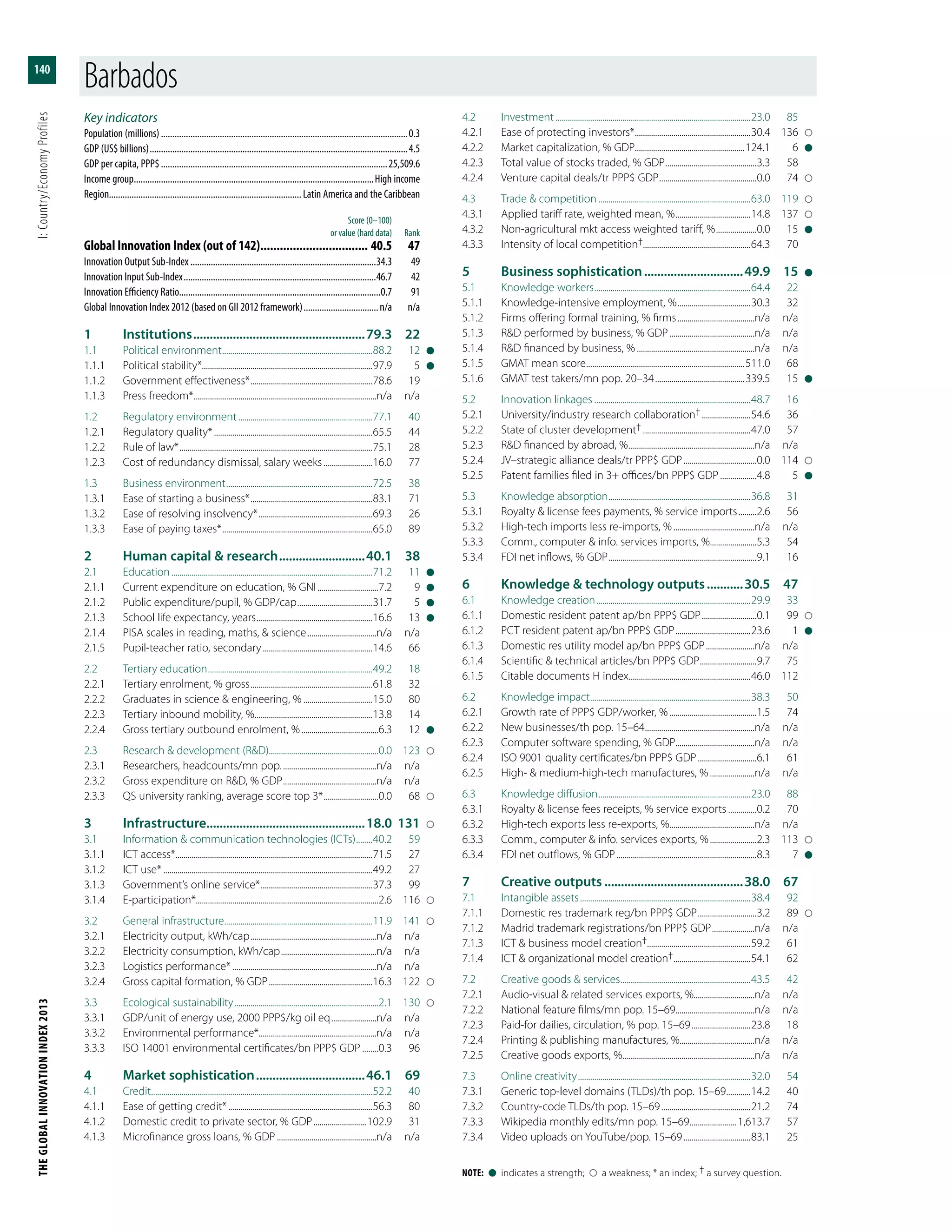 THEGLOBALINNOVATIONINDEX2013	I:Country/EconomyProfiles
140
Note:  l  indicates a strength;    a weakness; * an index; † a survey question.
Key indicators
Population (millions)..............................................................................................................0.3
GDP (US$ billions)...................................................................................................................4.5
GDP per capita, PPP$.....................................................................................................25,509.6
Income group...........................................................................................................High income
Region.....................................................................................Latin America and the Caribbean
	 Score (0–100)
	 or value (hard data)	Rank
Global Innovation Index (out of 142).................................. 40.5	47
Innovation Output Sub-Index...................................................................................34.3	49
Innovation Input Sub-Index......................................................................................46.7	42
Innovation Efficiency Ratio.........................................................................................0.7	91
Global Innovation Index 2012 (based on GII 2012 framework)..................................n/a	n/a
1	Institutions.....................................................79.3	22
1.1	 Political environment...........................................................................88.2	12	l
1.1.1	 Political stability*....................................................................................97.9	5	l
1.1.2	 Government effectiveness*.............................................................78.6	19
1.1.3	 Press freedom*...........................................................................................n/a	n/a
1.2	 Regulatory environment...................................................................77.1	40
1.2.1	 Regulatory quality*...............................................................................65.5	44
1.2.2	 Rule of law*................................................................................................75.1	28
1.2.3	 Cost of redundancy dismissal, salary weeks.........................16.0	77
1.3	 Business environment.........................................................................72.5	38
1.3.1	 Ease of starting a business*.............................................................83.1	71
1.3.2	 Ease of resolving insolvency*.........................................................69.3	26
1.3.3	 Ease of paying taxes*...........................................................................65.0	89
2	 Human capital & research...........................40.1	38
2.1	Education....................................................................................................71.2	11	l
2.1.1	 Current expenditure on education, % GNI...............................7.2	9	l
2.1.2	 Public expenditure/pupil, % GDP/cap......................................31.7	5	l
2.1.3	 School life expectancy, years..........................................................16.6	13	l
2.1.4	 PISA scales in reading, maths, & science...................................n/a	n/a
2.1.5	 Pupil-teacher ratio, secondary.......................................................14.6	66
2.2	 Tertiary education..................................................................................49.2	18
2.2.1	 Tertiary enrolment, % gross.............................................................61.8	32
2.2.2	 Graduates in science & engineering, %...................................15.0	80
2.2.3	 Tertiary inbound mobility, %...........................................................13.8	14
2.2.4	 Gross tertiary outbound enrolment, %.......................................6.3	12	l
2.3	 Research & development (R&D)......................................................0.0	123	
2.3.1	 Researchers, headcounts/mn pop................................................n/a	n/a
2.3.2	 Gross expenditure on R&D, % GDP...............................................n/a	n/a
2.3.3	 QS university ranking, average score top 3*............................0.0	68	
3	Infrastructure................................................18.0	131	
3.1	 Information & communication technologies (ICTs).........40.2	59
3.1.1	 ICT access*..................................................................................................71.5	27
3.1.2	 ICT use*........................................................................................................49.2	27
3.1.3	 Government’s online service*........................................................37.3	99
3.1.4	E-participation*..........................................................................................2.6	116	
3.2	 General infrastructure..........................................................................11.9	141	
3.2.1	 Electricity output, kWh/cap...............................................................n/a	n/a
3.2.2	 Electricity consumption, kWh/cap................................................n/a	n/a
3.2.3	 Logistics performance*........................................................................n/a	n/a
3.2.4	 Gross capital formation, % GDP....................................................16.3	122	
3.3	 Ecological sustainability........................................................................2.1	130	
3.3.1	 GDP/unit of energy use, 2000 PPP$/kg oil eq.......................n/a	n/a
3.3.2	 Environmental performance*..........................................................n/a	n/a
3.3.3	 ISO 14001 environmental certificates/bn PPP$ GDP.........0.3	96
4	 Market sophistication..................................46.1	69
4.1	Credit..............................................................................................................52.2	40
4.1.1	 Ease of getting credit*........................................................................56.3	80
4.1.2	 Domestic credit to private sector, % GDP...........................102.9	31
4.1.3	 Microfinance gross loans, % GDP..................................................n/a	n/a
4.2	Investment.................................................................................................23.0	85
4.2.1	 Ease of protecting investors*..........................................................30.4	136	
4.2.2	 Market capitalization, % GDP......................................................124.1	6	l
4.2.3	 Total value of stocks traded, % GDP..............................................3.3	58
4.2.4	 Venture capital deals/tr PPP$ GDP.................................................0.0	74	
4.3	 Trade & competition............................................................................63.0	119	
4.3.1	 Applied tariff rate, weighted mean, %......................................14.8	137	
4.3.2	 Non-agricultural mkt access weighted tariff, %.....................0.0	15	l
4.3.3	 Intensity of local competition†.....................................................64.3	70
5	 Business sophistication...............................49.9	15	l
5.1	 Knowledge workers..............................................................................64.4	22
5.1.1	 Knowledge-intensive employment, %.....................................30.3	32
5.1.2	 Firms offering formal training, % firms.......................................n/a	n/a
5.1.3	 R&D performed by business, % GDP...........................................n/a	n/a
5.1.4	 R&D financed by business, %...........................................................n/a	n/a
5.1.5	 GMAT mean score...............................................................................511.0	68
5.1.6	 GMAT test takers/mn pop. 20–34.............................................339.5	15	l
5.2	 Innovation linkages..............................................................................48.7	16
5.2.1	 University/industry research collaboration†.........................54.6	36
5.2.2	 State of cluster development†......................................................47.0	57
5.2.3	 R&D financed by abroad, %...............................................................n/a	n/a
5.2.4	 JV–strategic alliance deals/tr PPP$ GDP.....................................0.0	114	
5.2.5	 Patent families filed in 3+ offices/bn PPP$ GDP...................4.8	5	l
5.3	 Knowledge absorption.......................................................................36.8	31
5.3.1	 Royalty & license fees payments, % service imports..........2.6	56
5.3.2	 High-tech imports less re-imports, %.........................................n/a	n/a
5.3.3	 Comm., computer & info. services imports, %........................5.3	54
5.3.4	 FDI net inflows, % GDP..........................................................................9.1	16
6	 Knowledge & technology outputs............30.5	47
6.1	 Knowledge creation.............................................................................29.9	33
6.1.1	 Domestic resident patent ap/bn PPP$ GDP............................0.1	99	
6.1.2	 PCT resident patent ap/bn PPP$ GDP......................................23.6	1	l
6.1.3	 Domestic res utility model ap/bn PPP$ GDP.........................n/a	n/a
6.1.4	 Scientific & technical articles/bn PPP$ GDP.............................9.7	75
6.1.5	 Citable documents H index.............................................................46.0	112
6.2	 Knowledge impact................................................................................38.3	50
6.2.1	 Growth rate of PPP$ GDP/worker, %............................................1.5	74
6.2.2	 New businesses/th pop. 15–64.......................................................n/a	n/a
6.2.3	 Computer software spending, % GDP........................................n/a	n/a
6.2.4	 ISO 9001 quality certificates/bn PPP$ GDP..............................6.1	61
6.2.5	 High- & medium-high-tech manufactures, %.......................n/a	n/a
6.3	 Knowledge diffusion............................................................................23.0	88
6.3.1	 Royalty & license fees receipts, % service exports...............0.2	70
6.3.2	 High-tech exports less re-exports, %..........................................n/a	n/a
6.3.3	 Comm., computer & info. services exports, %........................2.3	113	
6.3.4	 FDI net outflows, % GDP......................................................................8.3	7	l
7	 Creative outputs...........................................38.0	67
7.1	 Intangible assets.....................................................................................38.4	92
7.1.1	 Domestic res trademark reg/bn PPP$ GDP..............................3.2	89	
7.1.2	 Madrid trademark registrations/bn PPP$ GDP......................n/a	n/a
7.1.3	 ICT & business model creation†...................................................59.2	61
7.1.4	 ICT & organizational model creation†.......................................54.1	62
7.2	 Creative goods & services.................................................................43.5	42
7.2.1	 Audio-visual & related services exports, %..............................n/a	n/a
7.2.2	 National feature films/mn pop. 15–69.......................................n/a	n/a
7.2.3	 Paid-for dailies, circulation, % pop. 15–69..............................23.8	18
7.2.4	 Printing & publishing manufactures, %.....................................n/a	n/a
7.2.5	 Creative goods exports, %..................................................................n/a	n/a
7.3	 Online creativity......................................................................................32.0	54
7.3.1	 Generic top-level domains (TLDs)/th pop. 15–69.............14.2	40
7.3.2	 Country-code TLDs/th pop. 15–69.............................................21.2	74
7.3.3	 Wikipedia monthly edits/mn pop. 15–69........................1,613.7	57
7.3.4	 Video uploads on YouTube/pop. 15–69..................................83.1	25
Barbados
 