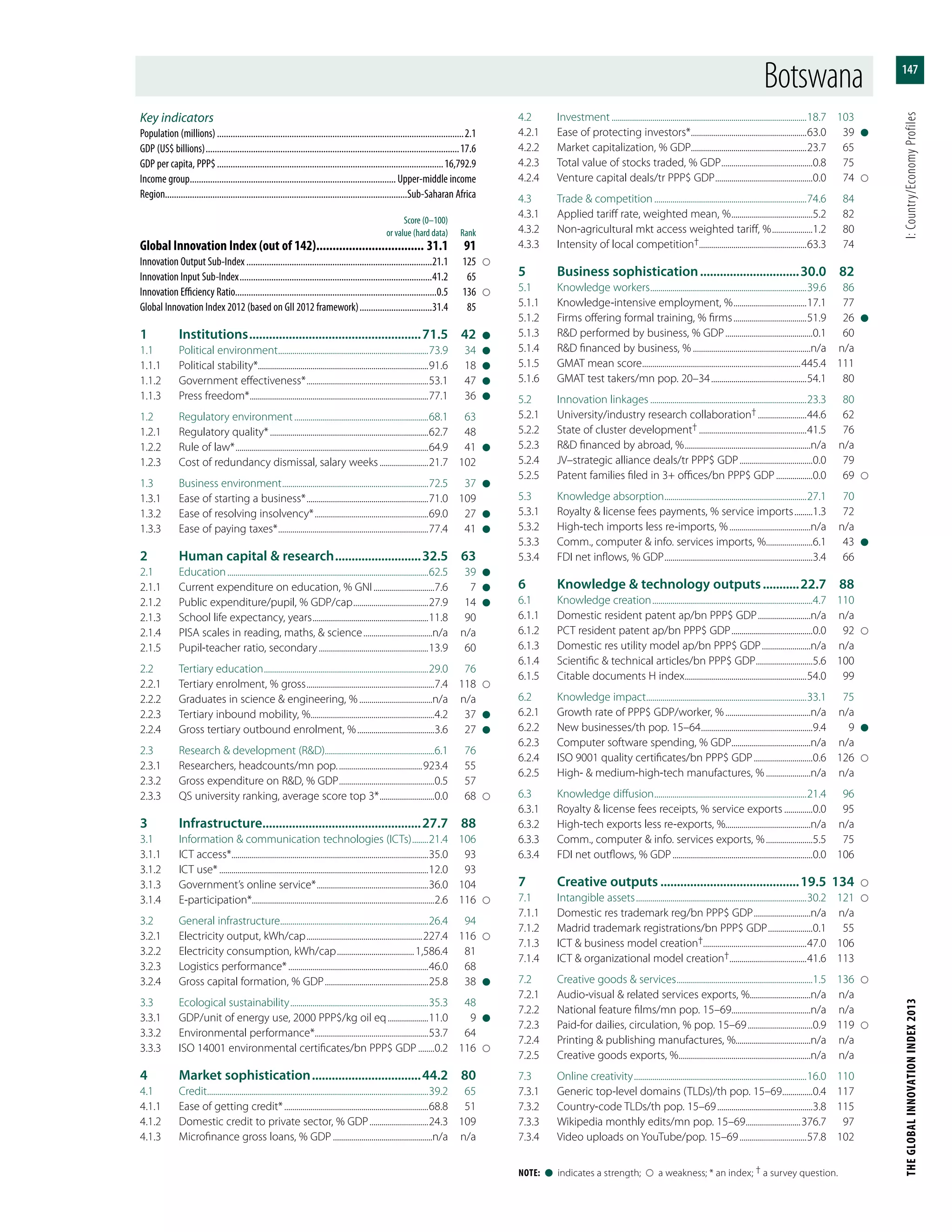 THEGLOBALINNOVATIONINDEX2013	I:Country/EconomyProfiles
147
Note:  l  indicates a strength;    a weakness; * an index; † a survey question.
Key indicators
Population (millions)..............................................................................................................2.1
GDP (US$ billions).................................................................................................................17.6
GDP per capita, PPP$.....................................................................................................16,792.9
Income group............................................................................................ Upper-middle income
Region...........................................................................................................Sub-Saharan Africa
	 Score (0–100)
	 or value (hard data)	Rank
Global Innovation Index (out of 142).................................. 31.1	91
Innovation Output Sub-Index...................................................................................21.1	125	
Innovation Input Sub-Index......................................................................................41.2	65
Innovation Efficiency Ratio.........................................................................................0.5	136	
Global Innovation Index 2012 (based on GII 2012 framework).................................31.4	85
1	Institutions.....................................................71.5	42	l
1.1	 Political environment...........................................................................73.9	34	l
1.1.1	 Political stability*....................................................................................91.6	18	l
1.1.2	 Government effectiveness*.............................................................53.1	47	l
1.1.3	 Press freedom*.........................................................................................77.1	36	l
1.2	 Regulatory environment...................................................................68.1	63
1.2.1	 Regulatory quality*...............................................................................62.7	48
1.2.2	 Rule of law*................................................................................................64.9	41	l
1.2.3	 Cost of redundancy dismissal, salary weeks.........................21.7	102
1.3	 Business environment.........................................................................72.5	37	l
1.3.1	 Ease of starting a business*.............................................................71.0	109
1.3.2	 Ease of resolving insolvency*.........................................................69.0	27	l
1.3.3	 Ease of paying taxes*...........................................................................77.4	41	l
2	 Human capital & research...........................32.5	63
2.1	Education....................................................................................................62.5	39	l
2.1.1	 Current expenditure on education, % GNI...............................7.6	7	l
2.1.2	 Public expenditure/pupil, % GDP/cap......................................27.9	14	l
2.1.3	 School life expectancy, years..........................................................11.8	90
2.1.4	 PISA scales in reading, maths, & science...................................n/a	n/a
2.1.5	 Pupil-teacher ratio, secondary.......................................................13.9	60
2.2	 Tertiary education..................................................................................29.0	76
2.2.1	 Tertiary enrolment, % gross................................................................7.4	118	
2.2.2	 Graduates in science & engineering, %.....................................n/a	n/a
2.2.3	 Tertiary inbound mobility, %..............................................................4.2	37	l
2.2.4	 Gross tertiary outbound enrolment, %.......................................3.6	27	l
2.3	 Research & development (R&D)......................................................6.1	76
2.3.1	 Researchers, headcounts/mn pop...........................................923.4	55
2.3.2	 Gross expenditure on R&D, % GDP................................................0.5	57
2.3.3	 QS university ranking, average score top 3*............................0.0	68	
3	Infrastructure................................................27.7	88
3.1	 Information & communication technologies (ICTs).........21.4	106
3.1.1	 ICT access*..................................................................................................35.0	93
3.1.2	 ICT use*........................................................................................................12.0	93
3.1.3	 Government’s online service*........................................................36.0	104
3.1.4	E-participation*..........................................................................................2.6	116	
3.2	 General infrastructure..........................................................................26.4	94
3.2.1	 Electricity output, kWh/cap..........................................................227.4	116	
3.2.2	 Electricity consumption, kWh/cap.......................................1,586.4	81
3.2.3	 Logistics performance*......................................................................46.0	68
3.2.4	 Gross capital formation, % GDP....................................................25.8	38	l
3.3	 Ecological sustainability.....................................................................35.3	48
3.3.1	 GDP/unit of energy use, 2000 PPP$/kg oil eq.....................11.0	9	l
3.3.2	 Environmental performance*........................................................53.7	64
3.3.3	 ISO 14001 environmental certificates/bn PPP$ GDP.........0.2	116	
4	 Market sophistication..................................44.2	80
4.1	Credit..............................................................................................................39.2	65
4.1.1	 Ease of getting credit*........................................................................68.8	51
4.1.2	 Domestic credit to private sector, % GDP..............................24.3	109
4.1.3	 Microfinance gross loans, % GDP..................................................n/a	n/a
4.2	Investment.................................................................................................18.7	103
4.2.1	 Ease of protecting investors*..........................................................63.0	39	l
4.2.2	 Market capitalization, % GDP.........................................................23.7	65
4.2.3	 Total value of stocks traded, % GDP..............................................0.8	75
4.2.4	 Venture capital deals/tr PPP$ GDP.................................................0.0	74	
4.3	 Trade & competition............................................................................74.6	84
4.3.1	 Applied tariff rate, weighted mean, %.........................................5.2	82
4.3.2	 Non-agricultural mkt access weighted tariff, %.....................1.2	80
4.3.3	 Intensity of local competition†.....................................................63.3	74
5	 Business sophistication...............................30.0	82
5.1	 Knowledge workers..............................................................................39.6	86
5.1.1	 Knowledge-intensive employment, %.....................................17.1	77
5.1.2	 Firms offering formal training, % firms.....................................51.9	26	l
5.1.3	 R&D performed by business, % GDP............................................0.1	60
5.1.4	 R&D financed by business, %...........................................................n/a	n/a
5.1.5	 GMAT mean score...............................................................................445.4	111
5.1.6	 GMAT test takers/mn pop. 20–34................................................54.1	80
5.2	 Innovation linkages..............................................................................23.3	80
5.2.1	 University/industry research collaboration†.........................44.6	62
5.2.2	 State of cluster development†......................................................41.5	76
5.2.3	 R&D financed by abroad, %...............................................................n/a	n/a
5.2.4	 JV–strategic alliance deals/tr PPP$ GDP.....................................0.0	79
5.2.5	 Patent families filed in 3+ offices/bn PPP$ GDP...................0.0	69	
5.3	 Knowledge absorption.......................................................................27.1	70
5.3.1	 Royalty & license fees payments, % service imports..........1.3	72
5.3.2	 High-tech imports less re-imports, %.........................................n/a	n/a
5.3.3	 Comm., computer & info. services imports, %........................6.1	43	l
5.3.4	 FDI net inflows, % GDP..........................................................................3.4	66
6	 Knowledge & technology outputs............22.7	88
6.1	 Knowledge creation................................................................................4.7	110
6.1.1	 Domestic resident patent ap/bn PPP$ GDP...........................n/a	n/a
6.1.2	 PCT resident patent ap/bn PPP$ GDP.........................................0.0	92	
6.1.3	 Domestic res utility model ap/bn PPP$ GDP.........................n/a	n/a
6.1.4	 Scientific & technical articles/bn PPP$ GDP.............................5.6	100
6.1.5	 Citable documents H index.............................................................54.0	99
6.2	 Knowledge impact................................................................................33.1	75
6.2.1	 Growth rate of PPP$ GDP/worker, %...........................................n/a	n/a
6.2.2	 New businesses/th pop. 15–64........................................................9.4	9	l
6.2.3	 Computer software spending, % GDP........................................n/a	n/a
6.2.4	 ISO 9001 quality certificates/bn PPP$ GDP..............................0.6	126	
6.2.5	 High- & medium-high-tech manufactures, %.......................n/a	n/a
6.3	 Knowledge diffusion............................................................................21.4	96
6.3.1	 Royalty & license fees receipts, % service exports...............0.0	95
6.3.2	 High-tech exports less re-exports, %..........................................n/a	n/a
6.3.3	 Comm., computer & info. services exports, %........................5.5	75
6.3.4	 FDI net outflows, % GDP......................................................................0.0	106
7	 Creative outputs...........................................19.5	134	
7.1	 Intangible assets.....................................................................................30.2	121	
7.1.1	 Domestic res trademark reg/bn PPP$ GDP.............................n/a	n/a
7.1.2	 Madrid trademark registrations/bn PPP$ GDP.......................0.1	55
7.1.3	 ICT & business model creation†...................................................47.0	106
7.1.4	 ICT & organizational model creation†.......................................41.6	113
7.2	 Creative goods & services....................................................................1.5	136	
7.2.1	 Audio-visual & related services exports, %..............................n/a	n/a
7.2.2	 National feature films/mn pop. 15–69.......................................n/a	n/a
7.2.3	 Paid-for dailies, circulation, % pop. 15–69.................................0.9	119	
7.2.4	 Printing & publishing manufactures, %.....................................n/a	n/a
7.2.5	 Creative goods exports, %..................................................................n/a	n/a
7.3	 Online creativity......................................................................................16.0	110
7.3.1	 Generic top-level domains (TLDs)/th pop. 15–69................0.4	117
7.3.2	 Country-code TLDs/th pop. 15–69................................................3.8	115
7.3.3	 Wikipedia monthly edits/mn pop. 15–69............................376.7	97
7.3.4	 Video uploads on YouTube/pop. 15–69..................................57.8	102
Botswana
 