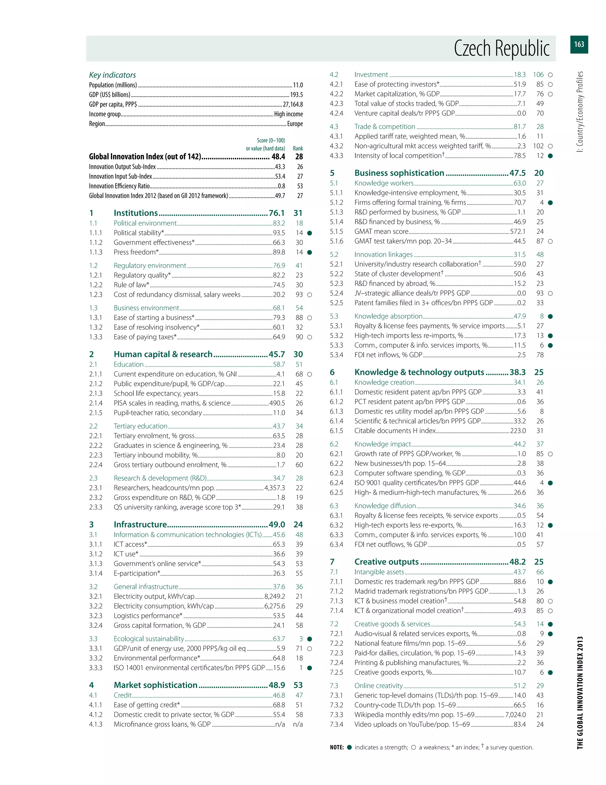 THEGLOBALINNOVATIONINDEX2013	I:Country/EconomyProfiles
163
Note:  l  indicates a strength;    a weakness; * an index; † a survey question.
Key indicators
Population (millions)............................................................................................................11.0
GDP (US$ billions)...............................................................................................................193.5
GDP per capita, PPP$.....................................................................................................27,164.8
Income group...........................................................................................................High income
Region..............................................................................................................................Europe
	 Score (0–100)
	 or value (hard data)	Rank
Global Innovation Index (out of 142).................................. 48.4	28
Innovation Output Sub-Index...................................................................................43.3	26
Innovation Input Sub-Index......................................................................................53.4	27
Innovation Efficiency Ratio.........................................................................................0.8	53
Global Innovation Index 2012 (based on GII 2012 framework).................................49.7	27
1	Institutions.....................................................76.1	31
1.1	 Political environment...........................................................................83.2	18
1.1.1	 Political stability*....................................................................................93.5	14	l
1.1.2	 Government effectiveness*.............................................................66.3	30
1.1.3	 Press freedom*.........................................................................................89.8	14	l
1.2	 Regulatory environment...................................................................76.9	41
1.2.1	 Regulatory quality*...............................................................................82.2	23
1.2.2	 Rule of law*................................................................................................74.5	30
1.2.3	 Cost of redundancy dismissal, salary weeks.........................20.2	93	
1.3	 Business environment.........................................................................68.1	54
1.3.1	 Ease of starting a business*.............................................................79.3	88	
1.3.2	 Ease of resolving insolvency*.........................................................60.1	32
1.3.3	 Ease of paying taxes*...........................................................................64.9	90	
2	 Human capital & research...........................45.7	30
2.1	Education....................................................................................................58.7	51
2.1.1	 Current expenditure on education, % GNI...............................4.1	68	
2.1.2	 Public expenditure/pupil, % GDP/cap......................................22.1	45
2.1.3	 School life expectancy, years..........................................................15.8	22
2.1.4	 PISA scales in reading, maths, & science..............................490.5	26
2.1.5	 Pupil-teacher ratio, secondary.......................................................11.0	34
2.2	 Tertiary education..................................................................................43.7	34
2.2.1	 Tertiary enrolment, % gross.............................................................63.5	28
2.2.2	 Graduates in science & engineering, %...................................23.4	28
2.2.3	 Tertiary inbound mobility, %..............................................................8.0	20
2.2.4	 Gross tertiary outbound enrolment, %.......................................1.7	60
2.3	 Research & development (R&D)...................................................34.7	28
2.3.1	 Researchers, headcounts/mn pop.......................................4,357.3	22
2.3.2	 Gross expenditure on R&D, % GDP................................................1.8	19
2.3.3	 QS university ranking, average score top 3*.........................29.1	38
3	Infrastructure................................................49.0	24
3.1	 Information & communication technologies (ICTs).........45.6	48
3.1.1	 ICT access*..................................................................................................65.3	39
3.1.2	 ICT use*........................................................................................................36.6	39
3.1.3	 Government’s online service*........................................................54.3	53
3.1.4	E-participation*.......................................................................................26.3	55
3.2	 General infrastructure..........................................................................37.6	36
3.2.1	 Electricity output, kWh/cap......................................................8,249.2	21
3.2.2	 Electricity consumption, kWh/cap.......................................6,275.6	29
3.2.3	 Logistics performance*......................................................................53.5	44
3.2.4	 Gross capital formation, % GDP....................................................24.1	58
3.3	 Ecological sustainability.....................................................................63.7	3	l
3.3.1	 GDP/unit of energy use, 2000 PPP$/kg oil eq........................5.9	71	
3.3.2	 Environmental performance*........................................................64.8	18
3.3.3	 ISO 14001 environmental certificates/bn PPP$ GDP......15.6	1	l
4	 Market sophistication..................................48.9	53
4.1	Credit..............................................................................................................46.8	47
4.1.1	 Ease of getting credit*........................................................................68.8	51
4.1.2	 Domestic credit to private sector, % GDP..............................55.4	58
4.1.3	 Microfinance gross loans, % GDP..................................................n/a	n/a
4.2	Investment.................................................................................................18.3	106	
4.2.1	 Ease of protecting investors*..........................................................51.9	85	
4.2.2	 Market capitalization, % GDP.........................................................17.7	76	
4.2.3	 Total value of stocks traded, % GDP..............................................7.1	49
4.2.4	 Venture capital deals/tr PPP$ GDP.................................................0.0	70
4.3	 Trade & competition............................................................................81.7	28
4.3.1	 Applied tariff rate, weighted mean, %.........................................1.6	11
4.3.2	 Non-agricultural mkt access weighted tariff, %.....................2.3	102	
4.3.3	 Intensity of local competition†.....................................................78.5	12	l
5	 Business sophistication...............................47.5	20
5.1	 Knowledge workers..............................................................................63.0	27
5.1.1	 Knowledge-intensive employment, %.....................................30.5	31
5.1.2	 Firms offering formal training, % firms.....................................70.7	4	l
5.1.3	 R&D performed by business, % GDP............................................1.1	20
5.1.4	 R&D financed by business, %.........................................................46.9	25
5.1.5	 GMAT mean score...............................................................................572.1	24
5.1.6	 GMAT test takers/mn pop. 20–34................................................44.5	87	
5.2	 Innovation linkages..............................................................................31.5	48
5.2.1	 University/industry research collaboration†.........................59.0	27
5.2.2	 State of cluster development†......................................................50.6	43
5.2.3	 R&D financed by abroad, %.............................................................15.2	23
5.2.4	 JV–strategic alliance deals/tr PPP$ GDP.....................................0.0	93	
5.2.5	 Patent families filed in 3+ offices/bn PPP$ GDP...................0.2	33
5.3	 Knowledge absorption.......................................................................47.9	8	l
5.3.1	 Royalty & license fees payments, % service imports..........5.1	27
5.3.2	 High-tech imports less re-imports, %.......................................17.3	13	l
5.3.3	 Comm., computer & info. services imports, %.....................11.5	6	l
5.3.4	 FDI net inflows, % GDP..........................................................................2.5	78
6	 Knowledge & technology outputs............38.3	25
6.1	 Knowledge creation.............................................................................34.1	26
6.1.1	 Domestic resident patent ap/bn PPP$ GDP............................3.3	41
6.1.2	 PCT resident patent ap/bn PPP$ GDP.........................................0.6	36
6.1.3	 Domestic res utility model ap/bn PPP$ GDP..........................5.6	8
6.1.4	 Scientific & technical articles/bn PPP$ GDP..........................33.2	26
6.1.5	 Citable documents H index..........................................................223.0	31
6.2	 Knowledge impact................................................................................44.2	37
6.2.1	 Growth rate of PPP$ GDP/worker, %............................................1.0	85	
6.2.2	 New businesses/th pop. 15–64........................................................2.8	38
6.2.3	 Computer software spending, % GDP.........................................0.3	36
6.2.4	 ISO 9001 quality certificates/bn PPP$ GDP...........................44.6	4	l
6.2.5	 High- & medium-high-tech manufactures, %.....................26.6	36
6.3	 Knowledge diffusion............................................................................34.6	36
6.3.1	 Royalty & license fees receipts, % service exports...............0.5	54
6.3.2	 High-tech exports less re-exports, %........................................16.3	12	l
6.3.3	 Comm., computer & info. services exports, %.....................10.0	41
6.3.4	 FDI net outflows, % GDP......................................................................0.5	57
7	 Creative outputs...........................................48.2	25
7.1	 Intangible assets.....................................................................................43.7	66
7.1.1	 Domestic res trademark reg/bn PPP$ GDP...........................88.6	10	l
7.1.2	 Madrid trademark registrations/bn PPP$ GDP.......................1.3	26
7.1.3	 ICT & business model creation†...................................................54.8	80	
7.1.4	 ICT & organizational model creation†.......................................49.3	85	
7.2	 Creative goods & services.................................................................54.3	14	l
7.2.1	 Audio-visual & related services exports, %...............................0.8	9	l
7.2.2	 National feature films/mn pop. 15–69........................................5.6	29
7.2.3	 Paid-for dailies, circulation, % pop. 15–69..............................14.3	39
7.2.4	 Printing & publishing manufactures, %......................................2.2	36
7.2.5	 Creative goods exports, %................................................................10.7	6	l
7.3	 Online creativity......................................................................................51.2	29
7.3.1	 Generic top-level domains (TLDs)/th pop. 15–69.............14.0	43
7.3.2	 Country-code TLDs/th pop. 15–69.............................................66.5	16
7.3.3	 Wikipedia monthly edits/mn pop. 15–69........................7,024.0	21
7.3.4	 Video uploads on YouTube/pop. 15–69..................................83.4	24
CzechRepublic
 