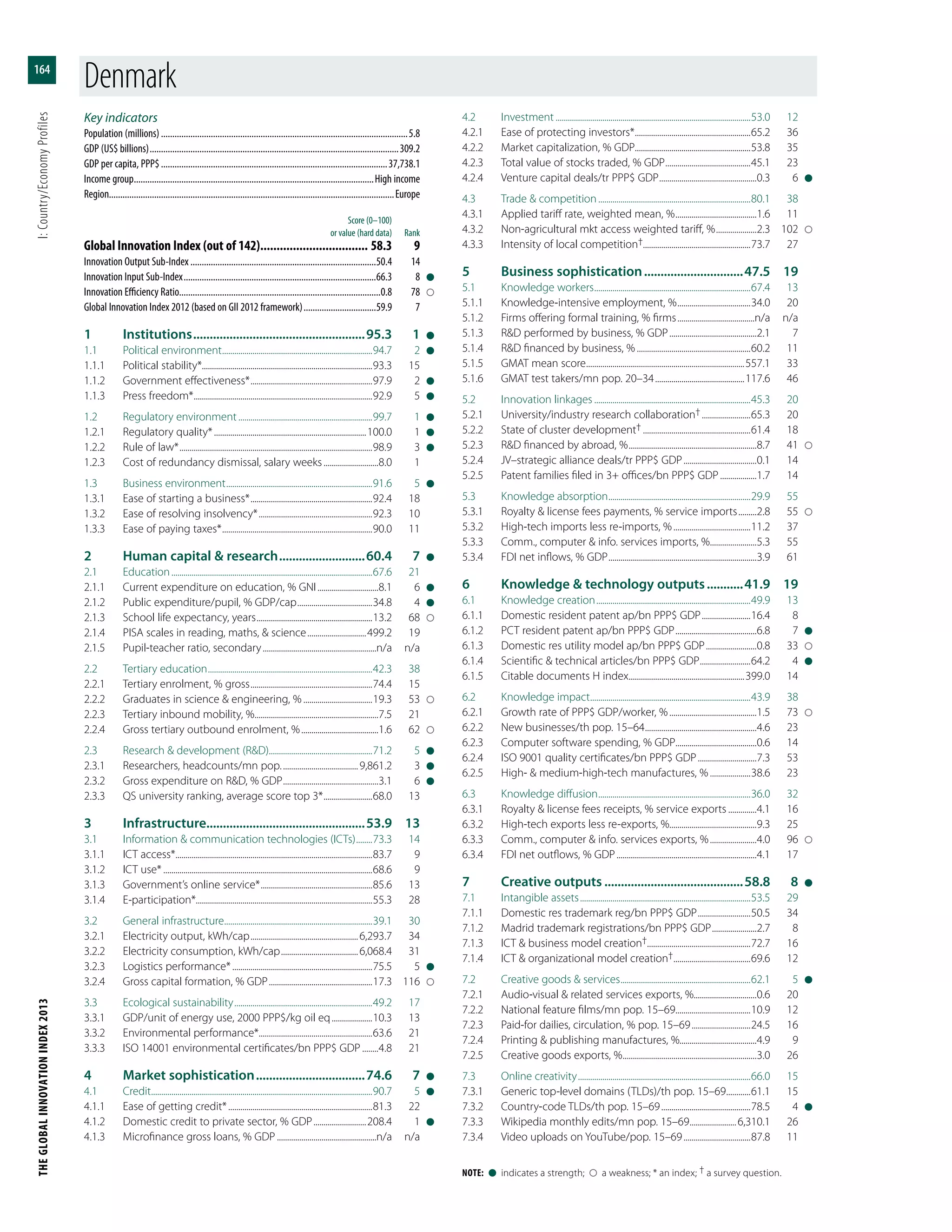 THEGLOBALINNOVATIONINDEX2013	I:Country/EconomyProfiles
164
Note:  l  indicates a strength;    a weakness; * an index; † a survey question.
Key indicators
Population (millions)..............................................................................................................5.8
GDP (US$ billions)...............................................................................................................309.2
GDP per capita, PPP$.....................................................................................................37,738.1
Income group...........................................................................................................High income
Region..............................................................................................................................Europe
	 Score (0–100)
	 or value (hard data)	Rank
Global Innovation Index (out of 142).................................. 58.3	9
Innovation Output Sub-Index...................................................................................50.4	14
Innovation Input Sub-Index......................................................................................66.3	8	l
Innovation Efficiency Ratio.........................................................................................0.8	78	
Global Innovation Index 2012 (based on GII 2012 framework).................................59.9	7
1	Institutions.....................................................95.3	1	l
1.1	 Political environment...........................................................................94.7	2	l
1.1.1	 Political stability*....................................................................................93.3	15
1.1.2	 Government effectiveness*.............................................................97.9	2	l
1.1.3	 Press freedom*.........................................................................................92.9	5	l
1.2	 Regulatory environment...................................................................99.7	1	l
1.2.1	 Regulatory quality*............................................................................100.0	1	l
1.2.2	 Rule of law*................................................................................................98.9	3	l
1.2.3	 Cost of redundancy dismissal, salary weeks............................8.0	1
1.3	 Business environment.........................................................................91.6	5	l
1.3.1	 Ease of starting a business*.............................................................92.4	18
1.3.2	 Ease of resolving insolvency*.........................................................92.3	10
1.3.3	 Ease of paying taxes*...........................................................................90.0	11
2	 Human capital & research...........................60.4	7	l
2.1	Education....................................................................................................67.6	21
2.1.1	 Current expenditure on education, % GNI...............................8.1	6	l
2.1.2	 Public expenditure/pupil, % GDP/cap......................................34.8	4	l
2.1.3	 School life expectancy, years..........................................................13.2	68	
2.1.4	 PISA scales in reading, maths, & science..............................499.2	19
2.1.5	 Pupil-teacher ratio, secondary.........................................................n/a	n/a
2.2	 Tertiary education..................................................................................42.3	38
2.2.1	 Tertiary enrolment, % gross.............................................................74.4	15
2.2.2	 Graduates in science & engineering, %...................................19.3	53	
2.2.3	 Tertiary inbound mobility, %..............................................................7.5	21
2.2.4	 Gross tertiary outbound enrolment, %.......................................1.6	62	
2.3	 Research & development (R&D)...................................................71.2	5	l
2.3.1	 Researchers, headcounts/mn pop.......................................9,861.2	3	l
2.3.2	 Gross expenditure on R&D, % GDP................................................3.1	6	l
2.3.3	 QS university ranking, average score top 3*.........................68.0	13
3	Infrastructure................................................53.9	13
3.1	 Information & communication technologies (ICTs).........73.3	14
3.1.1	 ICT access*..................................................................................................83.7	9
3.1.2	 ICT use*........................................................................................................68.6	9
3.1.3	 Government’s online service*........................................................85.6	13
3.1.4	E-participation*.......................................................................................55.3	28
3.2	 General infrastructure..........................................................................39.1	30
3.2.1	 Electricity output, kWh/cap......................................................6,293.7	34
3.2.2	 Electricity consumption, kWh/cap.......................................6,068.4	31
3.2.3	 Logistics performance*......................................................................75.5	5	l
3.2.4	 Gross capital formation, % GDP....................................................17.3	116	
3.3	 Ecological sustainability.....................................................................49.2	17
3.3.1	 GDP/unit of energy use, 2000 PPP$/kg oil eq.....................10.3	13
3.3.2	 Environmental performance*........................................................63.6	21
3.3.3	 ISO 14001 environmental certificates/bn PPP$ GDP.........4.8	21
4	 Market sophistication..................................74.6	7	l
4.1	Credit..............................................................................................................90.7	5	l
4.1.1	 Ease of getting credit*........................................................................81.3	22
4.1.2	 Domestic credit to private sector, % GDP...........................208.4	1	l
4.1.3	 Microfinance gross loans, % GDP..................................................n/a	n/a
4.2	Investment.................................................................................................53.0	12
4.2.1	 Ease of protecting investors*..........................................................65.2	36
4.2.2	 Market capitalization, % GDP.........................................................53.8	35
4.2.3	 Total value of stocks traded, % GDP...........................................45.1	23
4.2.4	 Venture capital deals/tr PPP$ GDP.................................................0.3	6	l
4.3	 Trade & competition............................................................................80.1	38
4.3.1	 Applied tariff rate, weighted mean, %.........................................1.6	11
4.3.2	 Non-agricultural mkt access weighted tariff, %.....................2.3	102	
4.3.3	 Intensity of local competition†.....................................................73.7	27
5	 Business sophistication...............................47.5	19
5.1	 Knowledge workers..............................................................................67.4	13
5.1.1	 Knowledge-intensive employment, %.....................................34.0	20
5.1.2	 Firms offering formal training, % firms.......................................n/a	n/a
5.1.3	 R&D performed by business, % GDP............................................2.1	7
5.1.4	 R&D financed by business, %.........................................................60.2	11
5.1.5	 GMAT mean score...............................................................................557.1	33
5.1.6	 GMAT test takers/mn pop. 20–34.............................................117.6	46
5.2	 Innovation linkages..............................................................................45.3	20
5.2.1	 University/industry research collaboration†.........................65.3	20
5.2.2	 State of cluster development†......................................................61.4	18
5.2.3	 R&D financed by abroad, %................................................................8.7	41	
5.2.4	 JV–strategic alliance deals/tr PPP$ GDP.....................................0.1	14
5.2.5	 Patent families filed in 3+ offices/bn PPP$ GDP...................1.7	14
5.3	 Knowledge absorption.......................................................................29.9	55
5.3.1	 Royalty & license fees payments, % service imports..........2.8	55	
5.3.2	 High-tech imports less re-imports, %.......................................11.2	37
5.3.3	 Comm., computer & info. services imports, %........................5.3	55
5.3.4	 FDI net inflows, % GDP..........................................................................3.9	61
6	 Knowledge & technology outputs............41.9	19
6.1	 Knowledge creation.............................................................................49.9	13
6.1.1	 Domestic resident patent ap/bn PPP$ GDP.........................16.4	8
6.1.2	 PCT resident patent ap/bn PPP$ GDP.........................................6.8	7	l
6.1.3	 Domestic res utility model ap/bn PPP$ GDP..........................0.8	33	
6.1.4	 Scientific & technical articles/bn PPP$ GDP..........................64.2	4	l
6.1.5	 Citable documents H index..........................................................399.0	14
6.2	 Knowledge impact................................................................................43.9	38
6.2.1	 Growth rate of PPP$ GDP/worker, %............................................1.5	73	
6.2.2	 New businesses/th pop. 15–64........................................................4.6	23
6.2.3	 Computer software spending, % GDP.........................................0.6	14
6.2.4	 ISO 9001 quality certificates/bn PPP$ GDP..............................7.3	53
6.2.5	 High- & medium-high-tech manufactures, %.....................38.6	23
6.3	 Knowledge diffusion............................................................................36.0	32
6.3.1	 Royalty & license fees receipts, % service exports...............4.1	16
6.3.2	 High-tech exports less re-exports, %...........................................9.3	25
6.3.3	 Comm., computer & info. services exports, %........................4.0	96	
6.3.4	 FDI net outflows, % GDP......................................................................4.1	17
7	 Creative outputs...........................................58.8	8	l
7.1	 Intangible assets.....................................................................................53.5	29
7.1.1	 Domestic res trademark reg/bn PPP$ GDP...........................50.5	34
7.1.2	 Madrid trademark registrations/bn PPP$ GDP.......................2.7	8
7.1.3	 ICT & business model creation†...................................................72.7	16
7.1.4	 ICT & organizational model creation†.......................................69.6	12
7.2	 Creative goods & services.................................................................62.1	5	l
7.2.1	 Audio-visual & related services exports, %...............................0.6	20
7.2.2	 National feature films/mn pop. 15–69.....................................10.9	12
7.2.3	 Paid-for dailies, circulation, % pop. 15–69..............................24.5	16
7.2.4	 Printing & publishing manufactures, %......................................4.9	9
7.2.5	 Creative goods exports, %...................................................................3.0	26
7.3	 Online creativity......................................................................................66.0	15
7.3.1	 Generic top-level domains (TLDs)/th pop. 15–69.............61.1	15
7.3.2	 Country-code TLDs/th pop. 15–69.............................................78.5	4	l
7.3.3	 Wikipedia monthly edits/mn pop. 15–69........................6,310.1	26
7.3.4	 Video uploads on YouTube/pop. 15–69..................................87.8	11
Denmark
 