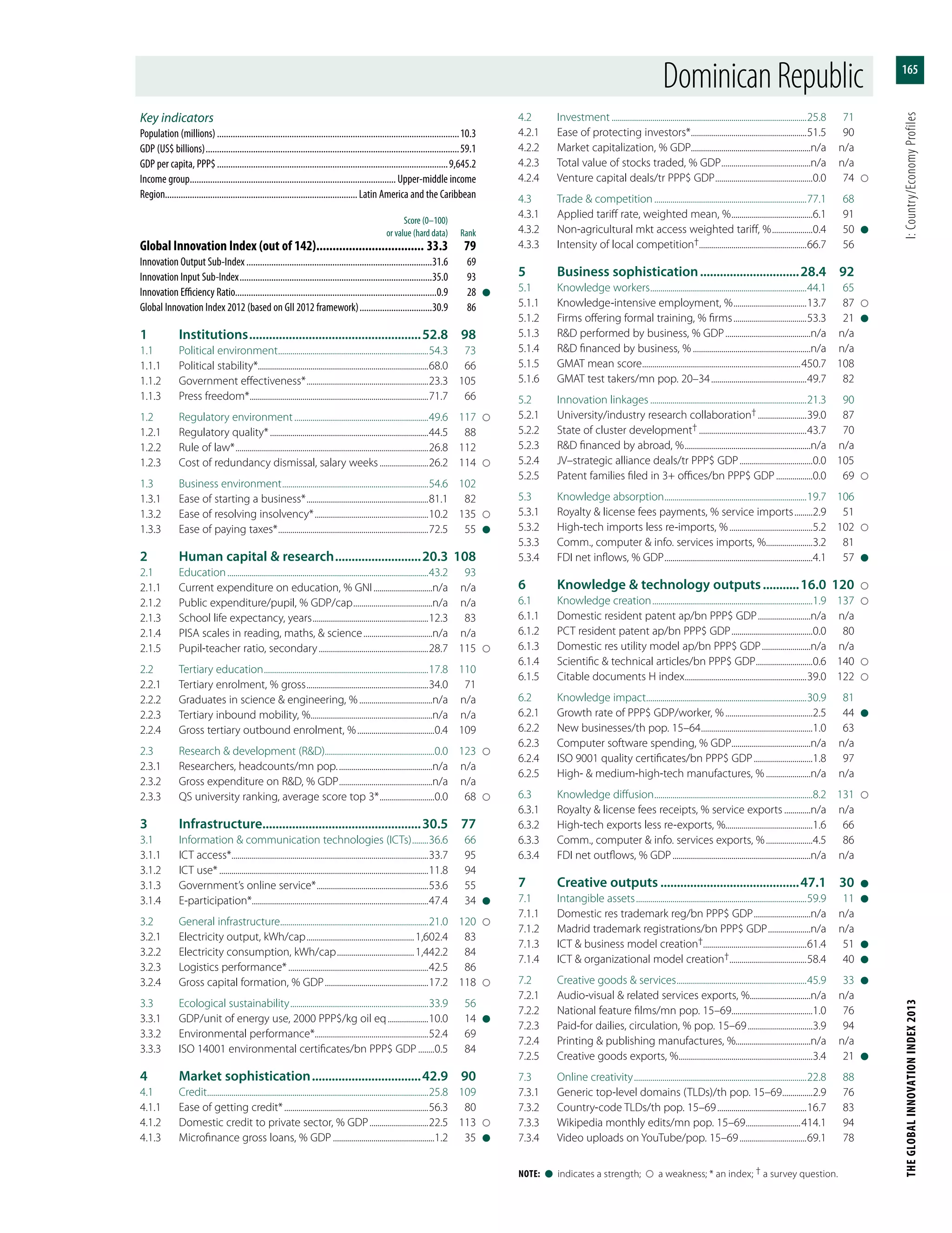THEGLOBALINNOVATIONINDEX2013	I:Country/EconomyProfiles
165
Note:  l  indicates a strength;    a weakness; * an index; † a survey question.
Key indicators
Population (millions)............................................................................................................10.3
GDP (US$ billions).................................................................................................................59.1
GDP per capita, PPP$.......................................................................................................9,645.2
Income group............................................................................................ Upper-middle income
Region.....................................................................................Latin America and the Caribbean
	 Score (0–100)
	 or value (hard data)	Rank
Global Innovation Index (out of 142).................................. 33.3	79
Innovation Output Sub-Index...................................................................................31.6	69
Innovation Input Sub-Index......................................................................................35.0	93
Innovation Efficiency Ratio.........................................................................................0.9	28	l
Global Innovation Index 2012 (based on GII 2012 framework).................................30.9	86
1	Institutions.....................................................52.8	98
1.1	 Political environment...........................................................................54.3	73
1.1.1	 Political stability*....................................................................................68.0	66
1.1.2	 Government effectiveness*.............................................................23.3	105
1.1.3	 Press freedom*.........................................................................................71.7	66
1.2	 Regulatory environment...................................................................49.6	117	
1.2.1	 Regulatory quality*...............................................................................44.5	88
1.2.2	 Rule of law*................................................................................................26.8	112
1.2.3	 Cost of redundancy dismissal, salary weeks.........................26.2	114	
1.3	 Business environment.........................................................................54.6	102
1.3.1	 Ease of starting a business*.............................................................81.1	82
1.3.2	 Ease of resolving insolvency*.........................................................10.2	135	
1.3.3	 Ease of paying taxes*...........................................................................72.5	55	l
2	 Human capital & research...........................20.3	108
2.1	Education....................................................................................................43.2	93
2.1.1	 Current expenditure on education, % GNI..............................n/a	n/a
2.1.2	 Public expenditure/pupil, % GDP/cap........................................n/a	n/a
2.1.3	 School life expectancy, years..........................................................12.3	83
2.1.4	 PISA scales in reading, maths, & science...................................n/a	n/a
2.1.5	 Pupil-teacher ratio, secondary.......................................................28.7	115	
2.2	 Tertiary education..................................................................................17.8	110
2.2.1	 Tertiary enrolment, % gross.............................................................34.0	71
2.2.2	 Graduates in science & engineering, %.....................................n/a	n/a
2.2.3	 Tertiary inbound mobility, %.............................................................n/a	n/a
2.2.4	 Gross tertiary outbound enrolment, %.......................................0.4	109
2.3	 Research & development (R&D)......................................................0.0	123	
2.3.1	 Researchers, headcounts/mn pop................................................n/a	n/a
2.3.2	 Gross expenditure on R&D, % GDP...............................................n/a	n/a
2.3.3	 QS university ranking, average score top 3*............................0.0	68	
3	Infrastructure................................................30.5	77
3.1	 Information & communication technologies (ICTs).........36.6	66
3.1.1	 ICT access*..................................................................................................33.7	95
3.1.2	 ICT use*........................................................................................................11.8	94
3.1.3	 Government’s online service*........................................................53.6	55
3.1.4	E-participation*.......................................................................................47.4	34	l
3.2	 General infrastructure..........................................................................21.0	120	
3.2.1	 Electricity output, kWh/cap......................................................1,602.4	83
3.2.2	 Electricity consumption, kWh/cap.......................................1,442.2	84
3.2.3	 Logistics performance*......................................................................42.5	86
3.2.4	 Gross capital formation, % GDP....................................................17.2	118	
3.3	 Ecological sustainability.....................................................................33.9	56
3.3.1	 GDP/unit of energy use, 2000 PPP$/kg oil eq.....................10.0	14	l
3.3.2	 Environmental performance*........................................................52.4	69
3.3.3	 ISO 14001 environmental certificates/bn PPP$ GDP.........0.5	84
4	 Market sophistication..................................42.9	90
4.1	Credit..............................................................................................................25.8	109
4.1.1	 Ease of getting credit*........................................................................56.3	80
4.1.2	 Domestic credit to private sector, % GDP..............................22.5	113	
4.1.3	 Microfinance gross loans, % GDP...................................................1.2	35	l
4.2	Investment.................................................................................................25.8	71
4.2.1	 Ease of protecting investors*..........................................................51.5	90
4.2.2	 Market capitalization, % GDP...........................................................n/a	n/a
4.2.3	 Total value of stocks traded, % GDP.............................................n/a	n/a
4.2.4	 Venture capital deals/tr PPP$ GDP.................................................0.0	74	
4.3	 Trade & competition............................................................................77.1	68
4.3.1	 Applied tariff rate, weighted mean, %.........................................6.1	91
4.3.2	 Non-agricultural mkt access weighted tariff, %.....................0.4	50	l
4.3.3	 Intensity of local competition†.....................................................66.7	56
5	 Business sophistication...............................28.4	92
5.1	 Knowledge workers..............................................................................44.1	65
5.1.1	 Knowledge-intensive employment, %.....................................13.7	87	
5.1.2	 Firms offering formal training, % firms.....................................53.3	21	l
5.1.3	 R&D performed by business, % GDP...........................................n/a	n/a
5.1.4	 R&D financed by business, %...........................................................n/a	n/a
5.1.5	 GMAT mean score...............................................................................450.7	108
5.1.6	 GMAT test takers/mn pop. 20–34................................................49.7	82
5.2	 Innovation linkages..............................................................................21.3	90
5.2.1	 University/industry research collaboration†.........................39.0	87
5.2.2	 State of cluster development†......................................................43.7	70
5.2.3	 R&D financed by abroad, %...............................................................n/a	n/a
5.2.4	 JV–strategic alliance deals/tr PPP$ GDP.....................................0.0	105
5.2.5	 Patent families filed in 3+ offices/bn PPP$ GDP...................0.0	69	
5.3	 Knowledge absorption.......................................................................19.7	106
5.3.1	 Royalty & license fees payments, % service imports..........2.9	51
5.3.2	 High-tech imports less re-imports, %..........................................5.2	102	
5.3.3	 Comm., computer & info. services imports, %........................3.2	81
5.3.4	 FDI net inflows, % GDP..........................................................................4.1	57	l
6	 Knowledge & technology outputs............16.0	120	
6.1	 Knowledge creation................................................................................1.9	137	
6.1.1	 Domestic resident patent ap/bn PPP$ GDP...........................n/a	n/a
6.1.2	 PCT resident patent ap/bn PPP$ GDP.........................................0.0	80
6.1.3	 Domestic res utility model ap/bn PPP$ GDP.........................n/a	n/a
6.1.4	 Scientific & technical articles/bn PPP$ GDP.............................0.6	140	
6.1.5	 Citable documents H index.............................................................39.0	122	
6.2	 Knowledge impact................................................................................30.9	81
6.2.1	 Growth rate of PPP$ GDP/worker, %............................................2.5	44	l
6.2.2	 New businesses/th pop. 15–64........................................................1.0	63
6.2.3	 Computer software spending, % GDP........................................n/a	n/a
6.2.4	 ISO 9001 quality certificates/bn PPP$ GDP..............................1.8	97
6.2.5	 High- & medium-high-tech manufactures, %.......................n/a	n/a
6.3	 Knowledge diffusion...............................................................................8.2	131	
6.3.1	 Royalty & license fees receipts, % service exports..............n/a	n/a
6.3.2	 High-tech exports less re-exports, %...........................................1.6	66
6.3.3	 Comm., computer & info. services exports, %........................4.5	86
6.3.4	 FDI net outflows, % GDP.....................................................................n/a	n/a
7	 Creative outputs...........................................47.1	30	l
7.1	 Intangible assets.....................................................................................59.9	11	l
7.1.1	 Domestic res trademark reg/bn PPP$ GDP.............................n/a	n/a
7.1.2	 Madrid trademark registrations/bn PPP$ GDP......................n/a	n/a
7.1.3	 ICT & business model creation†...................................................61.4	51	l
7.1.4	 ICT & organizational model creation†.......................................58.4	40	l
7.2	 Creative goods & services.................................................................45.9	33	l
7.2.1	 Audio-visual & related services exports, %..............................n/a	n/a
7.2.2	 National feature films/mn pop. 15–69........................................1.0	76
7.2.3	 Paid-for dailies, circulation, % pop. 15–69.................................3.9	94
7.2.4	 Printing & publishing manufactures, %.....................................n/a	n/a
7.2.5	 Creative goods exports, %...................................................................3.4	21	l
7.3	 Online creativity......................................................................................22.8	88
7.3.1	 Generic top-level domains (TLDs)/th pop. 15–69................2.9	76
7.3.2	 Country-code TLDs/th pop. 15–69.............................................16.7	83
7.3.3	 Wikipedia monthly edits/mn pop. 15–69............................414.1	94
7.3.4	 Video uploads on YouTube/pop. 15–69..................................69.1	78
DominicanRepublic
 