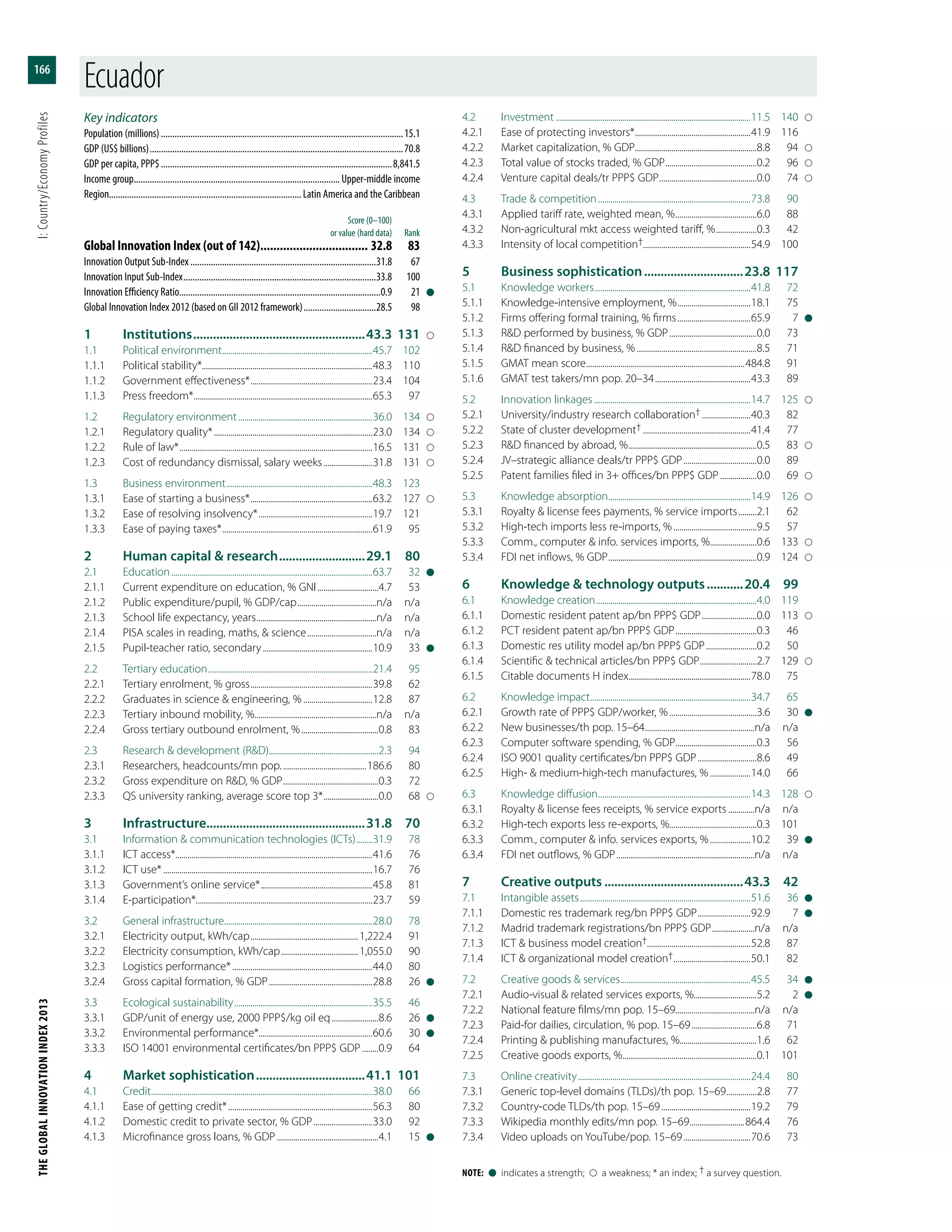 THEGLOBALINNOVATIONINDEX2013	I:Country/EconomyProfiles
166
Note:  l  indicates a strength;    a weakness; * an index; † a survey question.
Key indicators
Population (millions)............................................................................................................15.1
GDP (US$ billions).................................................................................................................70.8
GDP per capita, PPP$.......................................................................................................8,841.5
Income group............................................................................................ Upper-middle income
Region.....................................................................................Latin America and the Caribbean
	 Score (0–100)
	 or value (hard data)	Rank
Global Innovation Index (out of 142).................................. 32.8	83
Innovation Output Sub-Index...................................................................................31.8	67
Innovation Input Sub-Index......................................................................................33.8	100
Innovation Efficiency Ratio.........................................................................................0.9	21	l
Global Innovation Index 2012 (based on GII 2012 framework).................................28.5	98
1	Institutions.....................................................43.3	131	
1.1	 Political environment...........................................................................45.7	102
1.1.1	 Political stability*....................................................................................48.3	110
1.1.2	 Government effectiveness*.............................................................23.4	104
1.1.3	 Press freedom*.........................................................................................65.3	97
1.2	 Regulatory environment...................................................................36.0	134	
1.2.1	 Regulatory quality*...............................................................................23.0	134	
1.2.2	 Rule of law*................................................................................................16.5	131	
1.2.3	 Cost of redundancy dismissal, salary weeks.........................31.8	131	
1.3	 Business environment.........................................................................48.3	123
1.3.1	 Ease of starting a business*.............................................................63.2	127	
1.3.2	 Ease of resolving insolvency*.........................................................19.7	121
1.3.3	 Ease of paying taxes*...........................................................................61.9	95
2	 Human capital & research...........................29.1	80
2.1	Education....................................................................................................63.7	32	l
2.1.1	 Current expenditure on education, % GNI...............................4.7	53
2.1.2	 Public expenditure/pupil, % GDP/cap........................................n/a	n/a
2.1.3	 School life expectancy, years............................................................n/a	n/a
2.1.4	 PISA scales in reading, maths, & science...................................n/a	n/a
2.1.5	 Pupil-teacher ratio, secondary.......................................................10.9	33	l
2.2	 Tertiary education..................................................................................21.4	95
2.2.1	 Tertiary enrolment, % gross.............................................................39.8	62
2.2.2	 Graduates in science & engineering, %...................................12.8	87
2.2.3	 Tertiary inbound mobility, %.............................................................n/a	n/a
2.2.4	 Gross tertiary outbound enrolment, %.......................................0.8	83
2.3	 Research & development (R&D)......................................................2.3	94
2.3.1	 Researchers, headcounts/mn pop...........................................186.6	80
2.3.2	 Gross expenditure on R&D, % GDP................................................0.3	72
2.3.3	 QS university ranking, average score top 3*............................0.0	68	
3	Infrastructure................................................31.8	70
3.1	 Information & communication technologies (ICTs).........31.9	78
3.1.1	 ICT access*..................................................................................................41.6	76
3.1.2	 ICT use*........................................................................................................16.7	76
3.1.3	 Government’s online service*........................................................45.8	81
3.1.4	E-participation*.......................................................................................23.7	59
3.2	 General infrastructure..........................................................................28.0	78
3.2.1	 Electricity output, kWh/cap......................................................1,222.4	91
3.2.2	 Electricity consumption, kWh/cap.......................................1,055.0	90
3.2.3	 Logistics performance*......................................................................44.0	80
3.2.4	 Gross capital formation, % GDP....................................................28.8	26	l
3.3	 Ecological sustainability.....................................................................35.5	46
3.3.1	 GDP/unit of energy use, 2000 PPP$/kg oil eq........................8.6	26	l
3.3.2	 Environmental performance*........................................................60.6	30	l
3.3.3	 ISO 14001 environmental certificates/bn PPP$ GDP.........0.9	64
4	 Market sophistication..................................41.1	101
4.1	Credit..............................................................................................................38.0	66
4.1.1	 Ease of getting credit*........................................................................56.3	80
4.1.2	 Domestic credit to private sector, % GDP..............................33.0	92
4.1.3	 Microfinance gross loans, % GDP...................................................4.1	15	l
4.2	Investment.................................................................................................11.5	140	
4.2.1	 Ease of protecting investors*..........................................................41.9	116
4.2.2	 Market capitalization, % GDP............................................................8.8	94	
4.2.3	 Total value of stocks traded, % GDP..............................................0.2	96	
4.2.4	 Venture capital deals/tr PPP$ GDP.................................................0.0	74	
4.3	 Trade & competition............................................................................73.8	90
4.3.1	 Applied tariff rate, weighted mean, %.........................................6.0	88
4.3.2	 Non-agricultural mkt access weighted tariff, %.....................0.3	42
4.3.3	 Intensity of local competition†.....................................................54.9	100
5	 Business sophistication...............................23.8	117
5.1	 Knowledge workers..............................................................................41.8	72
5.1.1	 Knowledge-intensive employment, %.....................................18.1	75
5.1.2	 Firms offering formal training, % firms.....................................65.9	7	l
5.1.3	 R&D performed by business, % GDP............................................0.0	73
5.1.4	 R&D financed by business, %............................................................8.5	71
5.1.5	 GMAT mean score...............................................................................484.8	91
5.1.6	 GMAT test takers/mn pop. 20–34................................................43.3	89
5.2	 Innovation linkages..............................................................................14.7	125	
5.2.1	 University/industry research collaboration†.........................40.3	82
5.2.2	 State of cluster development†......................................................41.4	77
5.2.3	 R&D financed by abroad, %................................................................0.5	83	
5.2.4	 JV–strategic alliance deals/tr PPP$ GDP.....................................0.0	89
5.2.5	 Patent families filed in 3+ offices/bn PPP$ GDP...................0.0	69	
5.3	 Knowledge absorption.......................................................................14.9	126	
5.3.1	 Royalty & license fees payments, % service imports..........2.1	62
5.3.2	 High-tech imports less re-imports, %..........................................9.5	57
5.3.3	 Comm., computer & info. services imports, %........................0.6	133	
5.3.4	 FDI net inflows, % GDP..........................................................................0.9	124	
6	 Knowledge & technology outputs............20.4	99
6.1	 Knowledge creation................................................................................4.0	119
6.1.1	 Domestic resident patent ap/bn PPP$ GDP............................0.0	113	
6.1.2	 PCT resident patent ap/bn PPP$ GDP.........................................0.3	46
6.1.3	 Domestic res utility model ap/bn PPP$ GDP..........................0.2	50
6.1.4	 Scientific & technical articles/bn PPP$ GDP.............................2.7	129	
6.1.5	 Citable documents H index.............................................................78.0	75
6.2	 Knowledge impact................................................................................34.7	65
6.2.1	 Growth rate of PPP$ GDP/worker, %............................................3.6	30	l
6.2.2	 New businesses/th pop. 15–64.......................................................n/a	n/a
6.2.3	 Computer software spending, % GDP.........................................0.3	56
6.2.4	 ISO 9001 quality certificates/bn PPP$ GDP..............................8.6	49
6.2.5	 High- & medium-high-tech manufactures, %.....................14.0	66
6.3	 Knowledge diffusion............................................................................14.3	128	
6.3.1	 Royalty & license fees receipts, % service exports..............n/a	n/a
6.3.2	 High-tech exports less re-exports, %...........................................0.3	101
6.3.3	 Comm., computer & info. services exports, %.....................10.2	39	l
6.3.4	 FDI net outflows, % GDP.....................................................................n/a	n/a
7	 Creative outputs...........................................43.3	42
7.1	 Intangible assets.....................................................................................51.6	36	l
7.1.1	 Domestic res trademark reg/bn PPP$ GDP...........................92.9	7	l
7.1.2	 Madrid trademark registrations/bn PPP$ GDP......................n/a	n/a
7.1.3	 ICT & business model creation†...................................................52.8	87
7.1.4	 ICT & organizational model creation†.......................................50.1	82
7.2	 Creative goods & services.................................................................45.5	34	l
7.2.1	 Audio-visual & related services exports, %...............................5.2	2	l
7.2.2	 National feature films/mn pop. 15–69.......................................n/a	n/a
7.2.3	 Paid-for dailies, circulation, % pop. 15–69.................................6.8	71
7.2.4	 Printing & publishing manufactures, %......................................1.6	62
7.2.5	 Creative goods exports, %...................................................................0.1	101
7.3	 Online creativity......................................................................................24.4	80
7.3.1	 Generic top-level domains (TLDs)/th pop. 15–69................2.8	77
7.3.2	 Country-code TLDs/th pop. 15–69.............................................19.2	79
7.3.3	 Wikipedia monthly edits/mn pop. 15–69............................864.4	76
7.3.4	 Video uploads on YouTube/pop. 15–69..................................70.6	73
Ecuador
 