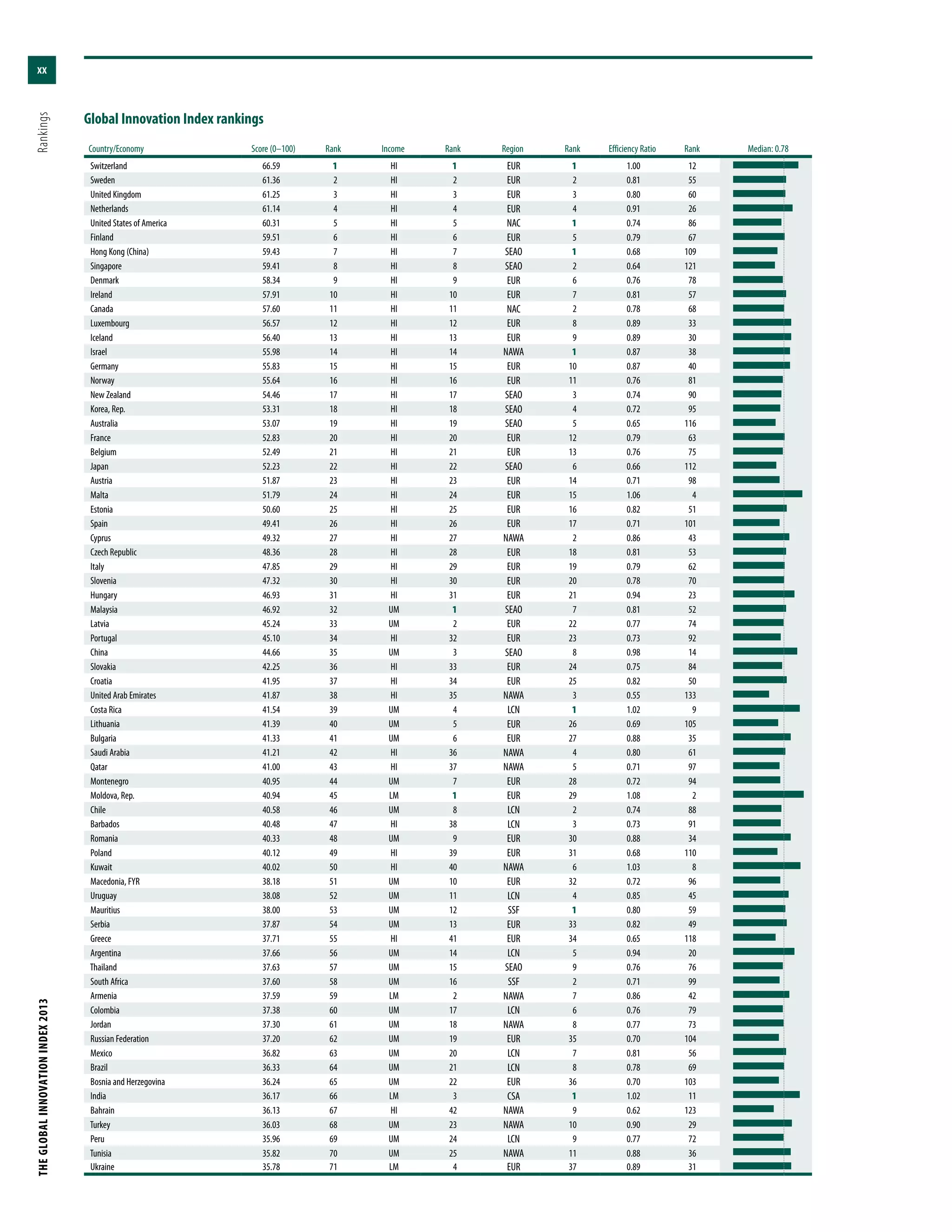 THEGLOBALINNOVATIONINDEX2013	Rankings
xx
Country/Economy Score (0–100) Rank Income Rank Region Rank Efficiency Ratio Rank Median: 0.78
Switzerland 66.59 1 HI 1 EUR 1 1.00 12
Sweden 61.36 2 HI 2 EUR 2 0.81 55
United Kingdom 61.25 3 HI 3 EUR 3 0.80 60
Netherlands 61.14 4 HI 4 EUR 4 0.91 26
United States of America 60.31 5 HI 5 NAC 1 0.74 86
Finland 59.51 6 HI 6 EUR 5 0.79 67
Hong Kong (China) 59.43 7 HI 7 SEAO 1 0.68 109
Singapore 59.41 8 HI 8 SEAO 2 0.64 121
Denmark 58.34 9 HI 9 EUR 6 0.76 78
Ireland 57.91 10 HI 10 EUR 7 0.81 57
Canada 57.60 11 HI 11 NAC 2 0.78 68
Luxembourg 56.57 12 HI 12 EUR 8 0.89 33
Iceland 56.40 13 HI 13 EUR 9 0.89 30
Israel 55.98 14 HI 14 NAWA 1 0.87 38
Germany 55.83 15 HI 15 EUR 10 0.87 40
Norway 55.64 16 HI 16 EUR 11 0.76 81
New Zealand 54.46 17 HI 17 SEAO 3 0.74 90
Korea, Rep. 53.31 18 HI 18 SEAO 4 0.72 95
Australia 53.07 19 HI 19 SEAO 5 0.65 116
France 52.83 20 HI 20 EUR 12 0.79 63
Belgium 52.49 21 HI 21 EUR 13 0.76 75
Japan 52.23 22 HI 22 SEAO 6 0.66 112
Austria 51.87 23 HI 23 EUR 14 0.71 98
Malta 51.79 24 HI 24 EUR 15 1.06 4
Estonia 50.60 25 HI 25 EUR 16 0.82 51
Spain 49.41 26 HI 26 EUR 17 0.71 101
Cyprus 49.32 27 HI 27 NAWA 2 0.86 43
Czech Republic 48.36 28 HI 28 EUR 18 0.81 53
Italy 47.85 29 HI 29 EUR 19 0.79 62
Slovenia 47.32 30 HI 30 EUR 20 0.78 70
Hungary 46.93 31 HI 31 EUR 21 0.94 23
Malaysia 46.92 32 UM 1 SEAO 7 0.81 52
Latvia 45.24 33 UM 2 EUR 22 0.77 74
Portugal 45.10 34 HI 32 EUR 23 0.73 92
China 44.66 35 UM 3 SEAO 8 0.98 14
Slovakia 42.25 36 HI 33 EUR 24 0.75 84
Croatia 41.95 37 HI 34 EUR 25 0.82 50
United Arab Emirates 41.87 38 HI 35 NAWA 3 0.55 133
Costa Rica 41.54 39 UM 4 LCN 1 1.02 9
Lithuania 41.39 40 UM 5 EUR 26 0.69 105
Bulgaria 41.33 41 UM 6 EUR 27 0.88 35
Saudi Arabia 41.21 42 HI 36 NAWA 4 0.80 61
Qatar 41.00 43 HI 37 NAWA 5 0.71 97
Montenegro 40.95 44 UM 7 EUR 28 0.72 94
Moldova, Rep. 40.94 45 LM 1 EUR 29 1.08 2
Chile 40.58 46 UM 8 LCN 2 0.74 88
Barbados 40.48 47 HI 38 LCN 3 0.73 91
Romania 40.33 48 UM 9 EUR 30 0.88 34
Poland 40.12 49 HI 39 EUR 31 0.68 110
Kuwait 40.02 50 HI 40 NAWA 6 1.03 8
Macedonia, FYR 38.18 51 UM 10 EUR 32 0.72 96
Uruguay 38.08 52 UM 11 LCN 4 0.85 45
Mauritius 38.00 53 UM 12 SSF 1 0.80 59
Serbia 37.87 54 UM 13 EUR 33 0.82 49
Greece 37.71 55 HI 41 EUR 34 0.65 118
Argentina 37.66 56 UM 14 LCN 5 0.94 20
Thailand 37.63 57 UM 15 SEAO 9 0.76 76
South Africa 37.60 58 UM 16 SSF 2 0.71 99
Armenia 37.59 59 LM 2 NAWA 7 0.86 42
Colombia 37.38 60 UM 17 LCN 6 0.76 79
Jordan 37.30 61 UM 18 NAWA 8 0.77 73
Russian Federation 37.20 62 UM 19 EUR 35 0.70 104
Mexico 36.82 63 UM 20 LCN 7 0.81 56
Brazil 36.33 64 UM 21 LCN 8 0.78 69
Bosnia and Herzegovina 36.24 65 UM 22 EUR 36 0.70 103
India 36.17 66 LM 3 CSA 1 1.02 11
Bahrain 36.13 67 HI 42 NAWA 9 0.62 123
Turkey 36.03 68 UM 23 NAWA 10 0.90 29
Peru 35.96 69 UM 24 LCN 9 0.77 72
Tunisia 35.82 70 UM 25 NAWA 11 0.88 36
Ukraine 35.78 71 LM 4 EUR 37 0.89 31
Global Innovation Index rankings
 