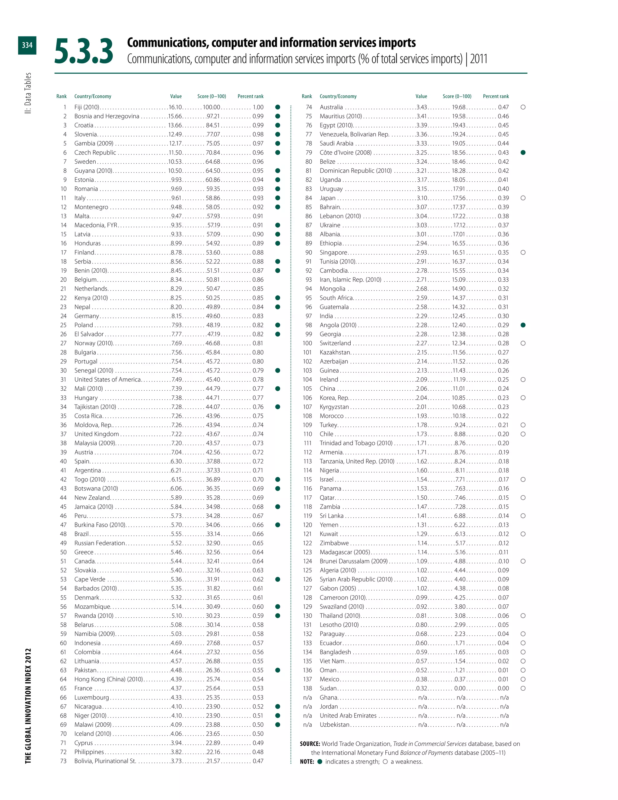 Global Innovation Index 2013