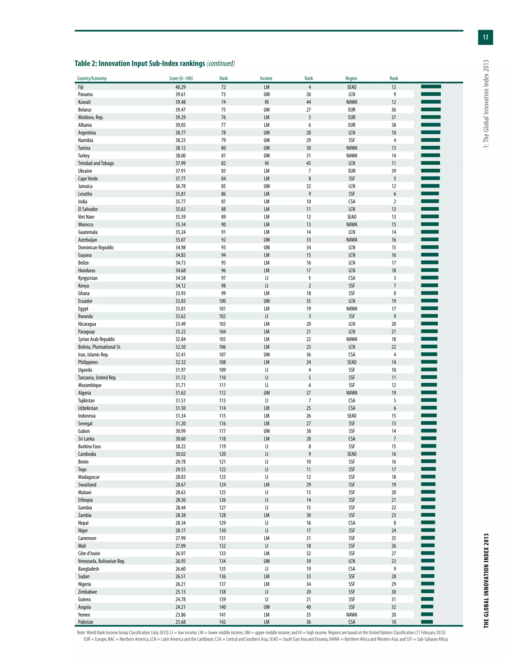 13
THEGLOBALINNOVATIONINDEX2013	1:TheGlobalInnovationIndex2013
Country/Economy Score (0–100) Rank Income Rank Region Rank
Fiji 40.29 72 LM 4 SEAO 12
Panama 39.61 73 UM 26 LCN 9
Kuwait 39.48 74 HI 44 NAWA 12
Belarus 39.47 75 UM 27 EUR 36
Moldova, Rep. 39.29 76 LM 5 EUR 37
Albania 39.05 77 LM 6 EUR 38
Argentina 38.77 78 UM 28 LCN 10
Namibia 38.23 79 UM 29 SSF 4
Tunisia 38.12 80 UM 30 NAWA 13
Turkey 38.00 81 UM 31 NAWA 14
Trinidad andTobago 37.99 82 HI 45 LCN 11
Ukraine 37.91 83 LM 7 EUR 39
CapeVerde 37.77 84 LM 8 SSF 5
Jamaica 36.78 85 UM 32 LCN 12
Lesotho 35.81 86 LM 9 SSF 6
India 35.77 87 LM 10 CSA 2
El Salvador 35.63 88 LM 11 LCN 13
Viet Nam 35.59 89 LM 12 SEAO 13
Morocco 35.34 90 LM 13 NAWA 15
Guatemala 35.24 91 LM 14 LCN 14
Azerbaijan 35.07 92 UM 33 NAWA 16
Dominican Republic 34.98 93 UM 34 LCN 15
Guyana 34.85 94 LM 15 LCN 16
Belize 34.73 95 LM 16 LCN 17
Honduras 34.68 96 LM 17 LCN 18
Kyrgyzstan 34.58 97 LI 1 CSA 3
Kenya 34.12 98 LI 2 SSF 7
Ghana 33.93 99 LM 18 SSF 8
Ecuador 33.83 100 UM 35 LCN 19
Egypt 33.81 101 LM 19 NAWA 17
Rwanda 33.62 102 LI 3 SSF 9
Nicaragua 33.49 103 LM 20 LCN 20
Paraguay 33.22 104 LM 21 LCN 21
Syrian Arab Republic 32.84 105 LM 22 NAWA 18
Bolivia, Plurinational St. 32.50 106 LM 23 LCN 22
Iran, Islamic Rep. 32.41 107 UM 36 CSA 4
Philippines 32.32 108 LM 24 SEAO 14
Uganda 31.97 109 LI 4 SSF 10
Tanzania, United Rep. 31.72 110 LI 5 SSF 11
Mozambique 31.71 111 LI 6 SSF 12
Algeria 31.62 112 UM 37 NAWA 19
Tajikistan 31.51 113 LI 7 CSA 5
Uzbekistan 31.50 114 LM 25 CSA 6
Indonesia 31.34 115 LM 26 SEAO 15
Senegal 31.20 116 LM 27 SSF 13
Gabon 30.99 117 UM 38 SSF 14
Sri Lanka 30.60 118 LM 28 CSA 7
Burkina Faso 30.22 119 LI 8 SSF 15
Cambodia 30.02 120 LI 9 SEAO 16
Benin 29.78 121 LI 10 SSF 16
Togo 29.55 122 LI 11 SSF 17
Madagascar 28.83 123 LI 12 SSF 18
Swaziland 28.67 124 LM 29 SSF 19
Malawi 28.63 125 LI 13 SSF 20
Ethiopia 28.50 126 LI 14 SSF 21
Gambia 28.44 127 LI 15 SSF 22
Zambia 28.38 128 LM 30 SSF 23
Nepal 28.34 129 LI 16 CSA 8
Niger 28.17 130 LI 17 SSF 24
Cameroon 27.99 131 LM 31 SSF 25
Mali 27.09 132 LI 18 SSF 26
Côte d'Ivoire 26.97 133 LM 32 SSF 27
Venezuela, Bolivarian Rep. 26.95 134 UM 39 LCN 23
Bangladesh 26.60 135 LI 19 CSA 9
Sudan 26.51 136 LM 33 SSF 28
Nigeria 26.21 137 LM 34 SSF 29
Zimbabwe 25.13 138 LI 20 SSF 30
Guinea 24.78 139 LI 21 SSF 31
Angola 24.21 140 UM 40 SSF 32
Yemen 23.86 141 LM 35 NAWA 20
Pakistan 23.68 142 LM 36 CSA 10
Note: World Bank Income Group Classification (July 2012): LI = low income; LM = lower-middle income; UM = upper-middle income; and HI = high income. Regions are based on the United Nations Classification (11 February 2013):
EUR = Europe; NAC = Northern America; LCN = Latin America and the Caribbean; CSA = Central and Southern Asia; SEAO = South East Asia and Oceania; NAWA = Northern Africa and Western Asia; and SSF = Sub-Saharan Africa.
Table 2: Innovation Input Sub-Index rankings (continued)
 