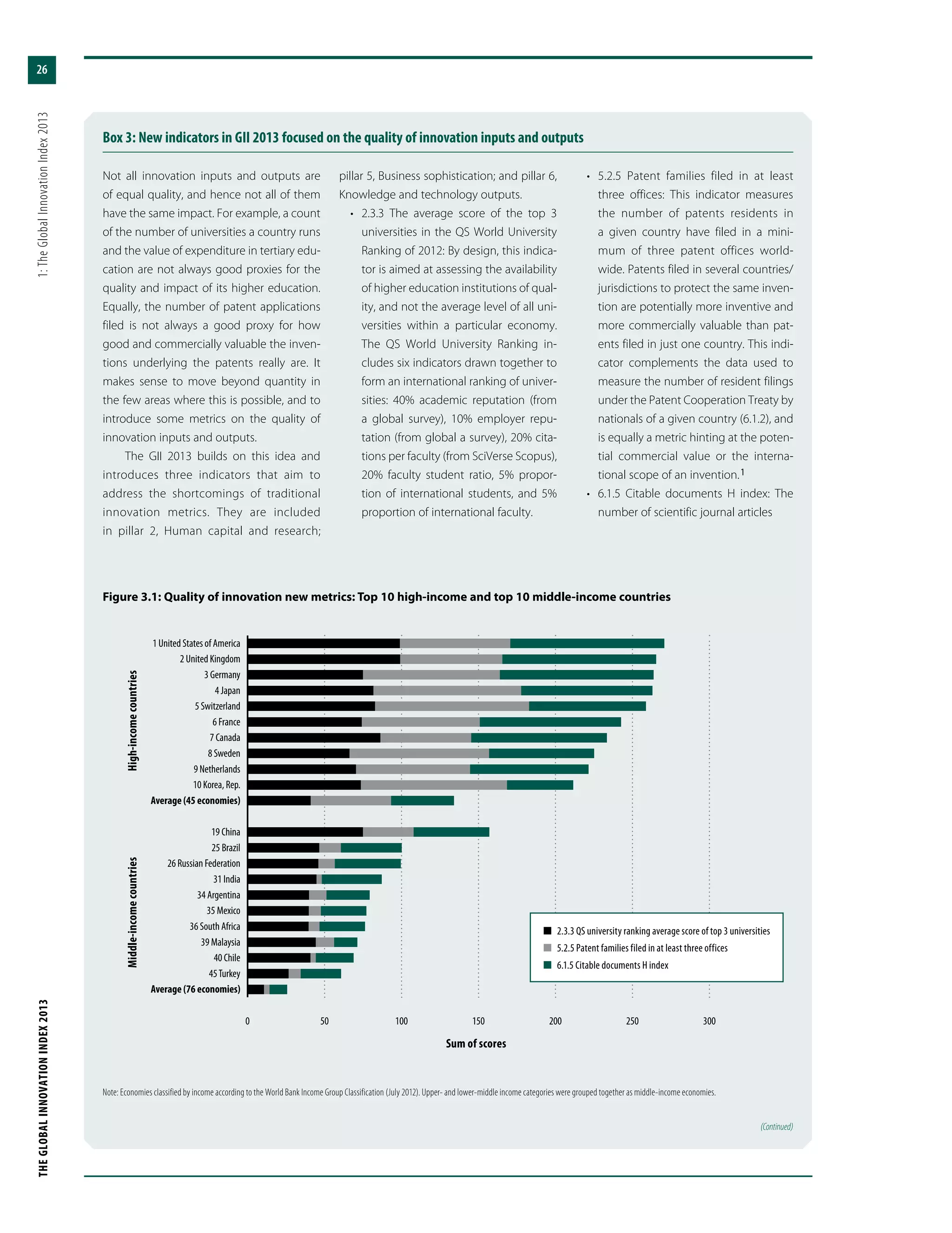 THEGLOBALINNOVATIONINDEX2013	1:TheGlobalInnovationIndex2013
26
Box 3: New indicators in GII 2013 focused on the quality of innovation inputs and outputs
Not all innovation inputs and outputs are
of equal quality, and hence not all of them
have the same impact. For example, a count
of the number of universities a country runs
and the value of expenditure in tertiary edu-
cation are not always good proxies for the
quality and impact of its higher education.
Equally, the number of patent applications
filed is not always a good proxy for how
good and commercially valuable the inven-
tions underlying the patents really are. It
makes sense to move beyond quantity in
the few areas where this is possible, and to
introduce some metrics on the quality of
innovation inputs and outputs.
The GII 2013 builds on this idea and
introduces three indicators that aim to
address the shortcomings of traditional
innovation metrics. They are included
in pillar 2, Human capital and research;
pillar 5, Business sophistication; and pillar 6,
Knowledge and technology outputs.
•	 2.3.3 The average score of the top 3
universities in the QS World University
Ranking of 2012: By design, this indica-
tor is aimed at assessing the availability
of higher education institutions of qual-
ity, and not the average level of all uni-
versities within a particular economy.
The QS World University Ranking in-
cludes six indicators drawn together to
form an international ranking of univer-
sities: 40% academic reputation (from
a global survey), 10% employer repu-
tation (from global a survey), 20% cita-
tions per faculty (from SciVerse Scopus),
20% faculty student ratio, 5% propor-
tion of international students, and 5%
proportion of international faculty.
•	 5.2.5 Patent families filed in at least
three offices: This indicator measures
the number of patents residents in
a given country have filed in a mini-
mum of three patent offices world-
wide. Patents filed in several countries/
jurisdictions to protect the same inven-
tion are potentially more inventive and
more commercially valuable than pat-
ents filed in just one country. This indi-
cator complements the data used to
measure the number of resident filings
under the Patent Cooperation Treaty by
nationals of a given country (6.1.2), and
is equally a metric hinting at the poten-
tial commercial value or the interna-
tional scope of an invention. 1
•	 6.1.5 Citable documents H index: The
number of scientific journal articles
(Continued)
Figure 3.1: Quality of innovation new metrics: Top 10 high-income and top 10 middle-income countries
Note: Economies classified by income according to the World Bank Income Group Classification (July 2012). Upper- and lower-middle income categories were grouped together as middle-income economies.
0 50 100 150 200 250 300
Average (76 economies)
45Turkey
40 Chile
39 Malaysia
36 South Africa
35 Mexico
34 Argentina
31 India
26 Russian Federation
25 Brazil
19 China
Average (45 economies)
10 Korea, Rep.
9 Netherlands
8 Sweden
7 Canada
6 France
5 Switzerland
4 Japan
3 Germany
2 United Kingdom
1 United States of America
n  2.3.3 QS university ranking average score of top 3 universities
n  5.2.5 Patent families filed in at least three offices
n  6.1.5 Citable documents H index
High-incomecountriesMiddle-incomecountries
Sum of scores
 
