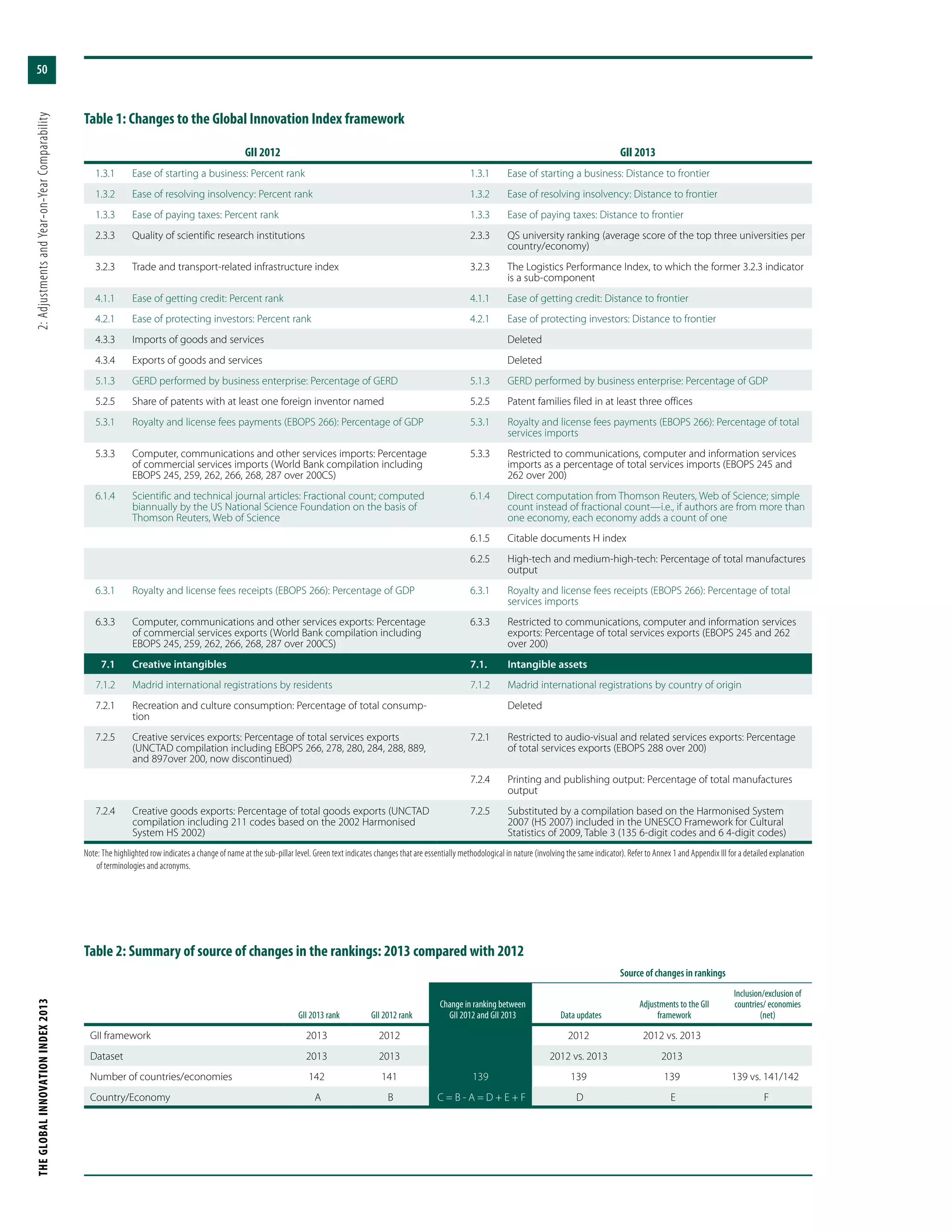 THEGLOBALINNOVATIONINDEX2013	2:AdjustmentsandYear-on-YearComparability
50
Table 1: Changes to the Global Innovation Index framework
	
GII 2012 GII 2013
1.3.1 Ease of starting a business: Percent rank 1.3.1 Ease of starting a business: Distance to frontier
1.3.2 Ease of resolving insolvency: Percent rank 1.3.2 Ease of resolving insolvency: Distance to frontier
1.3.3 Ease of paying taxes: Percent rank 1.3.3 Ease of paying taxes: Distance to frontier
2.3.3 Quality of scientific research institutions 2.3.3 QS university ranking (average score of the top three universities per
country/economy)
3.2.3 Trade and transport-related infrastructure index 3.2.3 The Logistics Performance Index, to which the former 3.2.3 indicator
is a sub-component
4.1.1 Ease of getting credit: Percent rank 4.1.1 Ease of getting credit: Distance to frontier
4.2.1 Ease of protecting investors: Percent rank 4.2.1 Ease of protecting investors: Distance to frontier
4.3.3 Imports of goods and services Deleted
4.3.4 Exports of goods and services Deleted
5.1.3 GERD performed by business enterprise: Percentage of GERD 5.1.3 GERD performed by business enterprise: Percentage of GDP
5.2.5 Share of patents with at least one foreign inventor named 5.2.5 Patent families filed in at least three offices
5.3.1 Royalty and license fees payments (EBOPS 266): Percentage of GDP 5.3.1 Royalty and license fees payments (EBOPS 266): Percentage of total
services imports
5.3.3 Computer, communications and other services imports: Percentage
of commercial services imports (World Bank compilation including
EBOPS 245, 259, 262, 266, 268, 287 over 200CS)
5.3.3 Restricted to communications, computer and information services
imports as a percentage of total services imports (EBOPS 245 and
262 over 200)
6.1.4 Scientific and technical journal articles: Fractional count; computed
biannually by the US National Science Foundation on the basis of
Thomson Reuters, Web of Science
6.1.4 Direct computation from Thomson Reuters, Web of Science; simple
count instead of fractional count—i.e., if authors are from more than
one economy, each economy adds a count of one
6.1.5 Citable documents H index
6.2.5 High-tech and medium-high-tech: Percentage of total manufactures
output
6.3.1 Royalty and license fees receipts (EBOPS 266): Percentage of GDP 6.3.1 Royalty and license fees receipts (EBOPS 266): Percentage of total
services imports
6.3.3 Computer, communications and other services exports: Percentage
of commercial services exports (World Bank compilation including
EBOPS 245, 259, 262, 266, 268, 287 over 200CS)
6.3.3 Restricted to communications, computer and information services
exports: Percentage of total services exports (EBOPS 245 and 262
over 200)
7.1 Creative intangibles 7.1. Intangible assets
7.1.2 Madrid international registrations by residents 7.1.2 Madrid international registrations by country of origin
7.2.1 Recreation and culture consumption: Percentage of total consump-
tion
Deleted
7.2.5 Creative services exports: Percentage of total services exports
(UNCTAD compilation including EBOPS 266, 278, 280, 284, 288, 889,
and 897over 200, now discontinued)
7.2.1 Restricted to audio-visual and related services exports: Percentage
of total services exports (EBOPS 288 over 200)
7.2.4 Printing and publishing output: Percentage of total manufactures
output
7.2.4 Creative goods exports: Percentage of total goods exports (UNCTAD
compilation including 211 codes based on the 2002 Harmonised
System HS 2002)
7.2.5 Substituted by a compilation based on the Harmonised System
2007 (HS 2007) included in the UNESCO Framework for Cultural
Statistics of 2009, Table 3 (135 6-digit codes and 6 4-digit codes)
Note: The highlighted row indicates a change of name at the sub-pillar level. Green text indicates changes that are essentially methodological in nature (involving the same indicator). Refer to Annex 1 and Appendix III for a detailed explanation
of terminologies and acronyms.
Table 2: Summary of source of changes in the rankings: 2013 compared with 2012
Source of changes in rankings
GII 2013 rank GII 2012 rank
Change in ranking between
GII 2012 and GII 2013 Data updates
Adjustments to the GII
framework
Inclusion/exclusion of
countries/ economies
(net)
GII framework 2013 2012 2012 2012 vs. 2013
Dataset 2013 2013 2012 vs. 2013 2013
Number of countries/economies 142 141 139 139 139 139 vs. 141/142
Country/Economy A B C = B - A = D + E + F D E F
 