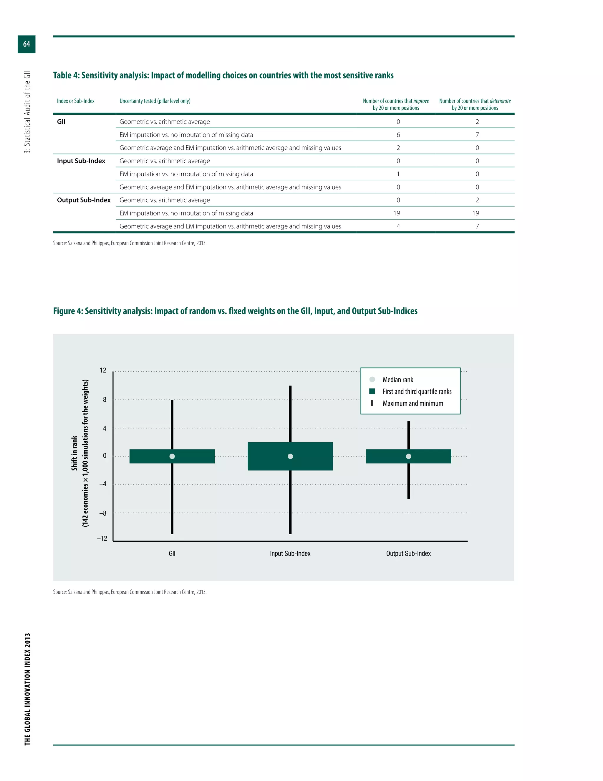 THEGLOBALINNOVATIONINDEX2013	3:StatisticalAuditoftheGII
64
Table 4: Sensitivity analysis: Impact of modelling choices on countries with the most sensitive ranks
Index or Sub-Index Uncertainty tested (pillar level only) Number of countries that improve
by 20 or more positions
Number of countries that deteriorate
by 20 or more positions
GII Geometric vs. arithmetic average 0 2
EM imputation vs. no imputation of missing data 6 7
Geometric average and EM imputation vs. arithmetic average and missing values 2 0
Input Sub-Index Geometric vs. arithmetic average 0 0
EM imputation vs. no imputation of missing data 1 0
Geometric average and EM imputation vs. arithmetic average and missing values 0 0
Output Sub-Index Geometric vs. arithmetic average 0 2
EM imputation vs. no imputation of missing data 19 19
Geometric average and EM imputation vs. arithmetic average and missing values 4 7
Source: Saisana and Philippas, European Commission Joint Research Centre, 2013.
–12
–8
–4
0
4
8
12
Output Sub-IndexInput Sub-IndexGII
Source: Saisana and Philippas, European Commission Joint Research Centre, 2013.
Figure 4: Sensitivity analysis: Impact of random vs. fixed weights on the GII, Input, and Output Sub-Indices
l	 Median rank
n	First and third quartile ranks
	l	 Maximum and minimum
Shiftinrank
(142economies×1,000simulationsfortheweights)
 