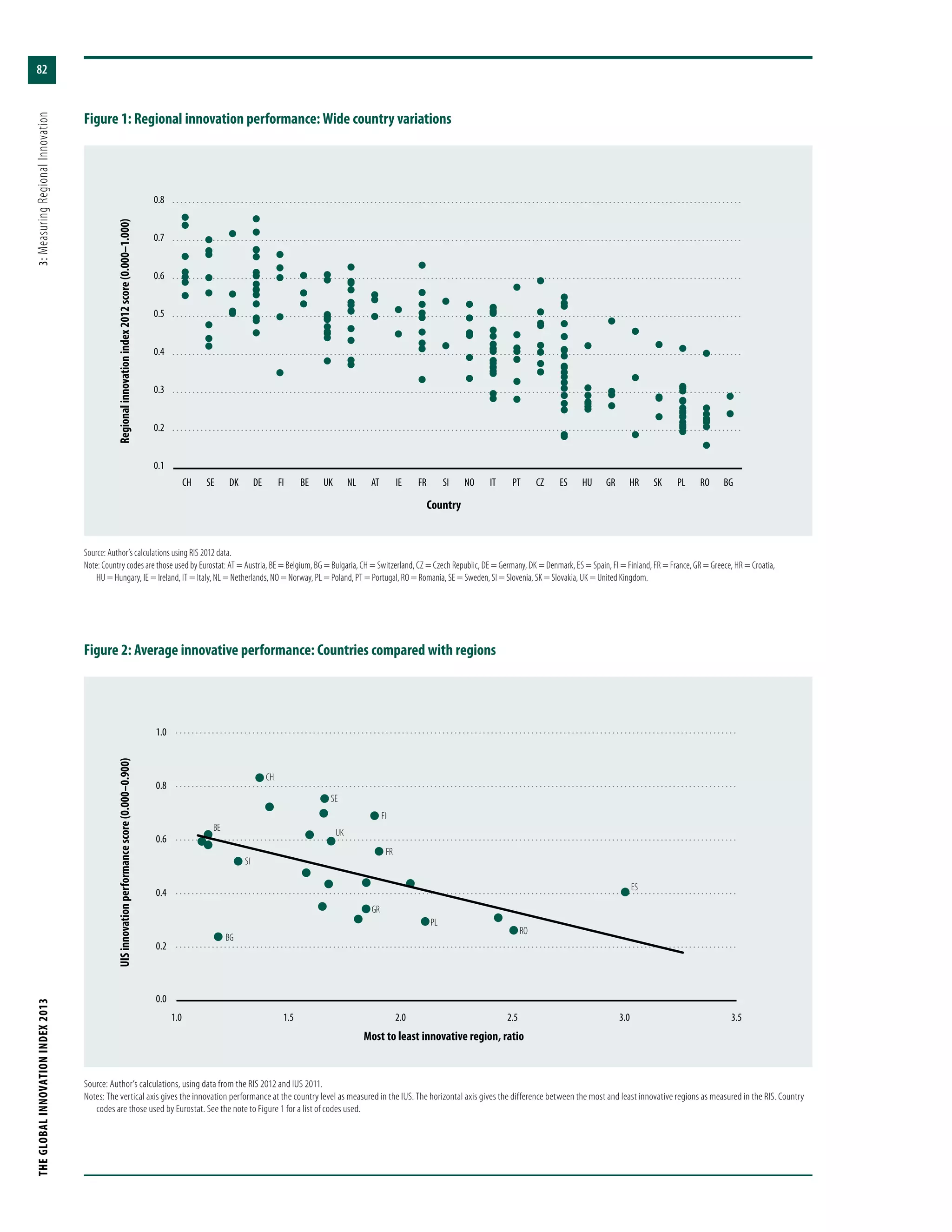 THEGLOBALINNOVATIONINDEX2013	3:MeasuringRegionalInnovation
82
Figure 1: Regional innovation performance: Wide country variations
Source: Author’s calculations using RIS 2012 data.
Note: Country codes are those used by Eurostat: AT = Austria, BE = Belgium, BG = Bulgaria, CH = Switzerland, CZ = Czech Republic, DE = Germany, DK = Denmark, ES = Spain, FI = Finland, FR = France, GR = Greece, HR = Croatia,
HU = Hungary, IE = Ireland, IT = Italy, NL = Netherlands, NO = Norway, PL = Poland, PT = Portugal, RO = Romania, SE = Sweden, SI = Slovenia, SK = Slovakia, UK = United Kingdom.
0.1
0.2
0.3
0.4
0.5
0.6
0.7
0.8
BGROPLSKHRGRHUESCZPTITNOSIFRIEATNLUKBEFIDEDKSECH
Country
Regionalinnovationindex2012score(0.000–1.000)
Figure 2: Average innovative performance: Countries compared with regions
Source: Author’s calculations, using data from the RIS 2012 and IUS 2011.
Notes: The vertical axis gives the innovation performance at the country level as measured in the IUS. The horizontal axis gives the difference between the most and least innovative regions as measured in the RIS. Country
codes are those used by Eurostat. See the note to Figure 1 for a list of codes used.
1.0 1.5 2.0 2.5 3.0 3.5
0.0
0.2
0.4
0.6
0.8
1.0
Most to least innovative region, ratio
UISinnovationperformancescore(0.000–0.900)
CH
SE
UK
FI
FR
SI
BE
BG
GR
PL
RO
ES
 