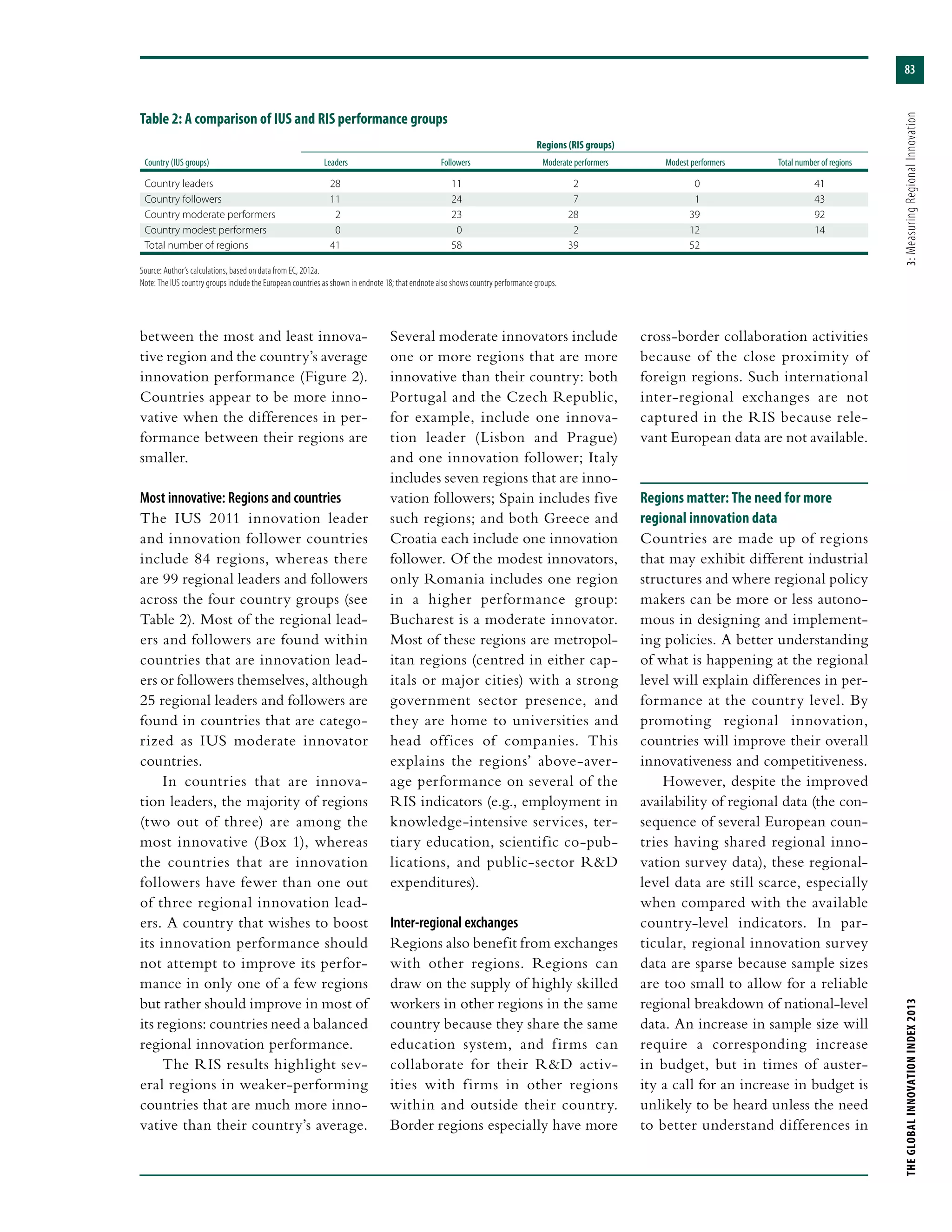 83
THEGLOBALINNOVATIONINDEX2013	3:MeasuringRegionalInnovation
between the most and least innova-
tive region and the country’s average
innovation performance (Figure 2).
Countries appear to be more inno-
vative when the differences in per-
formance between their regions are
smaller.
Most innovative: Regions and countries
The IUS 2011 innovation leader
and innovation follower countries
include 84 regions, whereas there
are 99 regional leaders and followers
across the four country groups (see
Table 2). Most of the regional lead-
ers and followers are found within
countries that are innovation lead-
ers or followers themselves, although
25 regional leaders and followers are
found in countries that are catego-
rized as IUS moderate innovator
countries.
In countries that are innova-
tion leaders, the majority of regions
(two out of three) are among the
most innovative (Box 1), whereas
the countries that are innovation
followers have fewer than one out
of three regional innovation lead-
ers. A country that wishes to boost
its innovation performance should
not attempt to improve its perfor-
mance in only one of a few regions
but rather should improve in most of
its regions: countries need a balanced
regional innovation performance.
The RIS results highlight sev-
eral regions in weaker-performing
countries that are much more inno-
vative than their country’s average.
Several moderate innovators include
one or more regions that are more
innovative than their country: both
Portugal and the Czech Republic,
for example, include one innova-
tion leader (Lisbon and Prague)
and one innovation follower; Italy
includes seven regions that are inno-
vation followers; Spain includes five
such regions; and both Greece and
Croatia each include one innovation
follower. Of the modest innovators,
only Romania includes one region
in a higher performance group:
Bucharest is a moderate innovator.
Most of these regions are metropol-
itan regions (centred in either cap-
itals or major cities) with a strong
government sector presence, and
they are home to universities and
head offices of companies. This
explains the regions’ above-aver-
age performance on several of the
RIS indicators (e.g., employment in
knowledge-intensive services, ter-
tiary education, scientific co-pub-
lications, and public-sector R&D
expenditures).
Inter-regional exchanges
Regions also benefit from exchanges
with other regions. Regions can
draw on the supply of highly skilled
workers in other regions in the same
country because they share the same
education system, and firms can
collaborate for their R&D activ-
ities with firms in other regions
within and outside their country.
Border regions especially have more
cross-border collaboration activities
because of the close proximity of
foreign regions. Such international
inter-regional exchanges are not
captured in the RIS because rele-
vant European data are not available.
Regions matter: The need for more
regional innovation data
Countries are made up of regions
that may exhibit different industrial
structures and where regional policy
makers can be more or less autono-
mous in designing and implement-
ing policies. A better understanding
of what is happening at the regional
level will explain differences in per-
formance at the country level. By
promoting regional innovation,
countries will improve their overall
innovativeness and competitiveness.
However, despite the improved
availability of regional data (the con-
sequence of several European coun-
tries having shared regional inno-
vation survey data), these regional-
level data are still scarce, especially
when compared with the available
country-level indicators. In par-
ticular, regional innovation survey
data are sparse because sample sizes
are too small to allow for a reliable
regional breakdown of national-level
data. An increase in sample size will
require a corresponding increase
in budget, but in times of auster-
ity a call for an increase in budget is
unlikely to be heard unless the need
to better understand differences in
Table 2: A comparison of IUS and RIS performance groups
	 Regions (RIS groups)
Country (IUS groups)	 Leaders	Followers	 Moderate performers	 Modest performers	 Total number of regions
Country leaders	 28	 11	 2	 0	 41
Country followers	 11	 24	 7	 1	 43
Country moderate performers	 2	 23	 28	 39	 92
Country modest performers	 0	 0	 2	 12	 14
Total number of regions	 41	 58	 39	 52
Source: Author’s calculations, based on data from EC, 2012a.
Note: The IUS country groups include the European countries as shown in endnote 18; that endnote also shows country performance groups.
 