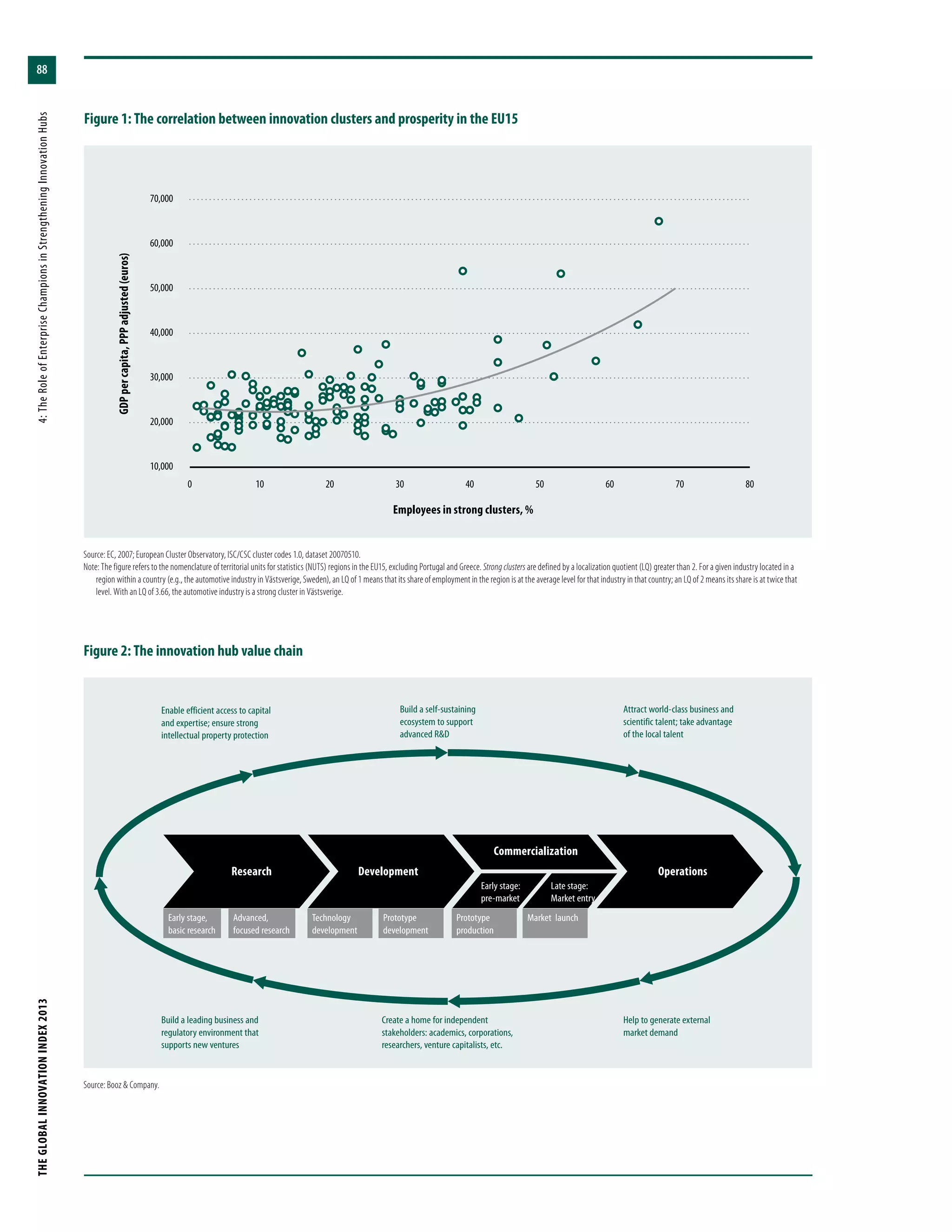 THEGLOBALINNOVATIONINDEX2013	4:TheRoleofEnterpriseChampionsinStrengtheningInnovationHubs
88
Figure 1: The correlation between innovation clusters and prosperity in the EU15
0 10 20 30 40 50 60 70 80
10,000
20,000
30,000
40,000
50,000
60,000
70,000
Employees in strong clusters, %
GDPpercapita,PPPadjusted(euros)
Source: EC, 2007; European Cluster Observatory, ISC/CSC cluster codes 1.0, dataset 20070510.
Note: The figure refers to the nomenclature of territorial units for statistics (NUTS) regions in the EU15, excluding Portugal and Greece. Strong clusters are defined by a localization quotient (LQ) greater than 2. For a given industry located in a
region within a country (e.g., the automotive industry in Västsverige, Sweden), an LQ of 1 means that its share of employment in the region is at the average level for that industry in that country; an LQ of 2 means its share is at twice that
level. With an LQ of 3.66, the automotive industry is a strong cluster in Västsverige.
Source: Booz & Company.
Figure 2: The innovation hub value chain
Enable efficient access to capital
and expertise; ensure strong
intellectual property protection
Help to generate external
market demand
Build a self-sustaining
ecosystem to support
advanced R&D
Create a home for independent
stakeholders: academics, corporations,
researchers, venture capitalists, etc.
Attract world-class business and
scientific talent; take advantage
of the local talent
Build a leading business and
regulatory environment that
supports new ventures
Early stage,
basic research
Technology
development
Prototype
production
Advanced,
focused research
Prototype
development
Market launch
Early stage:
pre-market
Late stage:
Market entry
Research Development Operations
Commercialization
 