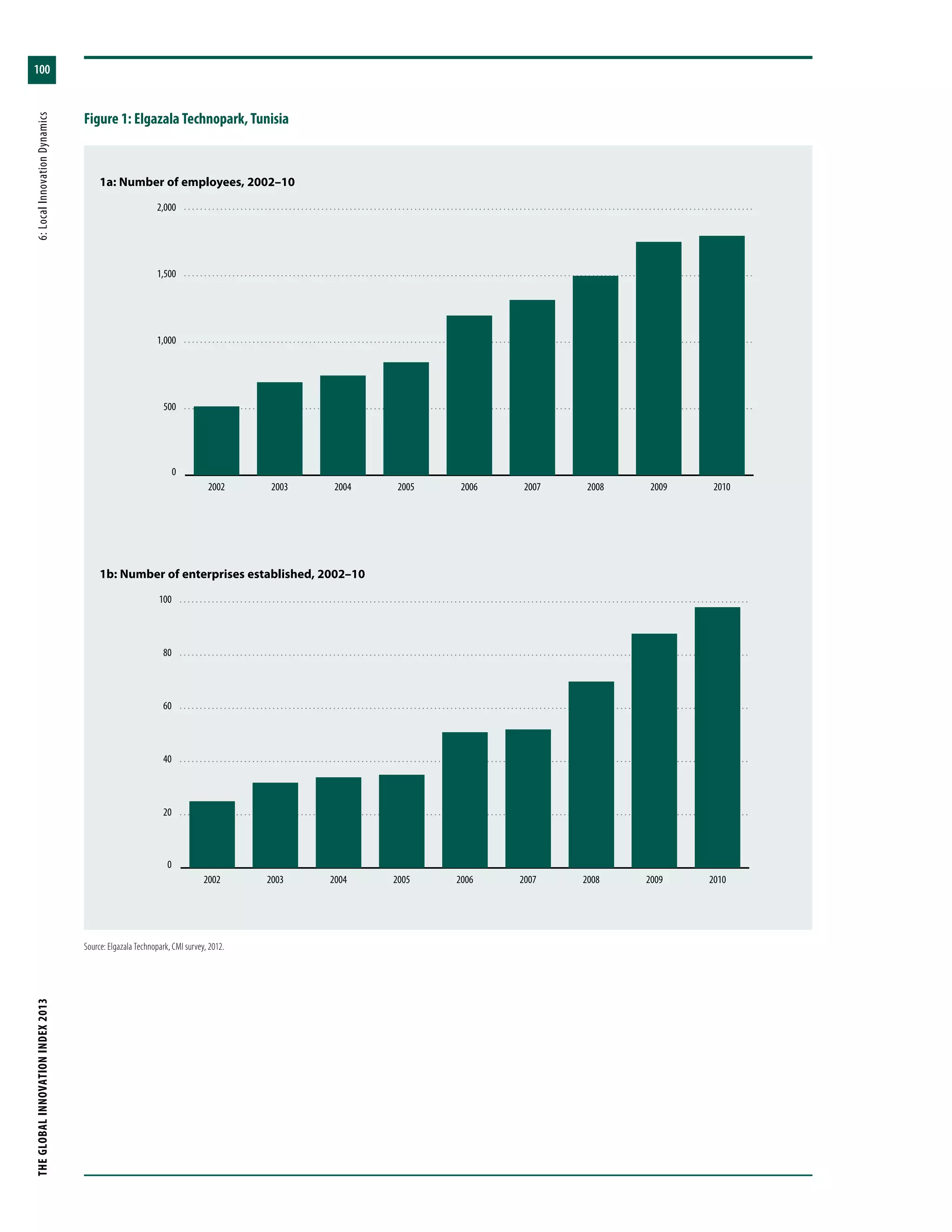 THEGLOBALINNOVATIONINDEX2013	6:LocalInnovationDynamics
100
Figure 1: Elgazala Technopark, Tunisia
0
500
1,000
1,500
2,000
201020092008200720062005200420032002
0
20
40
60
80
100
201020092008200720062005200420032002
1a: Number of employees, 2002–10
1b: Number of enterprises established, 2002–10
Source: Elgazala Technopark, CMI survey, 2012.
 