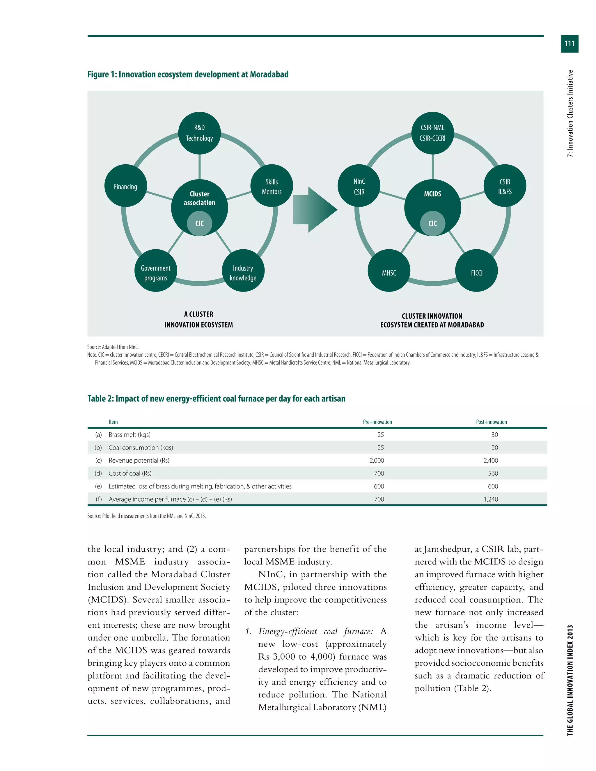 111
THEGLOBALINNOVATIONINDEX2013	7:InnovationClustersInitiative
Figure 1: Innovation ecosystem development at Moradabad
R&D
Technology
Financing
Government
programs
Industry
knowledge
Skills
MentorsCluster
association
A Cluster
Innovation ecosystem
MCIDS
CLUSTER INNOVATION
ECOSYSTEM CREATED AT MORADABAD
CIC CIC
Source: Adapted from NInC.
Note: CIC = cluster innovation centre; CECRI = Central Electrochemical Research Institute; CSIR = Council of Scientific and Industrial Research; FICCI = Federation of Indian Chambers of Commerce and Industry; IL&FS = Infrastructure Leasing &
Financial Services; MCIDS = Moradabad Cluster Inclusion and Development Society; MHSC = Metal Handicrafts Service Centre; NML = National Metallurgical Laboratory.
CSIR-NML
CSIR-CECRI
NInC
CSIR
MHSC FICCI
CSIR
IL&FS
the local industry; and (2) a com-
mon MSME industry associa-
tion called the Moradabad Cluster
Inclusion and Development Society
(MCIDS). Several smaller associa-
tions had previously served differ-
ent interests; these are now brought
under one umbrella. The formation
of the MCIDS was geared towards
bringing key players onto a common
platform and facilitating the devel-
opment of new programmes, prod-
ucts, services, collaborations, and
partnerships for the benefit of the
local MSME industry.
NInC, in partnership with the
MCIDS, piloted three innovations
to help improve the competitiveness
of the cluster:
1.	 Energy-efficient coal furnace: A
new low-cost (approximately
Rs 3,000 to 4,000) furnace was
developed to improve productiv-
ity and energy efficiency and to
reduce pollution. The National
Metallurgical Laboratory (NML)
at Jamshedpur, a CSIR lab, part-
nered with the MCIDS to design
an improved furnace with higher
efficiency, greater capacity, and
reduced coal consumption. The
new furnace not only increased
the artisan’s income level—
which is key for the artisans to
adopt new innovations—but also
provided socioeconomic benefits
such as a dramatic reduction of
pollution (Table 2).
Item Pre-innovation Post-innovation
(a) Brass melt (kgs) 25 30
(b) Coal consumption (kgs) 25 20
(c) Revenue potential (Rs) 2,000 2,400
(d) Cost of coal (Rs) 700 560
(e) Estimated loss of brass during melting, fabrication, & other activities 600 600
(f) Average income per furnace (c) – (d) – (e) (Rs) 700 1,240
Source: Pilot field measurements from the NML and NInC, 2013.
Table 2: Impact of new energy-efficient coal furnace per day for each artisan
 