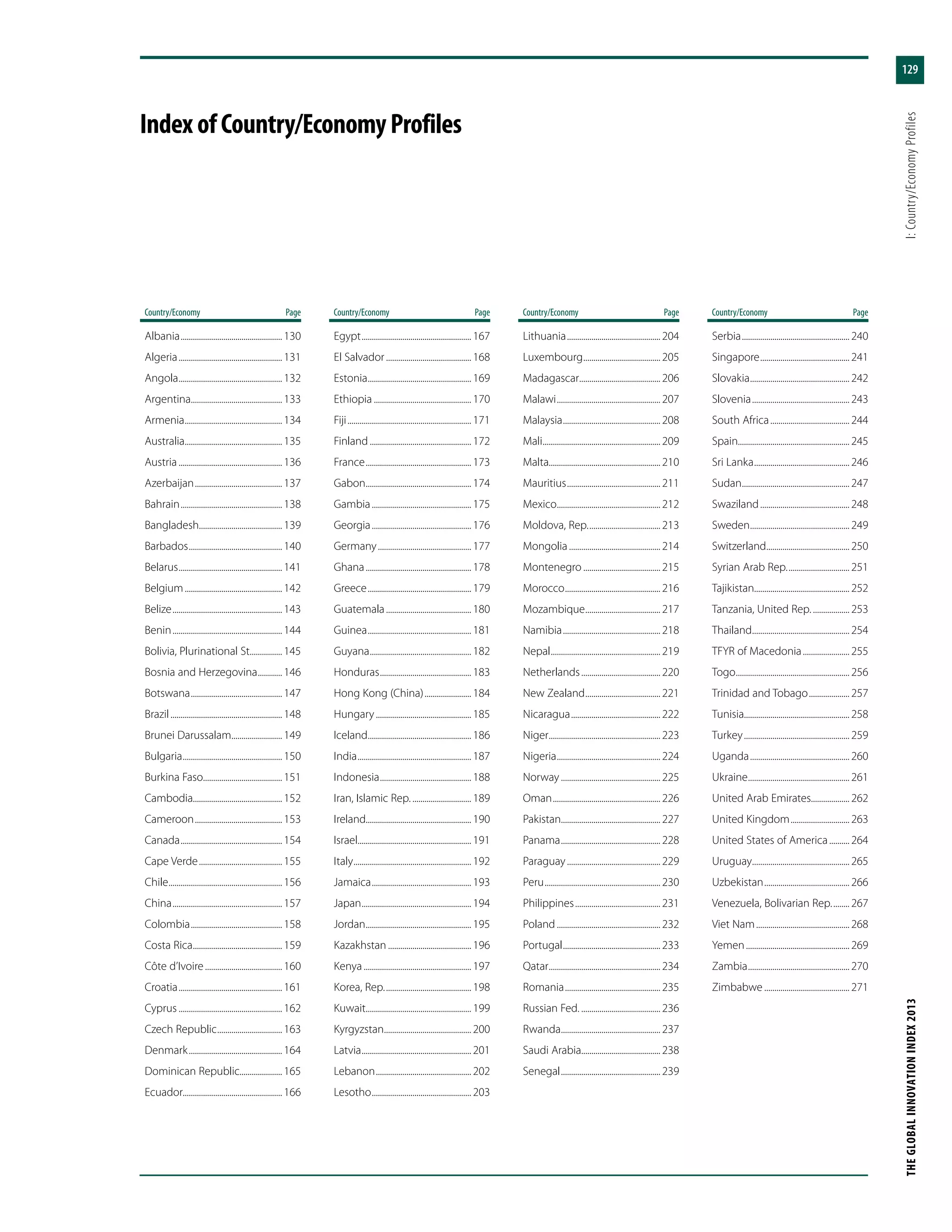 THEGLOBALINNOVATIONINDEX2013	I:Country/EconomyProfiles
129
IndexofCountry/EconomyProfiles
Country/Economy	Page
Albania................................................... 130
Algeria.................................................... 131
Angola.................................................... 132
Argentina.............................................. 133
Armenia................................................. 134
Australia................................................. 135
Austria.................................................... 136
Azerbaijan............................................ 137
Bahrain................................................... 138
Bangladesh......................................... 139
Barbados............................................... 140
Belarus.................................................... 141
Belgium................................................. 142
Belize....................................................... 143
Benin....................................................... 144
Bolivia, Plurinational St................. 145
Bosnia and Herzegovina............. 146
Botswana.............................................. 147
Brazil........................................................ 148
Brunei Darussalam.......................... 149
Bulgaria.................................................. 150
Burkina Faso....................................... 151
Cambodia............................................ 152
Cameroon............................................ 153
Canada................................................... 154
Cape Verde.......................................... 155
Chile......................................................... 156
China....................................................... 157
Colombia.............................................. 158
Costa Rica............................................. 159
Côte d’Ivoire....................................... 160
Croatia.................................................... 161
Cyprus.................................................... 162
Czech Republic................................. 163
Denmark............................................... 164
Dominican Republic..................... 165
Ecuador................................................. 166
Country/Economy	Page
Egypt....................................................... 167
El Salvador........................................... 168
Estonia.................................................... 169
Ethiopia................................................. 170
Fiji.............................................................. 171
Finland................................................... 172
France..................................................... 173
Gabon..................................................... 174
Gambia.................................................. 175
Georgia.................................................. 176
Germany............................................... 177
Ghana..................................................... 178
Greece.................................................... 179
Guatemala........................................... 180
Guinea.................................................... 181
Guyana................................................... 182
Honduras.............................................. 183
Hong Kong (China)........................ 184
Hungary................................................ 185
Iceland.................................................... 186
India......................................................... 187
Indonesia.............................................. 188
Iran, Islamic Rep............................... 189
Ireland.................................................... 190
Israel......................................................... 191
Italy........................................................... 192
Jamaica.................................................. 193
Japan....................................................... 194
Jordan..................................................... 195
Kazakhstan.......................................... 196
Kenya...................................................... 197
Korea, Rep............................................ 198
Kuwait..................................................... 199
Kyrgyzstan............................................ 200
Latvia....................................................... 201
Lebanon................................................ 202
Lesotho.................................................. 203
Country/Economy	Page
Lithuania............................................... 204
Luxembourg....................................... 205
Madagascar......................................... 206
Malawi.................................................... 207
Malaysia................................................. 208
Mali........................................................... 209
Malta....................................................... 210
Mauritius............................................... 211
Mexico.................................................... 212
Moldova, Rep..................................... 213
Mongolia.............................................. 214
Montenegro....................................... 215
Morocco................................................ 216
Mozambique...................................... 217
Namibia................................................. 218
Nepal....................................................... 219
Netherlands........................................ 220
New Zealand...................................... 221
Nicaragua............................................. 222
Niger........................................................ 223
Nigeria.................................................... 224
Norway.................................................. 225
Oman...................................................... 226
Pakistan................................................. 227
Panama.................................................. 228
Paraguay............................................... 229
Peru.......................................................... 230
Philippines........................................... 231
Poland.................................................... 232
Portugal................................................. 233
Qatar........................................................ 234
Romania................................................ 235
Russian Fed......................................... 236
Rwanda.................................................. 237
Saudi Arabia....................................... 238
Senegal.................................................. 239
Country/Economy	Page
Serbia...................................................... 240
Singapore............................................. 241
Slovakia.................................................. 242
Slovenia................................................. 243
South Africa........................................ 244
Spain....................................................... 245
Sri Lanka................................................ 246
Sudan...................................................... 247
Swaziland............................................. 248
Sweden.................................................. 249
Switzerland.......................................... 250
Syrian Arab Rep................................ 251
Tajikistan............................................... 252
Tanzania, United Rep.................... 253
Thailand................................................. 254
TFYR of Macedonia........................ 255
Togo......................................................... 256
Trinidad and Tobago..................... 257
Tunisia.................................................... 258
Turkey..................................................... 259
Uganda.................................................. 260
Ukraine................................................... 261
United Arab Emirates................... 262
United Kingdom.............................. 263
United States of America........... 264
Uruguay................................................. 265
Uzbekistan........................................... 266
Venezuela, Bolivarian Rep.......... 267
Viet Nam............................................... 268
Yemen.................................................... 269
Zambia................................................... 270
Zimbabwe........................................... 271
 