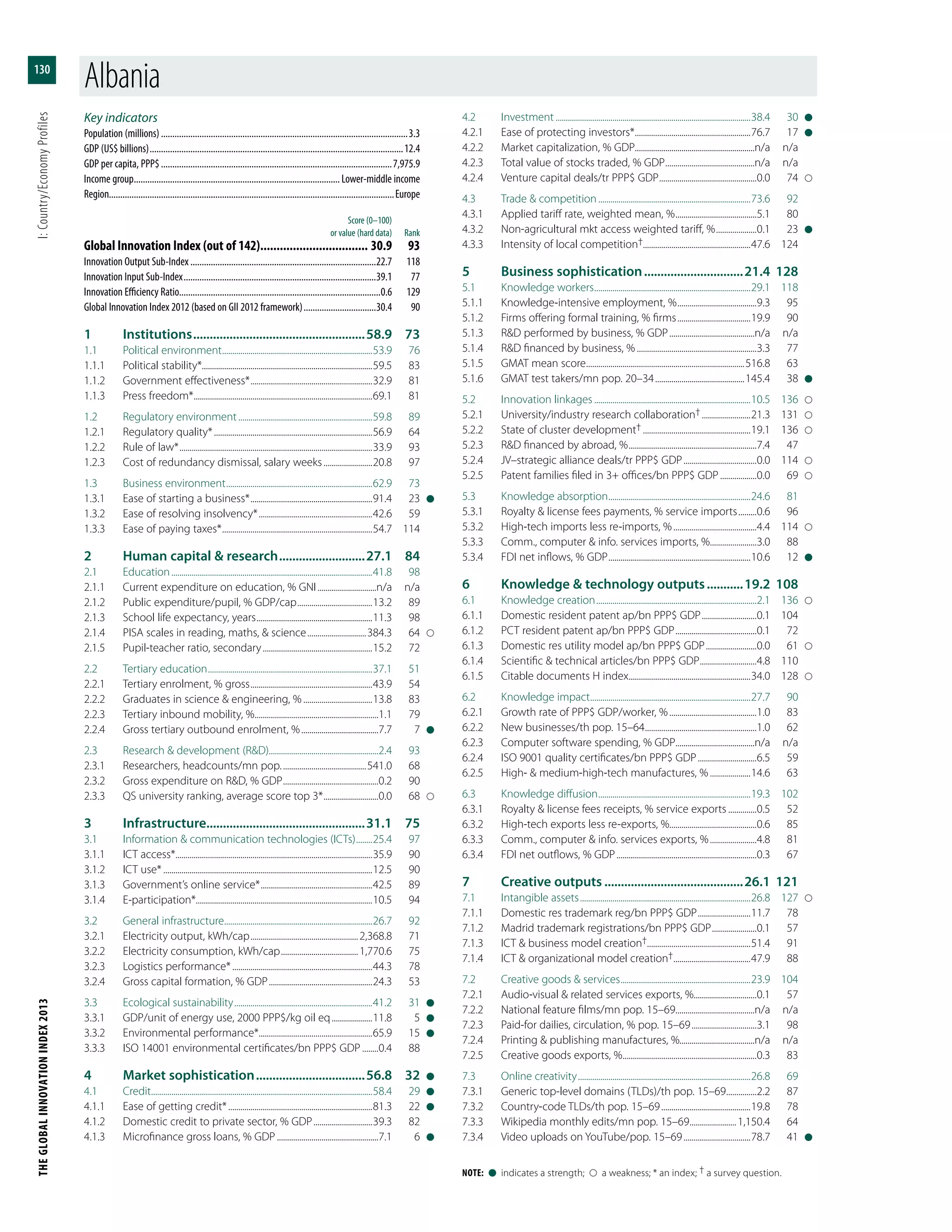THEGLOBALINNOVATIONINDEX2013	I:Country/EconomyProfiles
130
Note:  l  indicates a strength;    a weakness; * an index; † a survey question.
Key indicators
Population (millions)..............................................................................................................3.3
GDP (US$ billions).................................................................................................................12.4
GDP per capita, PPP$.......................................................................................................7,975.9
Income group............................................................................................ Lower-middle income
Region..............................................................................................................................Europe
	 Score (0–100)
	 or value (hard data)	Rank
Global Innovation Index (out of 142).................................. 30.9	93
Innovation Output Sub-Index...................................................................................22.7	118
Innovation Input Sub-Index......................................................................................39.1	77
Innovation Efficiency Ratio.........................................................................................0.6	129
Global Innovation Index 2012 (based on GII 2012 framework).................................30.4	90
1	Institutions.....................................................58.9	73
1.1	 Political environment...........................................................................53.9	76
1.1.1	 Political stability*....................................................................................59.5	83
1.1.2	 Government effectiveness*.............................................................32.9	81
1.1.3	 Press freedom*.........................................................................................69.1	81
1.2	 Regulatory environment...................................................................59.8	89
1.2.1	 Regulatory quality*...............................................................................56.9	64
1.2.2	 Rule of law*................................................................................................33.9	93
1.2.3	 Cost of redundancy dismissal, salary weeks.........................20.8	97
1.3	 Business environment.........................................................................62.9	73
1.3.1	 Ease of starting a business*.............................................................91.4	23	l
1.3.2	 Ease of resolving insolvency*.........................................................42.6	59
1.3.3	 Ease of paying taxes*...........................................................................54.7	114
2	 Human capital & research...........................27.1	84
2.1	Education....................................................................................................41.8	98
2.1.1	 Current expenditure on education, % GNI..............................n/a	n/a
2.1.2	 Public expenditure/pupil, % GDP/cap......................................13.2	89
2.1.3	 School life expectancy, years..........................................................11.3	98
2.1.4	 PISA scales in reading, maths, & science..............................384.3	64	
2.1.5	 Pupil-teacher ratio, secondary.......................................................15.2	72
2.2	 Tertiary education..................................................................................37.1	51
2.2.1	 Tertiary enrolment, % gross.............................................................43.9	54
2.2.2	 Graduates in science & engineering, %...................................13.8	83
2.2.3	 Tertiary inbound mobility, %..............................................................1.1	79
2.2.4	 Gross tertiary outbound enrolment, %.......................................7.7	7	l
2.3	 Research & development (R&D)......................................................2.4	93
2.3.1	 Researchers, headcounts/mn pop...........................................541.0	68
2.3.2	 Gross expenditure on R&D, % GDP................................................0.2	90
2.3.3	 QS university ranking, average score top 3*............................0.0	68	
3	Infrastructure................................................31.1	75
3.1	 Information & communication technologies (ICTs).........25.4	97
3.1.1	 ICT access*..................................................................................................35.9	90
3.1.2	 ICT use*........................................................................................................12.5	90
3.1.3	 Government’s online service*........................................................42.5	89
3.1.4	E-participation*.......................................................................................10.5	94
3.2	 General infrastructure..........................................................................26.7	92
3.2.1	 Electricity output, kWh/cap......................................................2,368.8	71
3.2.2	 Electricity consumption, kWh/cap.......................................1,770.6	75
3.2.3	 Logistics performance*......................................................................44.3	78
3.2.4	 Gross capital formation, % GDP....................................................24.3	53
3.3	 Ecological sustainability.....................................................................41.2	31	l
3.3.1	 GDP/unit of energy use, 2000 PPP$/kg oil eq.....................11.8	5	l
3.3.2	 Environmental performance*........................................................65.9	15	l
3.3.3	 ISO 14001 environmental certificates/bn PPP$ GDP.........0.4	88
4	 Market sophistication..................................56.8	32	l
4.1	Credit..............................................................................................................58.4	29	l
4.1.1	 Ease of getting credit*........................................................................81.3	22	l
4.1.2	 Domestic credit to private sector, % GDP..............................39.3	82
4.1.3	 Microfinance gross loans, % GDP...................................................7.1	6	l
4.2	Investment.................................................................................................38.4	30	l
4.2.1	 Ease of protecting investors*..........................................................76.7	17	l
4.2.2	 Market capitalization, % GDP...........................................................n/a	n/a
4.2.3	 Total value of stocks traded, % GDP.............................................n/a	n/a
4.2.4	 Venture capital deals/tr PPP$ GDP.................................................0.0	74	
4.3	 Trade & competition............................................................................73.6	92
4.3.1	 Applied tariff rate, weighted mean, %.........................................5.1	80
4.3.2	 Non-agricultural mkt access weighted tariff, %.....................0.1	23	l
4.3.3	 Intensity of local competition†.....................................................47.6	124
5	 Business sophistication...............................21.4	128
5.1	 Knowledge workers..............................................................................29.1	118
5.1.1	 Knowledge-intensive employment, %........................................9.3	95
5.1.2	 Firms offering formal training, % firms.....................................19.9	90
5.1.3	 R&D performed by business, % GDP...........................................n/a	n/a
5.1.4	 R&D financed by business, %............................................................3.3	77
5.1.5	 GMAT mean score...............................................................................516.8	63
5.1.6	 GMAT test takers/mn pop. 20–34.............................................145.4	38	l
5.2	 Innovation linkages..............................................................................10.5	136	
5.2.1	 University/industry research collaboration†.........................21.3	131	
5.2.2	 State of cluster development†......................................................19.1	136	
5.2.3	 R&D financed by abroad, %................................................................7.4	47
5.2.4	 JV–strategic alliance deals/tr PPP$ GDP.....................................0.0	114	
5.2.5	 Patent families filed in 3+ offices/bn PPP$ GDP...................0.0	69	
5.3	 Knowledge absorption.......................................................................24.6	81
5.3.1	 Royalty & license fees payments, % service imports..........0.6	96
5.3.2	 High-tech imports less re-imports, %..........................................4.4	114	
5.3.3	 Comm., computer & info. services imports, %........................3.0	88
5.3.4	 FDI net inflows, % GDP.......................................................................10.6	12	l
6	 Knowledge & technology outputs............19.2	108
6.1	 Knowledge creation................................................................................2.1	136	
6.1.1	 Domestic resident patent ap/bn PPP$ GDP............................0.1	104
6.1.2	 PCT resident patent ap/bn PPP$ GDP.........................................0.1	72
6.1.3	 Domestic res utility model ap/bn PPP$ GDP..........................0.0	61	
6.1.4	 Scientific & technical articles/bn PPP$ GDP.............................4.8	110
6.1.5	 Citable documents H index.............................................................34.0	128	
6.2	 Knowledge impact................................................................................27.7	90
6.2.1	 Growth rate of PPP$ GDP/worker, %............................................1.0	83
6.2.2	 New businesses/th pop. 15–64........................................................1.0	62
6.2.3	 Computer software spending, % GDP........................................n/a	n/a
6.2.4	 ISO 9001 quality certificates/bn PPP$ GDP..............................6.5	59
6.2.5	 High- & medium-high-tech manufactures, %.....................14.6	63
6.3	 Knowledge diffusion............................................................................19.3	102
6.3.1	 Royalty & license fees receipts, % service exports...............0.5	52
6.3.2	 High-tech exports less re-exports, %...........................................0.6	85
6.3.3	 Comm., computer & info. services exports, %........................4.8	81
6.3.4	 FDI net outflows, % GDP......................................................................0.3	67
7	 Creative outputs...........................................26.1	121
7.1	 Intangible assets.....................................................................................26.8	127	
7.1.1	 Domestic res trademark reg/bn PPP$ GDP...........................11.7	78
7.1.2	 Madrid trademark registrations/bn PPP$ GDP.......................0.1	57
7.1.3	 ICT & business model creation†...................................................51.4	91
7.1.4	 ICT & organizational model creation†.......................................47.9	88
7.2	 Creative goods & services.................................................................23.9	104
7.2.1	 Audio-visual & related services exports, %...............................0.1	57
7.2.2	 National feature films/mn pop. 15–69.......................................n/a	n/a
7.2.3	 Paid-for dailies, circulation, % pop. 15–69.................................3.1	98
7.2.4	 Printing & publishing manufactures, %.....................................n/a	n/a
7.2.5	 Creative goods exports, %...................................................................0.3	83
7.3	 Online creativity......................................................................................26.8	69
7.3.1	 Generic top-level domains (TLDs)/th pop. 15–69................2.2	87
7.3.2	 Country-code TLDs/th pop. 15–69.............................................19.8	78
7.3.3	 Wikipedia monthly edits/mn pop. 15–69........................1,150.4	64
7.3.4	 Video uploads on YouTube/pop. 15–69..................................78.7	41	l
Albania
 